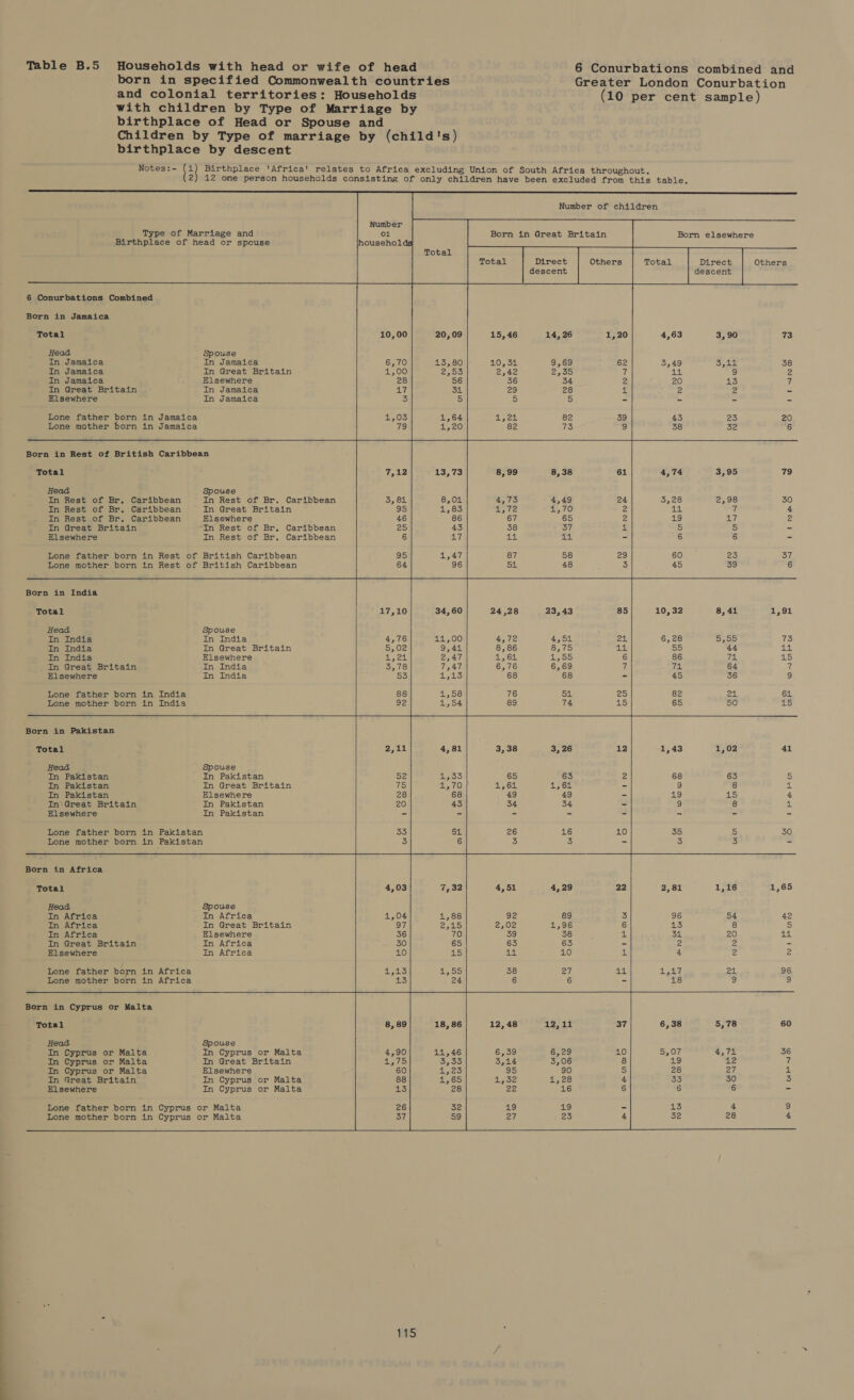 born in specified Commonwealth countries and colonial territories: Households with children by Type of Marriage by birthplace of Head or Spouse and Children by Type of marriage by (child's) birthplace by descent Notes:- (3) Birthplace 'Africa' relates to Africa excluding Union of South Africa throughout. 2) 12 one person households consisting of only children have been excluded from this table. Greater London Conurbation (10 per cent sample) Number of children Born in Great Britain Type of Marriage and Birthplace of head or spouse Born elsewhere                        Direct Others Total Direct Others descent descent 6 Conurbations Combined Born in Jamaica Total 15, 46 14, 26 1,20 4,63 3, 90 73 Head Spouse In Jamaica In Jamaica 40,32 9,69 62 3,49 So 38 In Jamaica In Great Britain 2,42 APRS) 7 a4 9 2 In Jamaica Elsewhere 36 34 2 20 13 7 In Great Britain In Jamaica 29 28 +r 2 2 - Elsewhere In Jamaica 5 5 - - S “= Lone father born in Jamaica = ysl 82 39 43 23 20 Lone mother born in Jamaica 82 73 9 38 32 6 Born in Rest of British Caribbean Total 8,99 8,38 61 4,74 3,95 79 Head Spouse In Rest of Br, Caribbean In Rest of Br. Caribbean 4,73 4,49 24 3,28 2,98 30 In Rest of Br. Caribbean In Great Britain ere CO i 43 7 4 In Rest of Br. Caribbean Elsewhere 67 65 2 19 Tey 2 In Great Britain In Rest of Br. Caribbean 38 37 # 5 5 - Elsewhere In Rest of Br. Caribbean 14 at - 6 6 - Lone father born in Rest of British Caribbean 87 58 29 60 23 We Lone mother born in Rest of British Caribbean St 48 ‘ 3 45 39 6 Born in India Total 17,10 34,60 24,28 23,43 85 10, 32 8, 41 1,91 Head Spouse In India In India 4,76 11,00 4,72 4,51 24 6,28 5,00 TES In India In Great Britain 5,02 eae ae 8,86 8,75 a Be 55 44 p ik In India Elsewhere Lock 2,47 4,81 1,55 6 86 71 15 In Great Britain In India 3,78 7,47 6,76 6,69 4 71 64 a Elsewhere In India oo 1,25 68 68 - 45 36 9 Lone father born in India 88 ly ey! 76 poylh 29 82 24 61 Lone mother born in India 92 1,54 89 74 2S) 65 50 415 Born in Pakistan Total 2,11 4,81 3,38 3, 26 12 1,43 1,02 41 Head Spouse In Pakistan In Pakistan Ey 1,155 65 63 2 68 63 3) In Pakistan In Great Britain 738 i570 15:62 Yc al - 9 8 A: In Pakistan Elsewhere 28 68 49 49 - aS) 1.5 4 In*Great Britain In Pakistan 20 43 34 34 - 9 8 4 Elsewhere In Pakistan - - - - - - - a Lone father born in Pakistan 33 $4 26 16 10 35 5 30 Lone mother born in Pakistan 3 6 3 i} - 3 3 - Born in Africa Total 4,03 7,32 4,51 4,29 22 2,81 1,16 1,65 Head Spouse In Africa In Africa 1,04 1,88 92 89 3 96 54 42 In Africa In Great Britain 97 Veter leo! 2,02 1596 6 13 8 5 In Africa Elsewhere 36 70 39 38 4 34 20 41 In Great Britain In Africa 65 63 63 - 2 2 - Elsewhere In Africa 1S 42 10 4. 4 2 2 Lone father born in Africa 1,55 38 al ad 1,247 21 96 Lone mother born in Africa 24 6 6 - 18 9 9 Born in Cyprus or Malta Total 12, 48 12,11 37 6,38 5,78 60 Head Spouse In Cyprus or Malta In Cyprus or Malta 6,39 6,29 10 Sais 4,71 36 In Cyprus or Malta In Great Britain 3,14 3,06 8 19 Le id In Cyprus or Malta Elsewhere 95 90 5 28 27 1 In Great Britain In Cyprus or Malta 1,352 1,28 4 33 30 3 Elsewhere In Cyprus or Malta ra 16 6 6 6 - Lone father born in Cyprus or Malta = US) 19 - 13 4 9 Lone mother born in Cyprus or Malta 27 23 4 32 28 4   