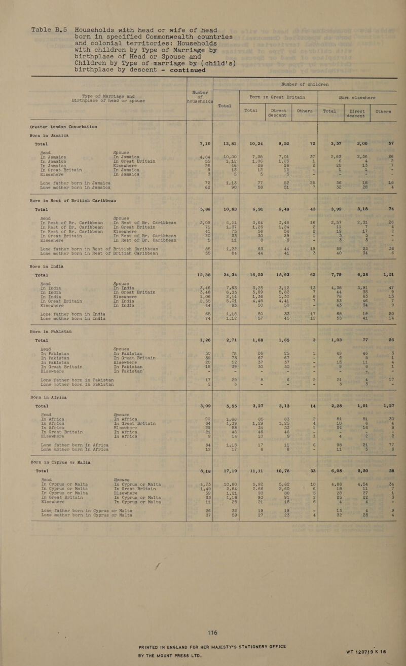  Number of children                     - ine 7 Y Number ype of Marriage an Born in Great Britain Birthplace of head or spouse Se Total Semen Aliy r Total Direct Others Total Direct Others descent descent Greater London Conurbation Born in Jamaica Total 7,10 13,81 10, 24 9, 52 72 3, 57 3,00 57 Head Spouse In Jamaica In Jamaica 4,84 10,00 7,358 1,02 37 2,62 2,356 26 In Jamaica In Great Britain 55 ace 1,06 1,05 2. 6 4 2 In Jamaica Elsewhere 25 48 28 26 2 20 13 7 In Great Britain In Jamaica gi 15: a2 12 - % A - Elsewhere In Jamaica 3 5 S 5 - - - - Lone father born in Jamaica 72 1,543 Kiel 52 25 36 18 18 Lone mother born in Jamaica 62 90 58 bee 7 32 28 4 Born in Rest of British Caribbean Total 5, 86 10, 83 6,91 6,48 43 3,92 3,18 74 Head Spouse In Rest of Br. Caribbean In Rest of Br. Caribbean 3,09 6, 2h 3,64 3,48 16 Zeor 250k 26 In Rest of Br. Caribbean In Great Britain th 43'37? 4, 26 1,24 Yo at 7 4 In Rest of Br. Caribbean Elsewhere 44 75 56 54 2 1.8 17 2 In Great Britain In Rest of Br. Caribbean 20 53 50 2a 1 3 3 - Elsewhere In Rest of Br. Caribbean 5 a 8 8 - 3 3 - Lone father born in Rest of British Caribbean 85 £22 63 44 419 59 23 36 Lone mother born in Rest of British Caribbean pots, 84 44 41 3 40 34 6 Born in India Total 12,38 24,34 16,55 15,93 62 1,79 6,28 1,51 Head Spouse In India In India 3,46 1363 Sy a) See VS 4,38 5592 47 In India In Great Britain 5,48 6,33 Sack) 5, 82 7 44 35 9 In India Elsewhere 1,06 2,14 1,36 Seyi) 6 78 63 45 In Great Britain In India B50 5,04 4,48 4,44 7 53 46 7 Elsewhere In India 44 93 50 50 - 43 34 9 Lone father born in India 65 418 50 33 cy: 68 By: 50 Lone mother born in India 74 ae Sir 45 AW 55. 44 14 —— Born in Pakistan Total 1,26 2,71 1,68 16S 3 1,03 77 26 Head Spouse In Pakistan In Pakistan 30 75 26 iA, a 49 46 3 In Pakistan In Great Britain 39 73 67 67 - 6 a 1 In Pakistan Elsewhere 20 52 37 row A - 15 ves 4 In Great Britain In Pakistan 18 i) 30 350 - 9 8 a Elsewhere In Pakistan - - = 3 es , = P Lone father born in Pakistan 17 29 8 6 2 21 4 17 Lone mother born in Pakistan 2 3 - - - 3 re] - Born in Africa Total 3,09 5, 55 3,27 Sy La 14 2,28 1,01 1,27 Head Spouse In Africa In Africa 90 1,66 85 83 2 81 Si 30 In Africa In Great Britain 64 1309 t5.29 De yelal 4 10 6 4 In Africa Elsewhere 29 58 34 33 a 24 16 8 In Great Britain In Africa 2h 46 46 46 - - - = Elsewhere In Africa 9 14 10 9 4 4 2 a Lone father born in Africa 84 41,25 Lz rs i 6 98 ce 77 Lone mother born in Africa 12 17 6 6 - 43 5 6 pares Je Born in Cyprus or Malta Total 8,18 17,19 425412 10, 78 33 6,08 5,50 58 Head Spouse In Cyprus or Malta In Cyprus or Malta 4,73 10, 80 $92 5,82 10 4,88 4,54 34 In Cyprus or Malta In Great Britain 1,49 2,84 2.66 2,60 : 6 18 141. us In Cyprus or Malta Elsewhere 59 Eee 93 88 5 28 27 a In Great Britain In Cyprus or Malta 63 Pps) 93 hh 2 es 22 3 Elsewhere In Cyprus or Malta 44 25 a2 415 6 4 4 - Lone father born in Cyprus or Malta 26 32 19 ag - 13 4 9 Lone mother born in Cyprus or Malta 37 59 27 23 4 32 28 4     116    WT 120719 K 16 — | ———————— ti ill i a