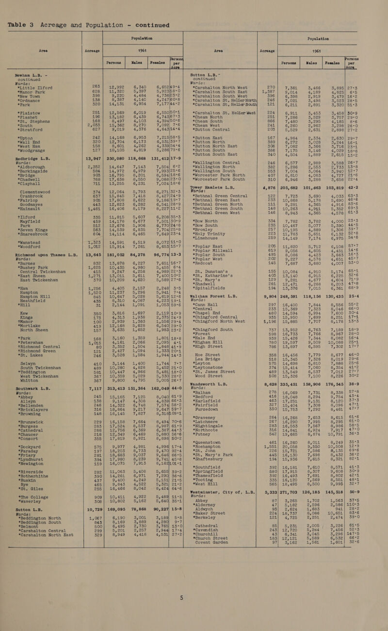 ai spchoeae Area Acreage Area Acreage 1961 [Person Persons Persons Females Persons Males Females per ROX Ac: Sutton L.B.~      Newham L.B. - continued continued Warde: Wards: *Little Ilford 12,992 6,540 6,65249°4 *Carshalton North West 270 7,364 3,466 3,895] 27°3 *Manor Park 11,3520 5,597 5,923118°0 *Carshalton South East A Wey ei 9,014 4,189 4,825| 6°5 *New Town 9,220 4,484 4,736\e5°2 *Carshalton South West 596 6, 398 25919 3,479] 16°2 *Ordnance 8,587 4,140 4,247/60°6 *Carshalton St. Heller North| 246 7,021 3,498 3,523| 28°5 *Park 14,151 6,954 7,177|/44°2 *Carshalton St, Helier Su t2a 6,211 2,891 3, 520|'51°3 *Plaistow 12,569 6,019 6,550|50°4 *Carshalton St. Helier West 224 6,941 3,453 3,458] 30°9 *Plashet 13,182 6,439 6, 743)67°5 *Cheam North 254 7, 286 3,529 3,757| 29°0 *St. Stephens 8,497 4,105 4,3594|50°6 *Cheam South 866 7,480 3,295 4,185] 8°6 *South 15, 362 8,270 7,092| 7°6 *Cheam West 244 6,260 2,962 3,298] 26°0 *Stratford 9,019 4,576 4,643)14°4 *Sutton Central 203 5,529 2,631 2,898] 27°2 *Uptoa 14,168 6,953 7,215|58°5 *Sutton East 167 4,964 2,334 2,630| 29°7 *Wall End 12,704 6,175 6,531)59°7 *Sutton North 389 6,272 3,028 3,244) 16°41 *West Ham 8,604 4,262 4,339|54°4 *Sutton North East 306 7,082 3,366 3,716] 234 *Woodgrange 10,105 4,819 5, 286|79°6 *Sutton South 386 Tet 3,146 4,029| 18°6 *Sutton South East 340 4,504 1, 889 2,615] 13°2 Redbridge L.B. 250,080 118,668 131,412)17-9 Wards: *Wallington Central 246 6,577 2,989 3,588] 26°7 *Aldborough 14,647 7,143 7,504} 6°2 *Wallington North 382 5,286 239.000 Faby heey) SOE *Barkingside 14,972 6,979 7,993|25°6 *Wallington South 553 7,004 3,064 3,940| 12°7 *Bridge 16,795 8,201 8,594/18°6 *Worcester Park North 407 8,810 4,083 Atel \seu 6 *Chadwell 17,6358 8,550 9,088|235°0 *Worcester Park South 310 6,946 3,288 3,658] 22°4 *Clayhall 15,255 6,251 7,024/18°6 Tower Hamlets L.B. 4,876 | 205,682 101,863 103,819] 42-2 Clementswood 412,064 5, 195 6yaTLisacs Warde: Cranbrook 15,845 7,418 8,427|24°9 *Bethnal Green Central 122 Theo! 3,690 4,033| 63°53 *Fairlop 17,808 8,622 9,186|19°7 *Bethnal Green East 233 | 10,868 5,178 5,690] 46°6 Goodmayes 12,823 6,282 6,541/28°9 +Bethnal Green North Ag. 9,284 4,365 4,916| 85°6 *Hainault 16,406 8,179 8, 227422 *Bethnal Green South 148] 10,263 4,911 5,352| 69°5 *Bethnal Green West 146 8,943 4,365 4,578| 61°5 tIlford 14,8415 5,607 6, 208/35°3 Mayfield 14,178 6,677 7,501|350°9 *Bow North 334 7,782 3,782 4,000} 25°53 Park 12,676 5,906 6,770|24°8 *Bow South 235 | 10,467 5,077 5,390| 44°5 *Seven Kings 14,539 6,835 7,704}25°8 *Bromley 257! 10,195 4,889 5,306] 59°7 *Snaresbrook 14,114 6,465 7,649|/25°4 *Holy Trinity 2235 | 44,783 5,651 6,132] 52°8 *Limehouse 259| 14,149 7,174 6,975| 54°6 *Wanstead 14,591 6,519 8,072/11°0 *Woodford AS ACE ash 8, 653|/15°7 *Poplar East 205} 11,820 Bei ble 6,108| 57°7 *Poplar Millwall 619 9,056 4,605 4,451| 14°6 Richmond upon Thames L.B. 181,052 84,278 96,774/13-3 *Poplar South 495 8,086 4,423 3,663] 16°S Wards: *Poplar West 202 9,227 4,576 4,651} 45°7 *Barnes 13,878 6,227 7, 651(26°7 *Redcoat 145 7,687 3,680 4,007| 55°0 *Bushey Park 10,435 4,980 5,455] 6°4 Central Twickenham 9,247 4,258 4,989|22°3 St. Dunstan's 455] 10,084 4,910 5,174| 65°21 *East Sheen 255 014 Biot 7, 400|10°2 *St. Katharine's 403 | 13,140 6,915 6,225| 352°6 East Twickenham 10,209 4,620 5,589} 27°6 *St. Mary's 129 9,284 4,677 4,604| 71°9 *Shadwell (ace | alan ey el 6,268 6,203} 47°8 *Ham 4,405 artes 2,e48)| 3°5 *Spitalfields 194 13,076 7,015 6,361} 68°9 Hampton doe 5,296 5,941) 7°4 Hampton Hill 10,647 5,028 55619} 12'°6 Waltham Forest L.B. 9,804] 248,591 118,156 130,435) 25-4 Heathfield 8,310 4,087 4,223/19°4 Warde : *HLTL 2,144 1,092 1,053) 59°6 *Cann Hall 297] 416,400 7,844 8,556} 55°2 *Central 233] 15,369 7,323 8,046} 66°0 Kew 3,816 1,697 2,119]10°9 *Chapel End 480| 14,594 6,994 7,600] 30°4 Kings 4,313 1,938 2,575| 24°9 *Chingford Central 935) |b 900. 7,699 85254) leaded tManor BeIoo 1,585 1,556) 29°4 *Chingford North West 4),296 || 15,885 Dy bOm 8,178} 13°35 *Mortlake 12,168 5,628 6,540] 29°0 North Sheen 3,635 1,652 1,983] 23-2 *Chingford South TST os, Se: 6,763 rfeselts ke) a WsiO) *Forest 598| 16,733 7,766 8,967] 28:0 *Park 5,160 1,559 1,801) 18-8 *Hale End 939| 15,426 7,344 8,082| 16°4 *Petersham 4,161 2,066 2,095) 44 *Higham Hill 780} 19,597 9,509 10,088} 25°14 tRichmond Central 3,502 1,504 1, 848} 41°9 *High Street 786 | 13,897 6,595 DgaOe lt nutene tRichmond Green 2,427 1,094 1,533} 20°14 *St. Lukes Soe 1,584 1,944) 14°3 Hoe Street 358] 16,456 7,779 8,677| 46°0 Lea Bridge 518} 15,345 7,326 8,019} 29°6 Selwyn 3,144 1,400 1,744) 7°7 *Leyton 575] 14,698 6, 810 7,888} 25°6 South Twickenham 10,280 4,828 5,452] 21°0 *Leytonstone 374) 15,414 7,060 8,354] 41°2 *Teddington 10,447 4,966 5,481) 18°0 *St. James Street 489] 13,549 6,537 TOL iaiet West Twickenham 10,359 5,029 5,550} 28°2 Wood Street 508; 15,326 7,100 8,226| 30*2 Whitton 9,800 4,795 5,005] 26°7 Wandsworth L.B. 8,628] 335,451 158,906 176,545; 38-9 Southwark L.B. 313,413 151,364 162,049} 44-0] Wards: Wards: *Balham 278| 16,069 Veto 8,338] 57°8 *Abbey 15,165 7,125 8,040] 61°9 *Bedford 416| 18,048 8,294 9,754| 45°4 Alleyn 9,447 4,308 4, 839} 66°3 *Earlsfield 463| 17,251 9,454. 8,120| 357°5 *Bricklayers 18,864 9,217 9,647] 59°7 Furzedown 350] 415,753 7,292 8,464] 47°7 *Browning 16,145 1,827 8, 318709 °4 *Graveney 264] 16,268 7,653 8,615| 61°6 *Brunswick 16,158 7,664 8,494) 70°6 *Latchmere 267] 16,290 7,995 8,295} 61°0 *Burgess 17,524 8,557 8,987) 61°9 *Nightingale 20d) AG 555 7,567 8,986| 58°5 *Cathedral 12,756 6,569 6, 387|.44°3 *Northcote 316) 14,841 6,924 Te9L7 | 20-0 *Chaucer 12,349 6,469 5,880) 56°6 *Putney 542] 19,665 8,874 10,791 | 56°5 *Consort 17,819 8,920) 8,898) 50°2 *Queenstown 461| 16,260 8,014 8,249] 35°35 *Dockyard 9,977 4,981 4,996) 17°4 *Roehampton 1,551] 20,058 9,550 10,508| 12°9 *Faraday 18,203 8,753 9,470] 92°4 *St. John 200 |) 55 tok 7,586 8,135} 69°6 *Friary 18,683 9,037 9,646) 66°5 *St. Mary's Park 445} 16,130 7,698 8,432] 36°2 *Lyndhurst 17,980 8,259 9,741) 45°6 *Shaftesbury 194] 15,936 7,615 8,321| 82°14 *Newington 16,075 gS 8,162401°4 ' *Southfield S92) 165 ot 7,610 8,571| 41°35 *Riverside 14,0635 5,408 5,655] 39°2 *Springfield 580) 175925 8,307 9,608} 30*9 *Rotherhithe 14,261 6,971 7,290! 36°6 *Thamesfield $92| 26,493 7, 691 8,802} 42°14 *Ruskin 9,400 4,249 5,151; 214°5 *Tooting 335}, 16,120 7,569 8,551] 48°14 9,843 4,522 5,521) 214°2 *West Hill 565| 18,495 8,500 9,995] 32°7 Rye *St. Giles 16,466 8,042 8,424) 64°6 Westminster, City of, L.B. 5,333| 271,703 126,185 145,518 50-9 *The College 10,411 4,922 5,489] 11°5| Wards:  *Waverley 10, 802 5,162 5,640) 35°41 Abbey 87 3,265 1,702 1,563| 37°5 *Alderney 47 5,182 2,596 2,586 | 110°3 Sutton L.B. 169,095 78,868 90, 227| 15-8 Aldwych 93 2,624 1,683 941] 28°2 Wards: *Baker Street 224| 18,737 8, 086 10,651 | 85°6 *Beddington North 6,190 3,004 5,189) 5°8 *Berkeley 124 4,725 2,204 2,474] 39°0 *Beddington South 8,169 3, 889 4,280] 9°7 *Belmont 6,495 2,750 3,765) 13°0 Cathedral 85 5,234 2,005 3,226) 61°5 *Carshalton Central 5200 2,207 2,944) 17°4 *Cavendish 243} 12,720 5,264 7,456| S2°3 *Carshalton North East 8,949 4,418 2,551) 27°92 *Churchill 43 6,341 3,045 3,296} 147°5 *Church Street 183) 12,424 5,589 6,532 66°2 Covent Garden 97| 3,162 1,561 1,601] 32°6 