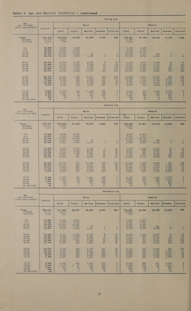 last birthday Total Widowed Divorced 0-4 5-9 10-14 15-19 20-24 25-29 30-34 35-39 40-44 45-49 50-54 55-59 60-64 65-69 70-74 75-79 80-84 85-89 90-94 95 and over Age last birthday Total Widowed Divorced 0-4 5-9 10-14 15-19 20-24 25-29 30-34 35-39 40-44 45-49 50-54 55-59 60-64 65-69 70-74 75-79 80-84 85-89 90-94 95 and over Age last birthday (five year groups) Total Widowed Divorced 0-4 5-9 10-14 415-19 20-24 25-29 30-34 35-39 40-44 45-49 50-54 55-59 60-64 65-69 70-74 75-79 80-84 85-89 90-94 95 and over Ealing L.B. a eae See Females 301, 646 21,080 23518 19,398 16,673 20,924 20,173 20,743 20,009 18, 986 21,161 20,302 23,751 24,715 22,359 17, 308 12,565 9, 514 6, 853 3,997 1,703 432 80 273, 857 19,716 1,541 17, 343 15, 676 20, 680 19,159 16, 200 15, 685 16, 412 18, 162 18, 521 22,196 23,700 20, 957 15,717 11, 735 8,976 6, 542 3,985 1,770 378 63 Persons 229,810 16,116 1,434 15, 668 15, 528 19,725 17, 389 14, 407 12,435 13, 647 16, 551 16, 924 16,377 14, 513 12,180 9,818 7, 584 5, 336 3,003 1,251 284 46 80,493 59,985  Enfield L.B.  130,235 Pe 808 572 51, 843 74,012 8,936 7,919 10, 602 9,557 7,914 7,902 8,108 8,837 8,705 10,564 11,552 10,182 7,124 4,788 3,333 2,295 1,300 516 89 15 Males 48,277 59, 363 3,031 10 156,381 17; 189 1,622 9,466 8,146 10,216 10,092 10,374 9,503 9,213 10,591 10, 663 12,212 12,654 11,536 9, 364 7,372 5,982 4,600 2,733 1,258 336 73 143, 622 153908 969 8,407 7,757 10,078 9,602 8,289 7,783 8, 304 9,325 9,816 11,632 12,148 10,775 8,593 6,947 5,643 4,247 2,685 1,254 289 48 118, 574 13,085 869 7,609 7,551 9,492 8,519 7,172 6,123 7,014 8,626 8,682 8, 636 8,194 7,438 6, 606 5,795 4,657 3,375 1,995 850 207 39 57, 528 9,466 8,146 10, 216 9, 430 4,784 2,024 1,334 4,521 1, 238 1, 400 1,651 1,719 1,432 4,047 910 683 3583 199 66 12 51,901 8,407 7,757 10,078 9,108 3,827 1,480 960 994 1,013 1,179 1,467 1,495 1,192 1,038 833 503 334 19d. 43 44,952 7,609 7,551 9,492 8,028 3,378 1,148 867 826 780 865 959 909 734 629 496 366 202 28 80, 042 660 5,558 7, 386 7,700 8,943 8, 869 9,987 9,747 8,072 5,709 3,562 2,164 1,128 429 110 14 Females 74, 844 493 4,443 6,217 7,228 8,117 8, 402 9,773 9,629 7,785 5,478 3, 451 2,133 1,144 426 109 14 Females 59, 668 491 3,776 4,927 6,024 7,575 7,522 7,240 6,426 5,361 4,222 2,968 4,795 924 340 72 17,189 26 40 127 295 559 992 1,563 2,112 2,630 2,877 2,779 1,919 947 256 57 15, 908 34 54 99 249 5214 904 1,368 4, 848 2,423 2,658 2,598 1,923 953 232 38 13,085 14 44 102 247 386 680 1,071 1,594 2,161 2,353 2,080 1,451 693 172 33 1,622 70 139 200 261 266 264 182 108 63 1rnno Divorced 969 52 65 118 152 159 148 127 75 35 rrPno Divorced 869 34 79 123 133 145 1 rnno ss