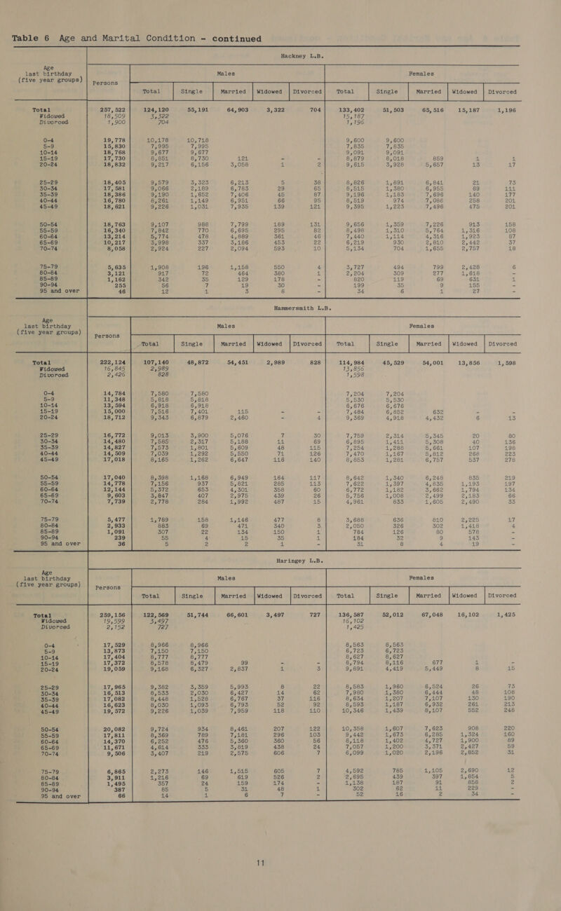 last birthday Total Widowed Divorced O-4 5-9 10-14 15-19 20-24 25-29 30-34 35-39 40-44 45-49 50-54 55-59 60-64 65-69 70-74 75-79 80-84 85-89 90-94 95 and over Age last birthday (five year groups) Total Widowed Divorced O-4 5-9 10-14 415-19 20-24 25-29 30-34 35-39 40-44 45-49 50-54 55-59 60-64 65-69 70-74 75-79 80-84 85-89 90-94 95 and over Age last birthday (five year groups) Total Widowed Divorced 0-4 5-9 10-14 15-19 20-24 25-29 30-34 35-39 40-44 45-49 50-54 55-59 60-64 65-69 70-74 75-79 80-84 85-89 90-94 95 and over Hackney L.B. Females    257, 522 18,509 1,900         19,778 15,830 18,768 17, 730 18, 832     18,405 17, 581 18,386 16, 780 18, 621     18,763 16,340 13,214 10, 217 8,058     5,635 S,1st 1,162 255 46  222,124 16,845 2,426 14,784 11, 348 13, 594 15, 000 18,712 16,772 14, 480 14, 827 14, 509 17,040 14,778 12,144 9, 603 7, 739 5,477 2,933 1,091 239 36 Persons 259,156 19,599 2,152 17, 529 13, 873 17,404 ‘i772 19, 059 16, 623 19, 572 20,082 17,811 14,370 11,671 9, 506 6,865 3,911 1,495 387 66          124,120 5,529 704 10,178 7,995 9,677 8,854 9,217 9,579 9,066 9,190 8,264 9,226 9,107 7, 842 5,774 3,998 2,924 1,908 917 342 56 12 107,140 2,989 828 7,580 5,818 6,918 7,516 9,343 9,013 7,585 7,573 7,039 8,165 8,398 7,156 5,572 3,847 2,778 5,789 885 307 55 5 55,191 2,189 1,652 1,149 770 478 357 48,872 64, 903 121 6,783 7,406 6,954 464 ES) 19 Males                  133, 402 114, 13; 1 196 600 835 094 879 615 826 S15 196 519 395 656 498 440 219 1354 hat 204 820 AUS) 34 984 856 204 530 676 484 369 759 895 254 470 853 642 622 772 756 961 688 050 784 184 31 51, 503 9, 600 7,835 9,094 8,018 3,928 1,894 1,380 1,183 974 1,223 1,359 4,340 1,114 930 704 494 509 i Bale) 35 45, 529 7,204 5,530 6,676 6,852 4,918 2,314 1,414 1,288 1,167 1,281 1,340 1,397 1,182 1,008 833 656 526 126 52 65, 516 859 5,657 6, 841 6,955 7,696 7,086 7,496 7,226 5,764 4,316 2,810 1,655 Females 54,001 632 4,452 5,345 5,308 5,661 5,812 6,757 6, 248 4,835 3,662 2,499 1,605 810 502 80 9 Females 24 69 140 258 475 913 634 155 27 20 107 268 537 8355 225 418 578 145 Als) 1,196 73 ea eB 177 201 201 158 108 87 37 18 ibe Toots oe bea 7} 1, 598 80 136 198 225 278 rots) 197 134 66 35 122, 569 3,497 727 8,966 7,150 8,777 8,578 9,168 9, 382 8,533 8,448 8,030 9,226 9,724 8, 369 6,252 4,614 3,407 2,273 4,216 357 85 14 11  136, 16, 587 102 425 5635 725 627 794 894 585 980 6354 593 546 358 442 118 O57 099g 592 695 138 302 52 52,012 8,563 6,723 8,627 8,116 4,419 1,960 1, 580 1,207 4,187 1,439 1,607 1,673 1,402 4,200 1,020 785 439 187 62 16 67,048 677 5,449 6,524 6,444 7,107 6,932 8,107 7,623 6,285 4,727 3,371 2,196 1,105 397 oF ee 26 48 130 261 552 908 324 900 427 852 6390 854 858 229 34 1,425 735 108 190 215 248 220 160 89 59 Pinon