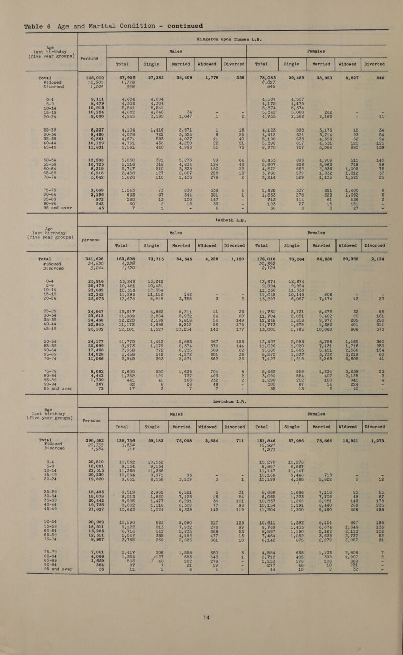 Kingston upon Thames L.B.   Age last birthday Males Females (five year groups Pesacns Total 146,010 27,383 78,085 29,489 38, 923 8,827 846 Widowed 10,605 87827 Divorced 13204 846 0-4 9,111 3 4,507 4,507 5-9 8,479 ’ 3 4,175 4,175 10-14 10,915 ' Hy Bere 5,374 15-19 10,224 i ; 5,342 5,080 262 = =~ 20-24 9,000 3 5 5 4,755 Ss092 2,162 - 44 25-29 8,227 > ; ’ 4,123 898 3,176 15 34 30-34 8,490 A : 4,412 621 3,714 23 54 35-39 9, 861 ‘ rn 5,190 638 4,396 62 94 40-44 10,159 ; ’ 5,598 617 4,531 125 125 45-49 11, 831 5 3 6,270 757 5,084 290 139 50-54 12,283 A ’ 6,453 893 4,909 511 140 55-59 10,725 7 5,607 826 3,963 719 99. 60-64 8,319 A iy 4,572 652 2,836 1,009 75 65-69 6,218 iB 3 3,760 579 1,832 4,502 37 70-74 5,042 ‘ . 3,214 529 oo 4 5Sa5 25 75-79 3, 669 3 2,426 337 621 1,460 8 80-84 2,196 45565 275 223 1,062 5 85-89 973 7£5 114 61 536 2 90-94 243 193 27 15 1514 - 95 and over 45 38 8 3 27 - Lambeth L.B. Age last birthday Males Females (five year groups) pataone Total 341, 626 163, 608 r ie ‘3 178,018 70, 564 84,938 20,392 2,124 Widowed 24,620 4,228 20,392 Divorced 3,244 1,120 2,124 0-4 25,916 13,242 ; 12,674 12,674 5-9 20,475 10,484 2 9,994 9,994 10-14 23, 692 12,354 ’ cli L Arete! 11,338 15-19 22,343 11,294 ’ 11,049 10,143 906 - - 20-24 25,975 12,678 ’ 2 13,297 6,087 7,174 413 2a 25-29 24,647 12,917 3 11,730 2,734 8,872 32 95 30-34 23,613 11,909 5 ; 11,704 2,054 9,402 90 164 35-39 24, 468 12,220 A > 12,248 1,816 9,977 205 250 40-44 22,945 in 5472 4 5 14,775 4,679 9,382 401 341 45-49 25,102 12,104 5 i 13,004 4,765 10,060 806 370 50-54 24,177 11,770 ; : 12,407 2,083 8,786 1,165 360 55-59 20,999 9,973 : 5 11,026 1,920 y es 8 ay 4) 250 60-64 17, 458 7,958 : 9, 860 1,683 5,454 2,566 154 65-69 14,028 5,458 5 8,570 1 SST Sy toe 35 e29 80 70-74 11,086 3,949 ¥ TELeT 1,218 2,269 3,605 44 75-79 8, 062 2,600 3 5,462 959 1,234 53,2892 23 80-84 4,442 1,352 3,090 554 407 2,125 2 85-89 1,739 444 1,298 252 100 944 4 90-94 387 82 305 67 14 224 - 95 and over 72 alae 55 4'3 2 40 - Lewisham L.B. Age last birthday Males Females fi (five year groups) paregus ppc inl \feeuprein pbs ee + Total 138, 736 151, 846 57, 986 75, 666 16,921 1,273 Widowed 3,834 16, 921 Divorced 711 12273 0-4 10,532 - 10,278 10,278 5-9 9,134 8, 867 8, 867 10-14 4:15, 568 5 11,147 11,147 15-19 10,064 A 10,166 9,448 718 - - 20-24 9,654 : } 10,199 4,360 5,822 5 12 ’ 25-29 9,519 S ‘3 8, 886 1,688 7,118 25 55 30-34 9,013 7 5 9,065 1,223 7,706 49 87 35-39 9,905 3 i 10,537 1,265 8,951 143 178 40-44 9,602 ; i 10,154 1,194 8,440 288 235 45-49 10,623 = : 11,204 1,300 9,160 556 188 50-54 10,298 / 10,611 1,392 8,154 867 198 55-59 9,122 813 ? 9,789 1,433 6,874 1,346 136 60-64 6,718 542 ; 8,567 1,190 5,162 2,415 102 65-69 5,047 365 4 7,464 1,052 3,633 ateu 52 70-74 3,765 269 zp 6,142 875 2,279 2,967 21 75-79 2,417 206 7 4,584 638 1,133 2, 806 7 80-84 1,354 yie7 2; te 405 398 1,907 2 85-89 506 45155 178 106 869 - 90-94 87 277 46 10 224 - 95 and over 41. 44 10 a 32 -  —_—_