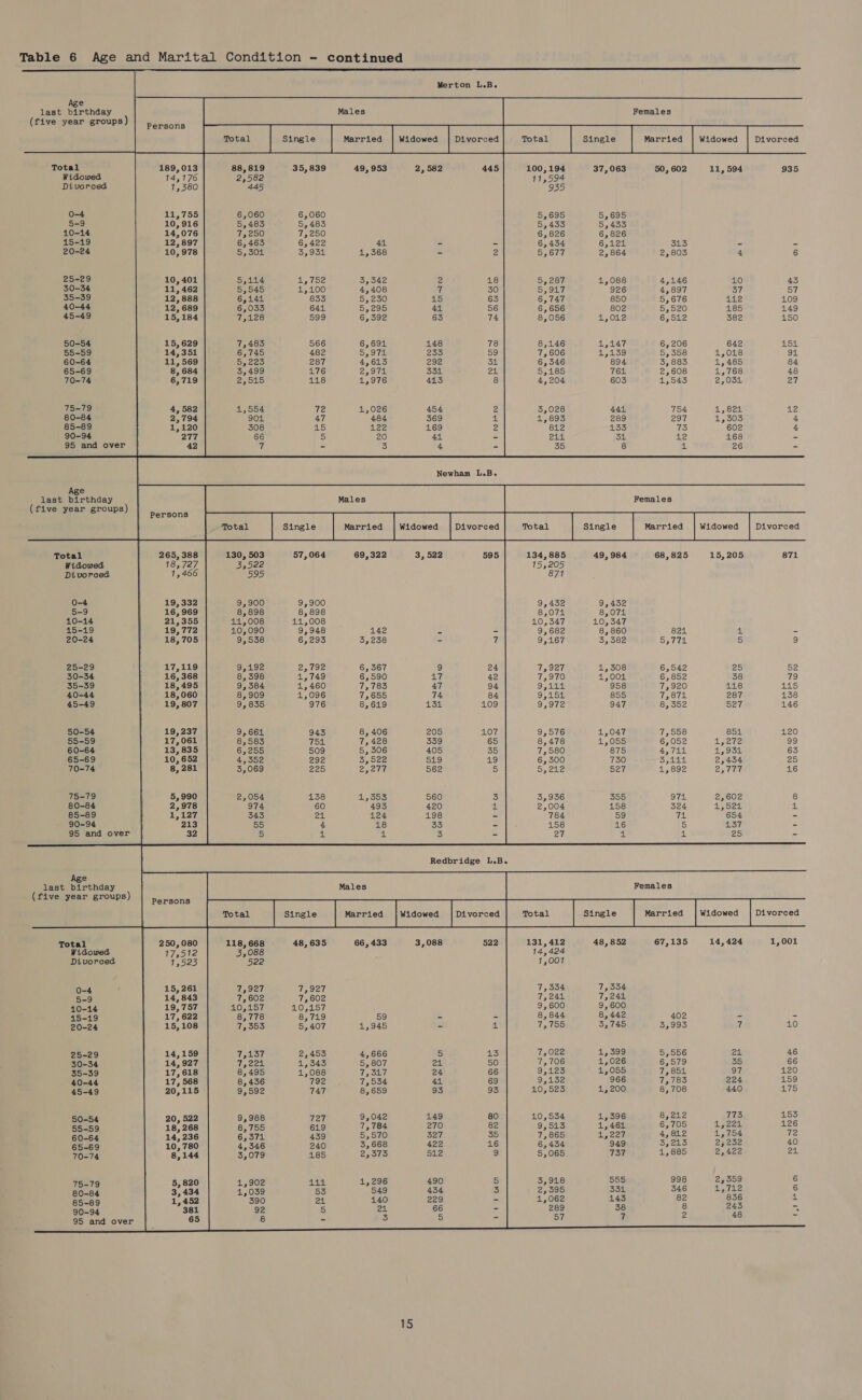    Merton L.B. Age last birthday Males Females (five year groups) Senora Total 189,013 100,194 37,063 50, 602 11, 594 935 Widowed 14,176 11,594 Divorced 1,380 935 0-4 11,755 ' is 5,695 5,695 5-9 10, 916 $ &amp; 5,433 5,433 10-14 14,076 > 3 6,826 6, 826 15-19 12,897 é é 6,434 6,124 313 - - 20-24 10, 978 i ' 4 5,677 2,864 2,803 4 6 25-29 10, 401 ' F ¢ 5,287 1,088 4,146 10 43 30-34 11, 462 ; 5 5 5,917 926 4,897 37 57 35-39 12,888 ' 7 6,747 850 5,676 112 109 40-44 12,689 - 5 6,656 802 5,520 4185 149 45-49 15,184 5 a 8,056 1,012 6,512 382 150 50-54 15, 629 5 4 8,146 1,147 6, 206 642 154 55-59 14,351 2 7 7, 606 1,139 5,358 4,018 94 60-64 11, 569 iy 7 6,346 894 3, 883 1,485 84 65-69 8, 684 5 3 5,185 761 2,608 1,768 48 70-74 6,719 ’ ’ 4,204 603 1,543 2,031 27 75-79 4,582 ‘ 3 3,028 441 754 1,824 12 80-84 2,794 1,895 289 eg7 1,303 4 85-89 1,120 812 £53 73 602 4 90-94 277 211 31 Bd 168 - 95 and over 42 35 8 4 26 = i ! Newham L.B. Age last birthday Males Females (five year groups) aren Total 265, 388 134, 885 49,984 68,825 15, 205 871 Widowed | 18,727 153205 Divorced | 1,466 871 0-4 19, 332 . i; 9,432 9,432 5-9 16,969 5 5 8,071 8,071 410-14 21,355 z a 10,347 10,347 15-19 19,772 4 : 9,682 8, 860 824 a) = 20-24 18,705 A 5 iF 9,167 3, 382 Sieh ihas 5 9 25-29 17,119 A e ; 7,927 1,308 6,542 25 52 30-34 | 16, 368 i i 7,970 4,001 6,852 38 79 35-39 18,495 E 5 9,144 958 7,920 118 415 40-44 18,060 A ‘ fs 9,154 855 7,871 287 138 45-49 | 19, 807 3 is SRE H Os 947 8,352 Del 146 50-54 19, 237 y . 9,576 1,047 7,558 851 120 55-59 17, 061 a 5 8,478 4,055 6,052 4272 99 60-64 13,835 i e 7,580 875 PEG EC 41,934 63 65-69 10, 652 3 6, 300 730 Seed 2,434 Zo 70-74 8, 281 ‘ 3 5,212 527 1,892 2,777 16 75-79 } 5,990 S > 3,936 355 971 2,602 8 80-84 2,978 2,004 158 324 4,522 4. 85-89 1,127 784 59 71 654 - 90-94 | 213 158 16 5 LST - 95 and over | 32 27 BA iL 25 - Redbridge L.B. Age last birthday j Males Females (five year groups) Pareote sche pias Sale uae seas aah s q Total 131, 412 48,852 67,135 14,424 1,001 Widowed 14,424 Divorced 1,001 0-4 7,334 7,334 5-9 7,241 7,244 10-14 9,600 9,600 15-19 8, 844 8, 442 402 - = 20-24 7,755 3,745 3,993 7 10 25-29 7,022 1, 399 5,556 24 46 30-34 7,706 1,026 6,579 35 66 35-39 9,123 1,055 7,851 97 120 40-44 9,132 966 7,783 224 159 45-49 10,523 1,200 8,708 440 175 50-54 10,534 1,396 8,212 aS 1:55 55-59 9,543 1,464 6,705 iL pe2ed 126 60-64 7,865 1,227 4,842 bey | 72 65-69 6,434 949 5,25 23,252 40 70-74 5,065 737 1,885 2,422 A. 75-7 3, 918 555 998 2,559 6 g0-84 2,395 331 346 43712 6 85-89 1,062 143 82 836 cl 90-94 289 38 8 243 - 95 and over 