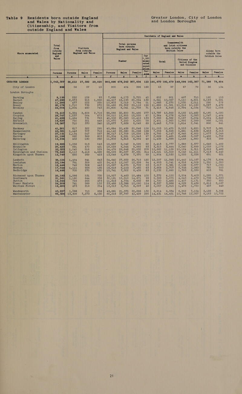 Table 9 Residents born outside England Greater London, City of London and Wales by Nationality and and London Boroughs Citizenship, and Visitors from outside England and Wales    Residents of England amd Wales    Commonwealth and Irish citizens     Total persons born outside    Total               from Visitors born outside the outside from outside Hay ae Bhginil oe British Isles Aliens born Where enumerated England England and Wales outside the and British Isles Wales      Citizens of the United Kingdom and Colonies GREATER LONDON 56,613 27,592 29,020] 985,896 478,242 507,654 123 |191,670 192,479 [149,094 163,567| 71,588 79,804  City of London 56 37 nS) 800 404 396 168 38 134 London Boroughs Barking 7,898 4,173 3,120 45 652 497 180 153 Barnet AZ 447 19,5155 25,284 139 8,841 (i peae) 55195 Set Bexley 10,803 SOLS 5,784 51 1,883 alpiskeys) 290 279 Brent Se, 468 (295552) 295216 298 | 17,893 10,218 5,2e7 3,479 Bromley 20,800 9,044 11,759 71 3,419 2,794 710 1,056 Camden 68,086 32,600 35,486 277 |'13,797 Sjolis ye 6,185 8,020 Croydon 28,010! “12,955 15,555 87 5, 364 4,249 1,247 1,484 Ealing 40,002 20,585 19,419) 133 7,268 Ba tlehy/ 2,824 2,649 Enfield 15,870 Liat, 8,620 58 2,454 age 966 O24. Greenwich 15,877 7,828 8,049 69 2,443 1,814 602 644 Hackney 40,684 20,438 20,246 158 | 11,003 9,555 Sy AON) 3, 864 Hammersmith 44,148 22,860 21,288 199 1,295 5,664 3,653 Saas) Haringey o6,0L7) 2%, 7o9 U8,258 4359 8,785 6,948 1S EW La 2,048 Harrow 20,204 9,261 10,943 97 2,889 2,466 1,459 1,758 Havering AIOE 5,618 6,284 48 1,439 1,148 303 289 Hillingdon 18,637 9,042 9,595 82 2,413 1,868 1,648 1,482 Hounslow doi, 529 9,544 9,985 93 3,05 2,540 17,059 1,076 Islington 54,478 28,646 25,8352 209 | 12,862 10,124 3, 819 3,469 Kensington and Chelsea 68,528 30,597 37,951 $14 |135,524 9,042 1,523, 9,442 Kingston upon Thames 13,048 5,678 7; 370 89 1,954 1,555 654 824 Lambeth 545640, (275920. 26,728 60 | te, 2o7 10,442 4,176 3,694 Lewisham 24,443 12,087 12,3526 84 4,953 4,216 1, 350 11550 Merton US O9F 6,975 8,722 83 Acwsiby 2,186 717 41,050 Newham 16,618 pass) 7,465 63 3,668 Asiloo 761 500 Redbridge 15,741 7,302 8,439 63 Fan aera Abn tflehs) 603 761 Richmond upon Thames 18,927 8,463 10,464 105 S,at2 2,504 a, 280) 1,574 Southwark SOO US o1O 4 674 96 5,099 4,543 1,738 1,633 Sutton 11,616 4,784 6,832 69 120) 1,407 350 650 Tower Hamlets 23,468 13,388 10,080 114 6,557 4,529 2,618 2,167 Waltham Forest 2,012 by (5 6,297 48 2,057 1,476 487 449 Wandsworth 435,661 21,570 22,206 150 8,914 6,959 5,189 3, 386 Westminster 80,216 37,787 42,429 295 |14,434 10, 746 Soo monica   