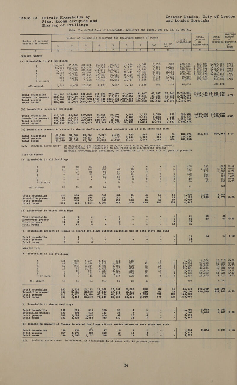 Table 13 Private Households by Greater London, City of London Size, Rooms occupied and and London Boroughs Sharing of Dwellings             Total   Number of households occupying the following number of rooms  Number of persons Total persons households} in sent at Census eo. households GREATER LONDON (a) Households in all dwellings sh 110,643 97,208 104,791 55,855 45,202 17,830 4,067 2,078 438,195 438,195 1,227,599) 0°36     2 30,003 101,810 213,933 174,066 194,158 74,637 15,878 7,492 1,604 813,578 1,627,156 3,180,951| O°54 3 87502 33,545 125,255 146,177 178,105 72,498 16,684 8,394 1,798) 590,958 1,772,874 2,567,658 0-69 4 3,189 16,016 66,606 107,367 164,748 68,441 18,582 9,682 2,168 456,799 1,827,196 2,133,018] 0°86 5 877 5,598 20,455 43,968 80,111 36,415 13,108 8,079 2,104| 240,715 1,053,575 1,050,417] 1°00 6 279 1,940 6,483 16,866 30,839 16,766 6,784 5,074 1,635 86,666 519,996 453,853| 1°15 7 or more 118 993 3,446 10,042 19,946 | 455767 5,558 5,228 2,157 61,255 477,752 342,728] 1°39 All absent 7,715 8,408 10,847 7,495 7,587 3,742 1,186 861 48,065 165,494 households 161,326 265,518 551,816 561,834 720,697 304,066 81,847 46,887 12,240| 2,706,231 7,716,744 11,121,695 sorgeuciaa present | 153,611 257,110 540,969 554,339 713,110 300,354 80,661 46,026 11,986 | 2,658,166 7,716,744 10,956,204) 0-70 Total persons 215,866 512,621 1341,953 1,669, 446 2.366,343 1,050,218 310,487 193,739 56,071) 7,716,744 Total rooms 161,326 531,036 1655, 448 2,247,336 3,603,485 1,824,396 572,929 387,452 138,287 /11,121,695  (b) Households in shared dwellings Total households 113.569 120,958 187,998 84,612 24,291 8,582 2,192 1,309 255| 543,766 1,219,343 1,459,879 Households present | 109,245 118,168 184,988 83,665 24,071 8,489 2,165 1,285 249| 532,325 1,219,343 1,435,048] 0°85 Total persons 1587529 249,116 442,017 239,139 81,626 32,933 9,068 5,795 1,120 | 1,219,343 Total rooms 113,569 241,916 563,994 338,448 121,455 51,492 15,344 10,774 2,887 | 1,459,879   (c) Households present at Census in shared dwellings without exclusive use of both stove and sink Total households 62,019 31,534 20,556 7,817 2,394 835 241 149 29| 125,574 245,258 238,315| 1-03 Total persons 93,037 67,272 49,430 22,587 7,967 3,144 1,036 645 140| 245,258 Total rooms 62/019 63,068 61,668 31,268 11,970 5,010 1,687 1,225 400| 238,315     N.B. Included above are:- in caravans, 2,195 households in 3,393 rooms with 5,746 persons present, in houseboats, 178 households in 585 rooms with 376 persons present, in other non-permanent dwellings, 36 households in 90 rooms with 88 persons present. CITY OF LONDON (a) Households in all dwellings   69 98 57 26 7 3   4. - ~ 2 ale 82 188 159 46 45 5 we 3 - aif, 86 84 47 13 3 “a 4 - 5 31 43 32 a - 3 5 - - 8 15 14 5 a 2 6 - - - re cs 3 2 3 7 or more = - - 1 4 di 3 2 All absent 30 34 35 ie 2 - - 4 Total households 110 233 405 342 153 51 15 Households present 80 202 370 330 151 51 15 Total persons 91 333 855 862 470 166 65 Total rooms 110 466 1,215 1,368 765 306 105    (b) Households in shared dwellings Total households 11 6 2 - Zz - - - Households present 9 3 2 - 1 - - - Total persons 11 3 3 - 3 - - e: Total rooms 11 12 6 - 5 = 4 a     (c) Households present at Census in shared dwellings without exclusive use of both stove and sink Total households 9 1 1 - - - = = m= Total persons 11 1 2 - - - - = = Total rooms ia 9 2 3 - = - ~ i     BARKING L.B. (a) Households in all dwellings           4 184 990 1,521 1,149 804 145 2 92 AEA Soy 4,068 4,818 4,086 S31 3 57, 255 3,497 4,827 3,989 520 4 15 65 2,529 4,424 4,105 656 5 - 415 637 Bs.0c0 reas 355 6 ah 3 132 924 1,051 204 7 or more ha - 46 487 847 190 All absent 10 48 83 112 86 15 Total households 360 2,707 12,113 19,061 17, 257 2, 586 54,475 176,009 P Households present 350 2,659 12,030 18,949 17,171 2,571 289 82 19 54,120 176,009 221,766) 0-79 Total persons 613 4,770 33, 580 63,734 61,725 9,877 1,288 322 100 176,009 Total rooms 360 5,414 36,339 76,244 86,285 15,516 2,030 679 229 223,096   (b) Households in shared dwellings Total households 192 817 605 135 — 26 4 Households present 191 805 603 133 24 3 Total persons 392 1,621 1,362 404 67 15 Total rooms 192 1,634 1,815 540 130 24   (c) Households present at Census in shared dwellings without exclusive use of both stove and sink    Total households 180 631 she 87 15 3 1 - - 0°95 Total persons 380 1,277 888 268 42 15 4 - - Total rooms 180 1, 262 1,131 348 75 18 7  N.B. Included above are:~ in caravans, 15 households in 15 rooms with 40 persons present.