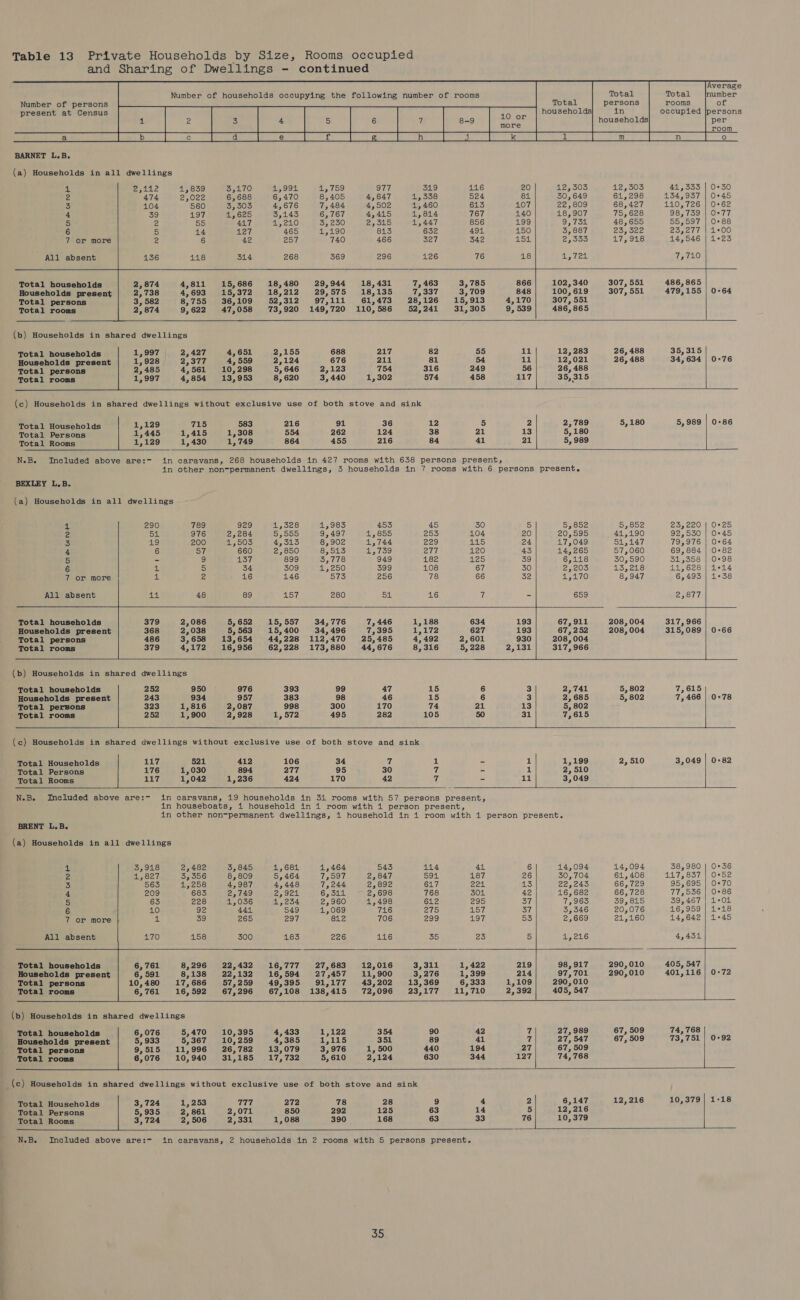 Table 13 Private Households by Size, Rooms occupied and Sharing of Dwellings - continued Number of households occupying the following number of rooms °      Total Total persons households Number of persons present at Census BARNET L.B. (a) Households in all dwellings                               4. yale 4 1,839 Ke Wy Ae) a ooL 1, 759 Ot 319 116 20 12,303 12,505 41,333 | 0°30 2 474 2,022 6,688 6,470 8,405 4,647 4.538 524 81 30,649 61,298 134,937 | 0°45 3 104 560 3,503 4,676 7,484 4,502 1,460 613 107 22,809 68,427 110,726 | 0°62 4 39 197 4,625 3,143 6, 767 4,415 1,814 767 140 18,907 75,628 98,739 | 0°77 5 3 55 417 a5 240 3, 230 25,525 1,447 856 199 9), 752 48,655 55,597 | 0°88 6 5 14 L277, 465 2,190 813 632 494 150 3, 887 25,000 23,277 | 1°00 7 or more 2 6 42 257 740 466 327 342 154 25550 17,918 14,546 | 1°23 All absent 136 118 314 268 369 296 126 76 18 ST drat Ul Lo Total households 2,874 4,811 15, 686 18, 480 29,944 18, 431 7,463 3,785 866 102,340 307, 551 486,865 Households present 2,738 4,693 15,372 18, 212 29, 575 18,135 7,337 3, 709 848 100, 619 307, 551 479,155 | 0°64 Total persons 3, 582 8,755 36,109 52,312 97,111 61,473 28,126 15, 913 4,170 307, 551 Total rooms 2, 874 9, 622 47,058 73,920 149,720 110, 586 52, 241 31,305 9, 539 486,865 pe a Ea (b) Households in shared dwellings Total households 1,997 2,427 4,651 2,155 688 217 82 55 11 12, 283 26, 488 35,315 Households present 1,928 2,377 4,559 2,124 676 211 81 54 11 12,021 26, 488 34, 634 | 0°76 Total persons 2,485 4,561 10, 298 5, 646 2,123 754 316 249 56 26, 488 Total rooms 1,997 4,854 13,953 8, 620 3,440 1,302 574 458 117 35,315 (c) Households in shared dwellings without exclusive use of both stove and sink Total Households 1,129 715 583 216 91 36 12 5 2 2,789 5,180 5,989 | 0°86 Total Persons 1,445 1,415 1,308 554 262 124 38 21 13 5,180 Total Rooms 1,129 1,430 1,749 864 455 216 84 41 21 5, 989 N.B. Included above are:- in caravans, 268 households in 427 rooms with 638 persons present, in other non-permanent dwellings, 3 households in 7 rooms with 6 persons presente. BEXLEY L.B. (a) Households in all dwellings ols 290 789 929 SORRY As} L985 453 45 30 5 5,852 5,852 23,220 | 0°25 2 54 976 2,284 5,555 9,497 4,855 255 104 20 20), 590 41,190 92,530 | 0°45 3 19 200 1,505 4,313 8,902 1,744 229 145 24 17,049 51,147 79,976 | 0°64 4 6 57 660 2,850 8,513 1,739 TAU 120 43 14,265 57,060 69,884 | 082 5 - g LST 899 5,778 949 182 425 39 6,118 30,590 31,358 | 0°98 6 ly 5 34 309 ty, 250 399 108 67 30 2,205 13,218 11,628 | 1°14 7 or more sk 2 16 146 Sis 256 78 66 32 “ley £0) 8,947 6,493 | 1°38 All absent Af 48 89 157 280 54 16 7 - 659 25007 Total households 379 2,086 5, 652 15, 557 34,776 7,446 1,188 634 193 67,911 208, 004 317, 966 Households present 368 2,038 5, 563 15, 400 34, 496 7,395 1,172 627 193 67,252 208, 004 315,089 | 0-66 Total persons 486 3, 658 13,654 44,228 112,470 25,485 4,492 2,601 930 208, 004 Total rooms 379 4,172 16, 956 62,228 173,880 44,676 8, 316 5, 228 2,131 317, 966 (b) Households in shared dwellings Total households 252 950 976 393 99 47 15 6 3 2,741 5, 802 7,615 Households present 243 934 957 383 98 46 15 6 3 2,685 5, 802 7,466 | 0°78 Total persons 323 1,816 2,087 998 300 170 74 21 13 5, 802 Total rooms 252 1,900 2,928 1, 572 495 282 105 50 31 7,615 (e) Households in shared dwellings without exclusive use of both stove and sink Total Households 117 521 412 106 34 rf 1 1 1,199 2,510 3,049 | 0°82 Total Persons 176 1,030 894 277 95 30 7 1 2, 510 Total Rooms 117 1,042 1,236 424 170 42 7 - 11 3,049 N.B. Included above are:- caravans, 19 households in 31 rooms with 57 persons present, in houseboats, 1 household in 1 room with 1 person present, in other non-permanent dwellings, 1 household in 1 room with 1 person present. BRENT L.B. (a) Households in all dwellings A 3,918 2,482 3,845 1,684 1,464 543 114 441 6 14,094 14,094 38,980 | 0°36 2 1,827 3,356 8, 809 5,464 igo tu 2, 847 oot 187 26 30,704 61, 408 117,837 | 0°52 3 563 1208 4,987 4,448 7,244 a, o0e 617 Ben 13 22,243 66,729 95,695 | 0°70 4 209 683 2,749 raps yaak 6,314 2,698 768 301 42 16,682 66,728 77,536 | 0°86 5 63 228 1,036 4,234 2,960 1,498 612 295 37 7,963 95.6.5 39,467 | 1°01 6 10 92 441 549 1,069 716 ats 157 Si 3,346 20,076 16,959 | 1°18 7 or more 1 39 265 297 812 706 299 197 53 2,669 21,160 14,642 | 1°45 All absent 170 158 300 183 226 116 35 23 5 qo. 6 4,431 + Total households 6, 761 8,296 22,432 16,777 27,683 12,016 3,311 1,422 219 98,917 290,010 405, 547 Households present 6, 591 8,138 22,132 16, 594 27,457 11, 900 3,276 1,399 214 97, 701 290,010 401,116 | 0°72 Total persons 10, 480 17, 686 57, 259 49,395 91,177 43, 202 13,369 6,333 1,109 290,010 Total rooms i 6, 761 16, 592 67,296 67,108 138,415 72,096 23,177 11, 710 2,392 405, 547 (b) Households in shared dwellings Total households 6,076 5,470 10,395 4,433 1,122 354 90 42 7 27,989 67, 509 74, 768 Households present 5, 933 5, 367 10, 259 4,385 1,115 351 89 41 7 27, 547 67, 509 73,751 | 0°92 Total persons 9,515 11, 996 26,782 13,079 3,976 1, 500 440 194 27 67, 509 Total rooms 6,076 10, 940 31,185 17, 732 5, 610 2,124 630 344 127 74, 768 i eee (c) Households in shared dwellings without exclusive use of both stove and sink Total Households 3,724 1,253 777 272 78 28 9 4 2 6,147 12, 216 10,379 | 1-18 Total Persons 5, 935 2, 861 2,071 850 292 125 63 14 5 12,216 Total Rooms 3,724 2, 506 2,331 1,088 390 168 63 33 78 10,379 _ eae 4 SOS} Gre TEES N.B.    