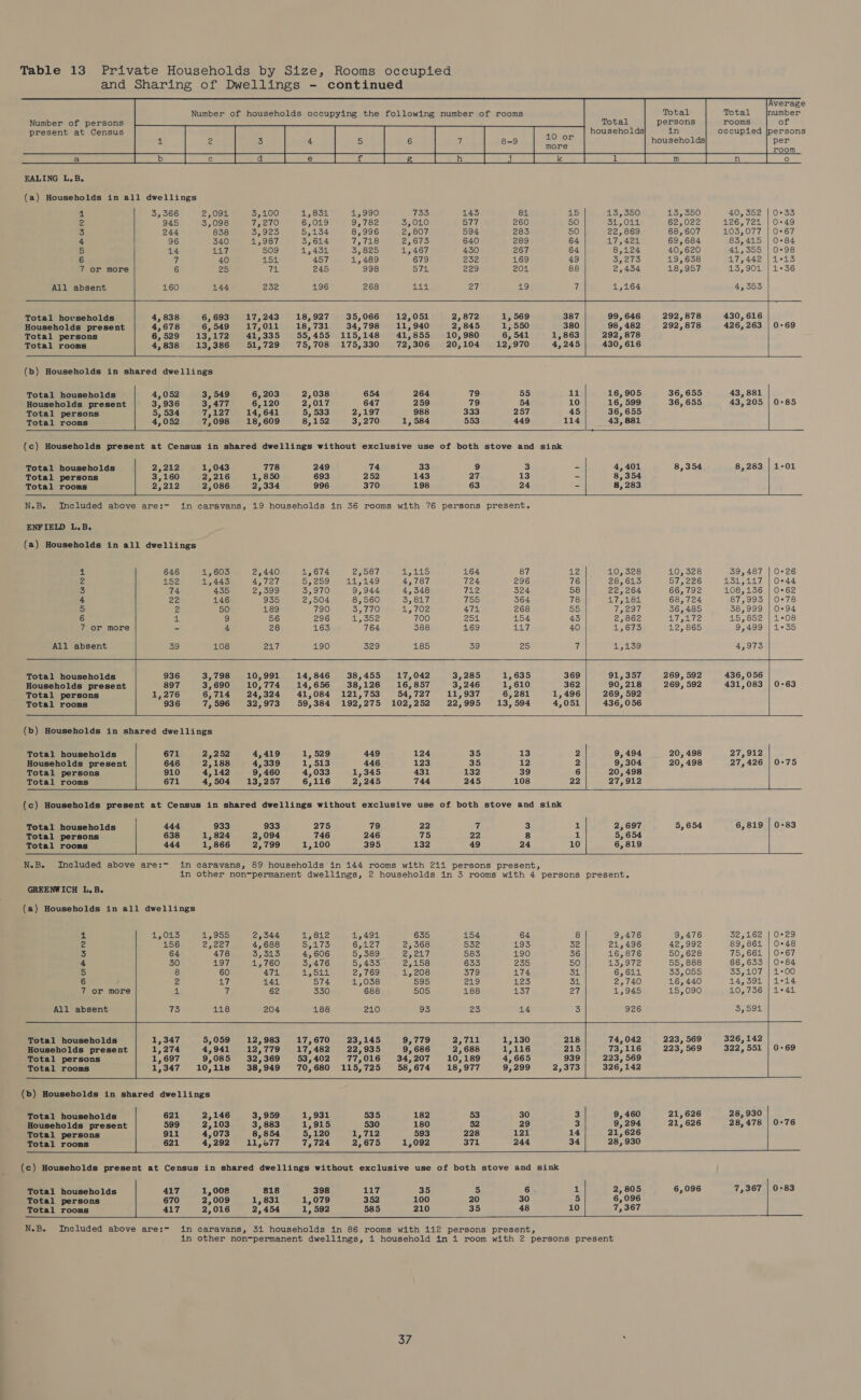             Number of households occupying the following number of rooms Total     Number of persons Total persons present at Census households in households (a) Households in all dwellings    4 3,366 2,094 3,100 4,834 1,990 733 143 84 15 13,350 13,350 40,352 | 0°33 2 945 3,098 7,270 6,019 9,782 3,010 577 260 50 31,0141 62,022 126,721 | 0-49 3 244 838 3,923 5,134 8,996 2,807 594 283 50 22,869 68, 607 103,077 | 0°67 4 96 340 1,987 3,614 7,718 2,673 640 289 64 17,421 69, 684 83,415 | 0-84 5 14 417 509 1,434 3,825 1,467 430 267 64 8,124 40,620 41,355 | 0-98 6 7 40 154 457 1,489 679 232 169 49 3,273 19,638 17,442 | 1-43 7 or more 6 25 71 245 998 571 229 204 88 2,434 18,957 13,901 |1+36 All absent 160 144 232 196 268 4414 27 19 7 1,164 4,353 Total hovseholds 4,838 6,693 17,243 18,927 35,066 12,051 2,872 1, 569 387 99,646 292,878 430,616 Households present 4,678 6,549 17,011 18,731 34,798 11,940 2,845 1,550 380 98,482 292,878 426,263 | 0-69 Total persons 6,529 13,172 41,335 55,455 115,148 41,855 10,980 6, 541 1,863 292,878  Total rooms 4, 838 13,386 51,729 75,708 175,330 72,306 20,104 12,970 4,245 430, 616 (b) Households in shared dwellings   Total households 4,052 3,549 6, 203 2,038 654 264 79 55 11 16,905 36,655 43, 881 Households present | 3,936 3,477 6,120 2,017 647 259 79 54 10 16, 599 36,655 43,205 | 0-85 Total persons 5, 534 7,127 14,641 5, 533 2,197 988 333 257 45 36,655 Total rooms 4,052 7,098 18,609 8,152 3,270 1, 584 553 449 114 43, 881      Total households 2,212 1,043 778 249 74 33 9 3 = 4,401 8,354 8,283 | 1-01 Total persons 3,160 2,216 1,850 693 252 143 27 13 - 8,354 Total rooms 2,212 2,086 2,334 996 370 198 63 24 = 8, 283       N.B. Included above are:- in caravans, 19 households in 36 rooms with 76 persons present. ENFIELD L.B. (a) Households in all dwellings       4 646 1,603 2,440 1,674 2,587 4,115 164 87 12 10, 328 10,328 39,487 | 0-26 2 152 1,443 4,727 5,259 14,149 4,787 724 296 76 28,613 57, 226 131,117 | 0944 3 74 435 2,399 3,970 9,944 4,348 712 324 58 22,264 66,792 108,136 | 0°62 4 22 146 935 2,504 8,560 3,817 755 364 78 17,181 68, 724 87,993 | 0-78 5 2 50 189 730 Sa 7mm 1702 474. 268 55 7,297 36,485 38,999 | 0-94 6 1 9 56 296 1,352 700 251 454 43 2,862 17,172 15,852 | 1-08 7 or more 2 4 28 163 764 388 169 ue) 40 1,673 12, 865 9,499 11-35 All absent 39 108 247 190 329 185 39 25 7 1,139 4,973 Melon Total households 936 3,798 10,991 14,846 38,455 17,042 3,285 1,635 369 91,357 269,592 436,056 Households present 897 3,690 10,774 14,656 38,126 16,857 3,246 1,610 362 90,218 269,592 431,083 | 0-63 Total persons 1,276 6,714 24,324 41,084 121,753 54,727 11,937 6,281 1,496 | 269,592 Total rooms 936 7,596 32,973 59,384 192,275 102,252 22,995 13,594 4,051 436,056    (b) Households in shared dwellings    Total households 671 2,252 4,419 1, 529 449 124 35 13 2 9,494 20, 498 27,912 Households present 646 2,188 4,339 1,513 446 123 35 12 2 9,304 20,498 27,426 | 0°75 Total persons 910 4,142 9,460 4,033 1,345 431 132 39 6 20,498 Total rooms 671 4,504 13, 257 6,116 2,245 744 245 108 22 27,912 (c) Households present at Census in shared dwellings without exclusive use of both stove and sink | Total households 444 933 933 275 79 22 7 3 1 2,697 5,654 6,819 | 0°83 Total persons 638 1,824 2,094 746 246 75 22 8 ak 5, 654 Total rooms 444 1,866 2,799 1,100 395 132 49 24 10 6,819    N.B. Included above are:- in caravans, 89 households in 144 rooms with 211 persons present, in other non-permanent dwellings, 2 households in 3 rooms with 4 persons present. GREENWICH L.B. (a) Households in all dwellings                    4 1,013 1,955 2,344 1,812 4,491 635 154 64 8 9,476 9,476 32,162 | 0-29 2 156 2,227 4,688 5,173 6,127 2,368 532 193 32 21,496 42,992 89,861 | 0-48 3 64 478 3,313 4,606 5,389 emote 583 190 36 16,876 50, 628 75,661 | 0°67 4 30 197 1,760 3,476 5,433 2,158 633 235 50 13,972 55, 888 66,633 | 0-84 5 8 60 474. 1,544 2,769 1,208 379 174 34 6,611 33,055 33,107 | 1-00 6 2 17 444 574 1,038 595 219 123 34 2,740 16, 440 14,391 | 1-14 7 or more 688 4,945 15,090 10,736 | 1°41 All absent 210 926 3,591 Total households 1,347 5,059 12,983 17,670 23,145 9,779 2,711 1,130 218 74,042 223,569 326,142 Households present 1,274 4,941 12,779 17,482 22,935 9,686 2,688 1,116 215 73,116 223,569 322,551 | 0-69        Total persons Total rooms 1,697 9,085 32,369 53,402 77,016 34,207 10,189 4,665 939 1,347 10,118 38,949 70,680 115,725 58,674 18,977 9,299 2,373 223, 569 326,142   (b) Households in shared dwellings Total households 621 2,146 3,959 1,931 535 182 53 30 3 9,460 21,626 28,930 Households present 599 2,103 3, 883 1,915 530 180 52 29 3 9,294 21, 626 28,478 | 0°76 Total persons 911 4,073 8,854 5,120 1,712 593 228 121 14 21,626 Total rooms 621 4,292 11,077 7,724 2,675 1,092 371 244 34 28,930      (c) Households present at Census in shared dwellings without exclusive use of both stove and sink  Total households 417 —«-: 1,008 818 398 117 35 5 6 1 2,805 6,096 7,367 | 0-83 Total persons 670 2,009 1,831 1,079 352 100 20 30 5 6,096 Total rooms 417 2,016 2,454 1,592 585 210 35 48 10 7, 367   N.B. Included above are:- in caravans, 31 households in 86 rooms with 112 persons present, in other non-permanent dwellings, 1 household in 1 room with 2 persons present