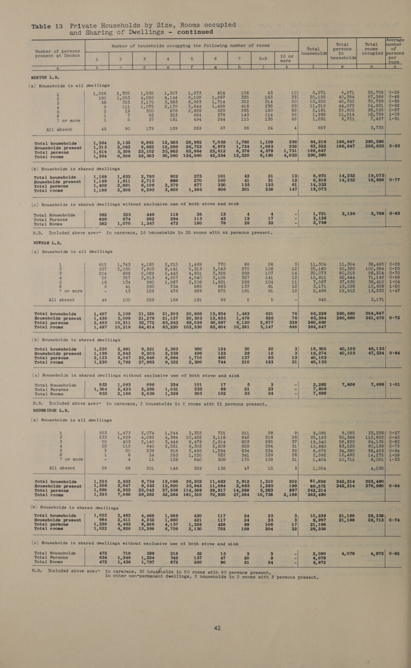       Number of persons present at Census (a) Households in all dwellings   Total households     Total persons in        (a) Households in all dwellings       4 8415 1,743 4,165 Qy cis 1,499 770 68 26 fa 337 2,035 15905 6,141 5,515 3,043 270 106 3 204 686 5,069 5,445 4,954 3,328 269 407 4 59 357 |) 2,603) 45257 oe 14,540 ee oydO5 327 144 5 16 134 880 1,867 2,508 1,821 226 104 6 8 44 290 734 995 893 L37 64 7 or more - 13 159 478 699 875 184 81. All absent 48 100 259 168 164 99 5 S, Total households 1,487 5,109 21,538 21,305 20,666 13,934 1,483 631 76 86, 229 Households present 1,439 5,009 21,279 21,137 20,505 13,835 1,478 626 76 85,384 Total persons 2,465 10,311 53,772 65,243 69,036 50,697 6,120 2,677 339| 260,660 Total rooms 1,487 10,218 64,614 85,220 103,330 83,604 10,381 5,147 846| 364,847 (b) Households in shared dwellings Total households 1,230 2,891 9,321 2,383 500 124 30 20 3 Households present 1,198 2,843 9,205 2,359 496 123 29 18 3 Total persons 2,123 6,047 22,646 6, 864 1,710 480 137 85 13 Total rooms 1,230 5, 782 27,963 9, 532 2, 500 744 210 163 31 (c) Households in shared dwellings without exclusive use of both stove and sink Total Households 853 1,093 886 334 101 17 5 3 - 3,292 Total Persons 1, 584 2,435 2,268 1,051 355 69 21 23 - 7,806 Total Rooms 853 2,186 2,658 1,336 505 102 35 24 = 7, 699 a 1,086 15 00n. 1955 1,957 1,975 454 108 43 10 8,271 8,271 2 180 1,263 4,098 4,144 8,109 1,867 335 163 33 20,192 40,384 3 36 353 2,175 3,363 6,993 1,714 352 214 50 15, 250 45,750 4 9 4145 1,075 2,170 5,644 1,488 416 236 69 11,218 44,872 5 2 19 300 878 2,626 829 265 180 62 55262 25,805 6 4 7 62 325 884 376 143 114 59 4,969 11,814 7 or more 4: 5 OL 161 494 244 145 435 69 1,261 9,751. All absent 49 90 LT9 169 269 87 26 24 Bh 897 Total households 1,364 3,153 9,861 12,565 26,992 7,059 1, 760 1,109 356 64,219 186, 647 Households present 1,315 3,063 9, 682 12,396 26, 723 6, 972 1,734 1,085 352 63, 322 186, 647 Total persons 1,614 5, 506 23,102 35, 963 83, 964 23,612 6, 576 4,579 1,731 186, 647 Total rooms Relig cee 6,306 29, 583 50,260 134,960 42,354 12,320 9,190 4,053 290,390 . (b) Households in shared dwellings Total households 1,189 1,653 2,765 902 273 101 43 BL 13 6,970 14,353 Households present 4:148 1,611 2,715 888 270 100 41 31 12 6, 816 14,353 Total persons 1,409 2,881 6,106 2,379 877 350 155 135 61 14,353 Total rooms 1,189 3,306 8,295 3,608 1,365 606 301 258 147 19,075 (c) Households in shared dwellings without exclusive use of both stove and sink Total Households 562 535 449 118 36 13 4 4 - 1,721 Total Persons 699 974 982 294 115 43 12 17 - 3,136 Total Rooms 562 1,070 1,347 472 180 78 28 32 - 3,769 N.B. Included above are:- in caravans, 18 households in 35 rooms with 44 persons present. NEWHAM L.B. 260, 660 260, 660 occupied 28,756 87, 368 70,799 54,921 26,585 10,799 7,427 3,735 290, 390 286, 655        0°29 0°46 0°65 0+82 0°97 1°09 1°31  364,847 361, 676   N.B. Included above are:- REDBRIDGE L.B. (a) Households in all dwellings     242,214 242,214 7,699            an 953 1,473 2,074 1,244 2,002 hee 214 58 2 233 1,829 4,095 4,384 10,452 3,116 842 216 3 55 403 2,140 3,444 9,479 2,914 803 265 4 22 112 940 ol syeull 8,302 2,809 859 284 5 2 20 239 918 3,498 1,294 634 234 6 BM 6 54 283 heer 0) 522 341 129 7 or more - 4 12 126 640 308 175 109 All absent 59 86 201 146 359 138 47 15 Total households 1,325 3, 933 9,754 13, 066 36, 302 11,822 3,912 1,310 Households present 1,266 3,847 9, 553 12,920 35, 943 11,684 3,865 199 Total persons 1, 688 6,953 22,043 37,656 114, 569 38,917 14,288 Total rooms 1,325 7,866 29, 262 52,264 181,510 70, 930 27,384 (b) Households in shared dwellings Total households 1,022 2,463 4,466 1, 689 430 117 24 25 3 10, 239 Households present 984 2,411 4,352 1,660 421 117 24 25 3 9,997 Total persons 1,338 4,463 9,266 4,157 1,326 426 99 106 17 21,198 Total rooms 1,022 4,926 13,398 6, 756 2,150 702 168 204 32 29,358 (c) Households in shared dwellings without exclusive use of both stove and sink Total Households 472 718 599 218 52 15 3 3 Total Persons 634 1,346 1,324 542 157 47 20 9 Total Rooms 472 1, 436 1,797 872 260 90 21 24  N.B.  42 +s NE ee oe oe oe