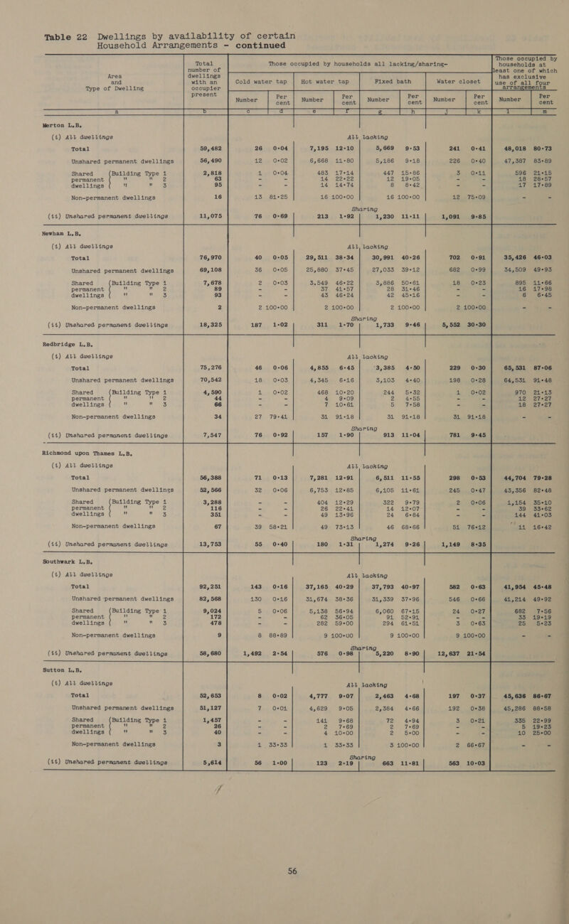 Household Arrangements - continued ’ Those occupied by Those occupied by households all lacking/sharing-— households at Neast one of which Total number of Area dwellings has exclusive and with an Cold water tap Hot water tap Fixed bath Water closet use of all four Type of Dwelling occupier arrangements present Per Per Per Per Per Number Number Sant: Number Rent Number ett Number cant La aa eT el “ie I ee eh Merton L.B. All lacking (i) ALL dwellings 26 0:04 7,195 12:10 5, 669 9-53 241 0-41 48,018 80-73 Total 11 +80 5,186 9-18 226 0+40 47,587 83°89 Unshared permanent dwellings Shared Building Type 1 17°14 447 15+86 O*44 596 24°15 permanent Ww Uae - - 14 “cena 12 d9*05 ~ - 18 28°57 dwellings x 3 14°74 8 8-42 - AT VL s8S 100*00 16 100*00 Non-permanent dwellings Sharing (ti) Unshared permanent dwellings 11-11 Newham L.B, (4) ALL dwellings All, lacking 38°34 30,991 40°26 702 0-91 Total 35,426 46-03 36 0°05 25,880 37°45 27,035 39°12 682 0-99 34,509 49°95 Unshared permanent dwellings Shared Building Type 1 2 0°03 3.549 46°22 3,886 50°61 18) .0«23 895 11°66 permanent Ws Ley - - 37 44°57 28 31°46 - - 16 17°98 dwellings uy a 3 - 46°24 42 45°16 - - 6 6+45 100*00 2 100+00 100*00. Non-permanent dwellings Sharing 1°70 1,733 9°46 (it) Unshared permanent dwellings 30°30 Redbridge L.B. (4) ALL dwetlings All lacking 6°45 3,385 4,855 Total 65,531 87-06 Unshared permanent dwellings 4,345 6°16 5,105 64,5314 91°48 Shared Building Type 1 468 10-20 244 0-02 970 2413 permanent mw re - - 4 9°09 2 4°55 - - LZ 0 2720 dwellings Lu K 3 106i 5 18) (27927 31 Non-permanent dwellings 91°18 34 Sharing (41) Unshared permanent dwellings 1°90 913 Richmond upon Thames L.B,. (4) ALL dwetlings All, lacking Total 71 0-13 7,281 12°91 6,511 11+55 298 0-53 44,704 79°28 12°85 Unshared permanent dwellings 6,105 43,356 82°48 Shared Building Type 1 - 12°29 322 4,154 3510 permanent a - - 26 22°21) 14 12°07 - - 39 33°62 dwellings ae Hb 13°96 24 144 41°03 Non-permanent dwellings 73°13 46 ; 44 16°42 Sharing (it) Unshared permanent dwellings 1-31 1,274 9°26 Southwark L.B, (4) ALL dwetlings All lacking 40+29 37,793 40°97 582 0-63 Total 41,954 45°48 38+36 0*66 Unshared ‘permanent dwellings 37°96 31, 559 41,214 49-92 Shared Building Type'1 56°94 6,060 67°45 0*27 682 7°56 permanent Ke Mule - - 62 3605 91 52-94 - - 33 19°19 dwellings uy LE A} - - 282 59°00 294 61¢51° 3 0°63 25 5°23 Non-permanent dwellings 100+*00 10000 100-00 Sharing 576 0-98 5,220 8-90 (11) Unshared permanent dwellings at; 5e Sutton L.B, (4) ALL dwellings Alt lacking 8 0°02 4,777 9:07 2,463 4°68 197 0°37 Total 45,636 86-67 9°05 4°66 Unshared permanent dwellings 2,584 45,286 88+58 Shared Building Type 1 9°68 72 4°94 335 22-99 permanent 2 - - 2 7°69 2 7°69 - 5 1923 dwellings my a 10-00 a 5900 10 25-00 Non-permanent dwellings 33°33 3 100+*00 Sharing
