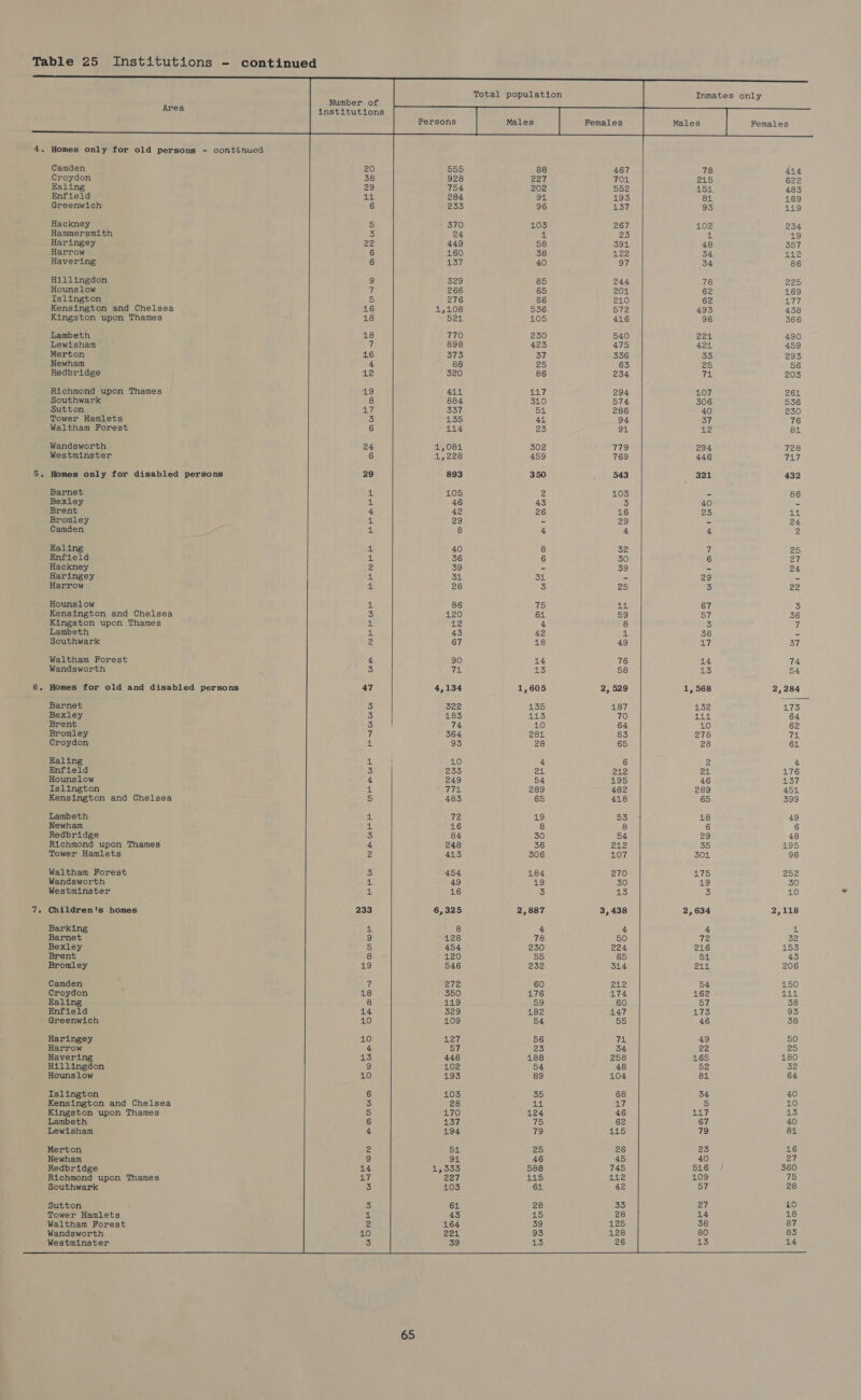 Table 25 Institutions - continued      Total population Inmates only Number of institutions   Area  Females 4. Homes only for old persons - continued        Camden 78 414 Croydon 215 622 Ealing 29 754 202 552 a5 483 Enfield ull 284 94 193 81 169 Greenwich 6 233 96 L357 93 14.9 Hackney 5 370 103 267 102 234 Hammersmith 3 24 b 23 4: 19 Haringey 22 449 58 394 48 357 Harrow 6 160 38 2g 34 112 Havering 6 137 40 97 34 86 Hillingdon 9 329 85 244 78 225 Hounslow 7 266 65 2014 62 169 Islington 5 276 66 210 62 L717 Kensington and Chelsea 16 1,108 536 572 493 438 Kingston upon Thames 18 Bed 105 416 96 366 Lambeth 18 770 230 540 221 490 Lewisham 7 898 423 475 424 459 Merton 16 373 37 336 33 293 Newham 4 88 25 63 25 56 Redbridge 12 320 86 234 71 203 Richmond upon Thames 419 411 D7 294 107 261 Southwark } 8 884 310 574 306 536 Sutton ay 337 54 286 40 230 Tower Hamlets 3 135 41 94 37 76 Waltham Forest 6 114 23 91 yl 81 Wandsworth 24 1,084 302 779 294 728 Westminster 6 1,228 459 769 446 717 5. Homes only for disabled persons 29 893 350 : 543 321 432 Barnet fh 105 2 103 - 86 Bexley ak 46 43 3 40 - Brent 4 42 26 16 23 vt Bromley aq 29 - 29 - 24 Camden a 8 4 4 4 2 Ealing 4 40 8 oe ¢/ 25 Enfield a 36 6 30 6 27 Hackney 2 39 - 39 - 24 Haringey ul 34 31 - og - Harrow ah 28 5 25 3 22 Hounslow ot 86 V3) 1A 67 3 Kensington and Chelsea 3 120 61 59 57 36 Kingston upon Thames 4 ph 4 8 3 7 Lambeth 4 43 42 As 38 - Southwark 2 67 18 49 17 37 Waltham Forest 4 90 14 76 14 74 Wandsworth 3 71 aS 58 13 54 6. Homes for old and disabled persons 47 4,134 1,605 2, 529 1, 568 2,284 Barnet 3 322 135 187 132 173 Bexley 3 183 LS 70 aaa 64 Brent 3 74 10 64 10 62 Bromley 7 364 281 83 278 ao Croydon + 93 28 65 28 64 Ealing 1 \ 10 4 6 ro 4 Enfield 3 235 ak 212 rat 176 Hounslow 4 249 54 195 46 137 Islington a var 289 482 289 451 Kensington and Chelsea 5 483 65 418 65 399 Lambeth ak 72 ss) 53 18 49 Newham ah 16 8 8 6 6 Redbridge 3 84 30 54 29 48 Richmond upon Thames 4 248 36 212 35 195 Tower Hamlets v3 413 306 107 304 96 Waltham Forest 5) 454 184 270 7D 252 Wandsworth a 49 19 30 19 30 Westminster 4 16 3 aly 3 10 7. Children's homes 233 6,325 2,887 3,438 2,634 2,118 Barking 4 8 4 4 4 1 Barnet S 128 78 50 72 32 Bexley 5 454 230 224 216 153 Brent 8 120 55 65 Sa 43 Bromley 19 546 232 314 21 206 Camden fh Fata 60 212 54 150 Croydon ‘ 18 350 176 174 162 4144 Ealing 8 149 59 60 57 38 Enfield 14 329 182 147 173 93 Greenwich 10 109 54 55 46 38 Haringey 10 127 56 Te 49 50 Harrow 4 57 23 34 22 25 Havering 13 446 188 258 165 180 Hillingdon 9 102 54 48 52 32 Hounslow 10 193 89 104 81 64 Islington 6 103 35 68 34 40 Kensington and Chelsea 3 5 10 Kingston upon Thames 5 117 13 Lambeth 6 67 40 Lewisham 4 79 841 Merton fe 23 16 Newham 9 40 27 Redbridge 14 516 560 Richmond upon Thames 17 109 75 Southwark 3 S7 28 Sutton 3 27 10 Tower Hamlets 4 14 18 Waltham Forest 2 38 87 Wandsworth 40 80 83 