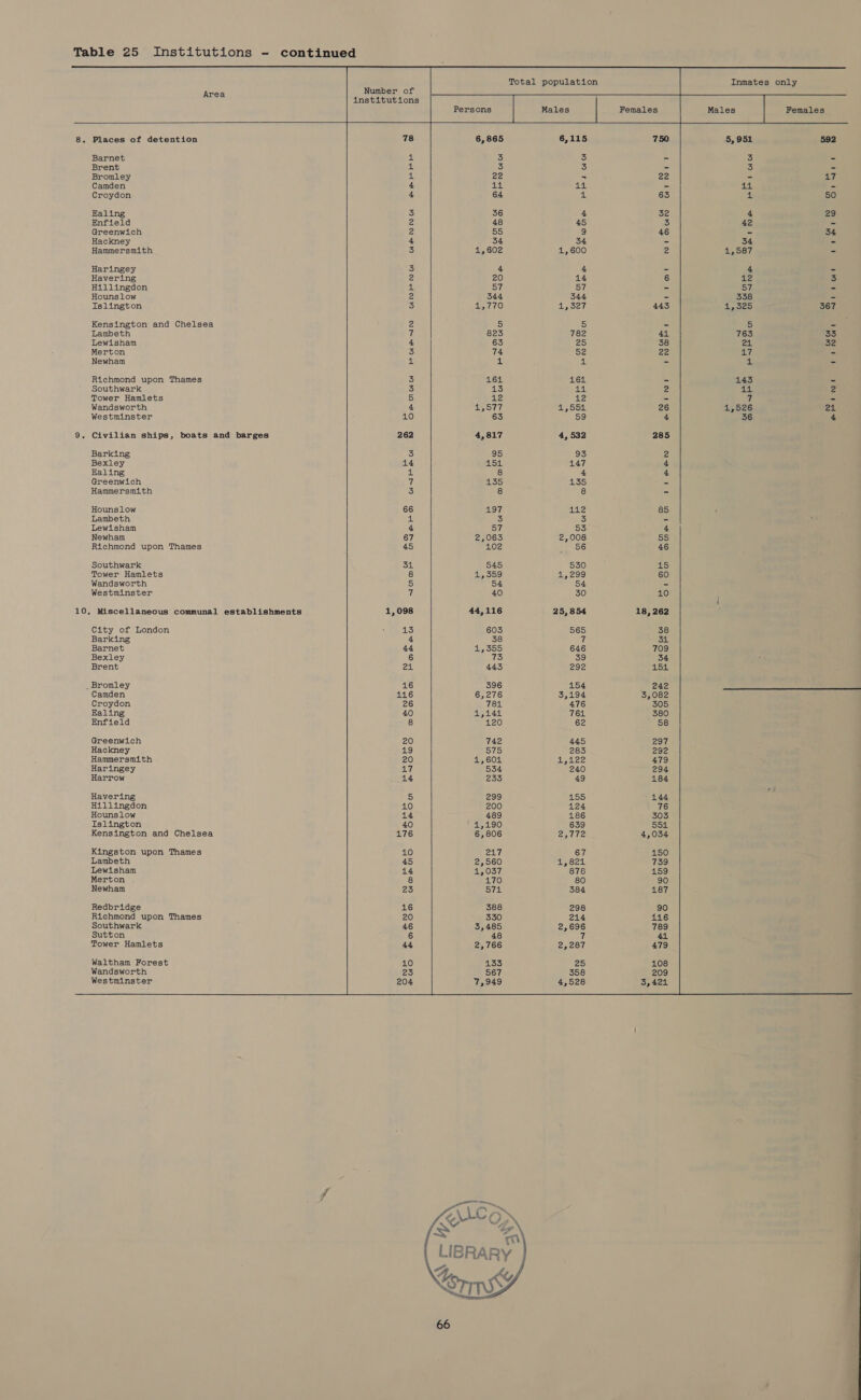    Area 8. Places of detention Barnet Brent Bromley Camden Croydon Ealing Enfield Greenwich Hackney Hammersmith Haringey Havering Hillingdon Hounslow Islington Kensington and Chelsea Lambeth Lewisham Merton Newham Richmond upon Thames Southwark Tower Hamlets Wandsworth Westminster Barking Bexley Ealing Greenwich Hammersmith Hounslow Lambeth Lewisham Newham Richmond upon Thames Southwark Tower Hamlets Wandsworth Westminster City of London Barking Barnet Bexley Brent _ Bromley Camden Croydon Ealing Enfield Greenwich Hackney Hammersmith Haringey Harrow Havering Hillingdon Hounslow Islington Kensington and Chelsea Kingston upon Thames Lambeth Lewisham Merton Newham Redbridge Richmond upon Thames Southwark Sutton Tower Hamlets Waltham Forest Wandsworth Westminster     Number of ~ @ OFTAW FUPRNM WUNFPNW WRNNW FRRPRR P 262 176 10 45        Persons    4,602 20 57 344 1,770 823 63 74 164 413 12 1,577 63 4,817 95 151 135 197 3 57 2,063 102 545 1,359 40 44,116 603 1,355 73 443 396 6,276 781 1,144 120 742 ee i Td ’ 66 \  1,600 14 57 344 1,327 782 2,008 56 530 1,299 54 30 25,854 565 646 39 292 154 3,194 476 761 62 445 283 1,122 240 49 155 124 186 639 2,772 18, 262 38 34 709 34 4154 242 3,082 305 380 58 racH age 479 294 184   41,587 12 338 4,325 763 17 143 ia 1,526 36   Females ~ PPro