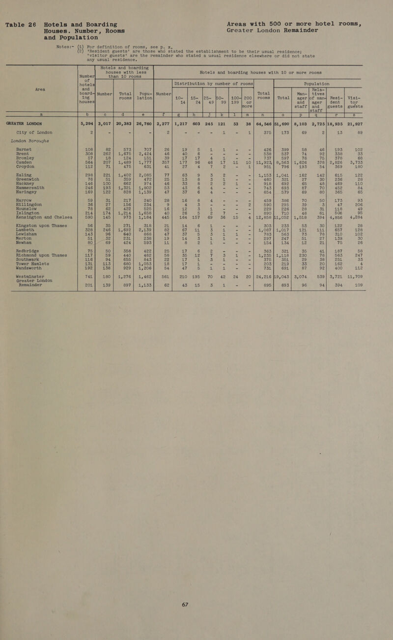 Houses. Number, Rooms Greater London Remainder and Population Notes:- 3 For definition of rooms, see p. x, 2) 'Resident guests' are those who stated the establishment to be their usual residence; 'visitor guests' are the remainder who stated a usual residence elsewhere or did not state any usual residence. Hotels and boarding  houses with less Hotels and boarding houses with 10 or more rooms than 10 rooms Distribution by number of rooms Population Area board-| Number| Total| Popu-| Number Total rooms | lation 10- 15- |25- |50- 100-] 200 | rooms Total Visi- 14 24 49 99 | 199 or tor more staff} and guests a eens) Senet ede eee | Remon | [aee | bees) ns wf Oo feop | qe pe | 8 GREATER LONDON 64, 546 |51, 690 2,725|18,935 21,927 City of London 43 89 London Boroughs Barnet 5 4. a 193 102 Brent 6 - - 338 33 Bromley 17 4 4 378 68 Camden 96 46 7 2,826 Santas Croydon 4 7 a 369 180 Ealing 9 3 2 615 122 Greenwich 8 3 a 236 28 Hackney 8 2 a 469 110 Hammersmith 6 4 - 452 84 Haringey 6 4 - 365 65 Harrow 8 4 LTS 93 Hillingdon 3 - 47 206 Hounslow 5 4) 118 49 Islington 5 a 506 95 Kensington and Chelsea 157 69 4,856 4,284 Lambeth 14 o 4 657 128 Lewisham 5 2 + 310 102 Merton 3 4. a 139, 30 Newham 2 4 - (he) 26 Redbridge 6 3 - 187 58 Richmond upon Thames a2 7 ke 563 247 Southwark 4 3 ah 25% 35 Tower Hamlets 4 - - 162 4 Wandsworth 5 “th al 400 12; Westminster 70 42 Seale ele OO Greater London Remainder 3 al 394 109 