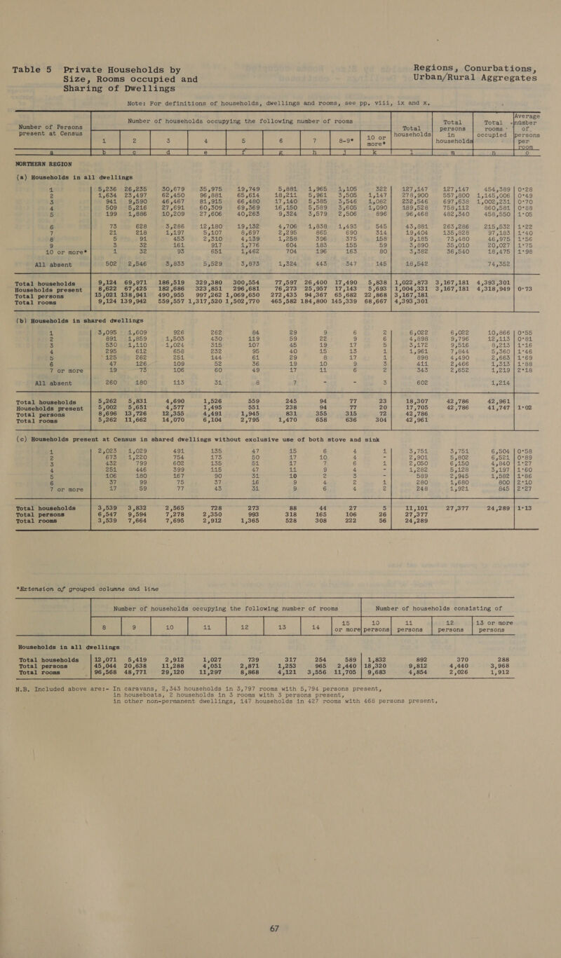 Table 5 Private Households by Regions, Conurbations, Size, Rooms occupied and Urban/Rural Aggregates Sharing of Dwellings      Total persons in Number of Persons present at Census         NORTHERN REGION (a) Households in all dwellings                                 cst. 5,236 26,2355 30,679 355,975 19,749 5,881 1,965 1,105 322 127 ,147 127 ,147 454,589 | 0°28 2 1,634 23,497 62,450 96 ,881 65,614 18,211 5,961 3,505 1,147 278,900 557,800 1,145,006 | 0°49 3 944 9,590 46 ,467 81,915 66,480 17,140 5,585 3,546 1,082 2352 ,546 697,658 1,002,231 | 0°70 4 509 5,216 27,691 60,309 69,569 16,150 5,589 3,605 1,090 189,528 758,112 860,581 | 0°88 5 299) 1,886 10,209 27 5606 40,265 9,324 3,579 2,506 896 96,468 482 ,340 458,550 | 1°05 6 73 628 3,286 43,881 263,286 215,552 | 1°22 7 24 218 Ago. 5,107 8,697 2,295 865 690 314 19,404 135,828 97,183 | 1°40 8 5 94 453 2,510 4,139 1,258 396 375 158 9,185 73 5480 46,975 | 1°56 9 3 32 164 917% 1,776 604 183 455 59 3,890 35 5010 20,027 | 1°75 10 or more* 32 93 3,582 36,540 18,475 | 1°98         MO Absent 2,546 3,833 18,542 74,352              9,124 69,971 186,519 329,380 300,554 77,597 26,400 17,490 5,838 8,622 67,425 182,686 323,851 296,681 76,273 25,957 17,143 5,693 15,021 138,941 490,955 997,262 1,069,650 272,435 94,367 65,682 22,868 9,124 139,942 559,557 1,317,520 1,502,770 465,582 184,800 145,339 68,667 1,022,873 3,167,181 4,393,301 1,004,331 3,167,181 4,318,949 3,167,181 4,393 ,301 Total households Households present Total persons Total rooms                             (b) Households in shared dwellings 4. 3,095 1,609 926 262 84 29 9 6 0°55 2 0°81 3 1°46 4 1°46 5 2769 6 1°88 7 YAade Ws) or more w NARPPUOD All absent      Total households Households present Total persons Total rooms (c) Households present at Census in shared dwellings without exclusive use of both stove and sink 4 2,025 1,029 491 4135 47 45 6 a ap 0°58 2 673 1,220 754 173 50 aE 10 4 = 0°89 3 432 193 602 135 S1 ia fi 6 =t par | 4 204, 446 399 145 47 aa 9 = “ 1°60 5 106 180 167 90 34 10 2 3 : 1°86 6 37 99 75 37 16 3) oe Zi sh 2249 7 ay 59 77 43 31 9. 6 4 2  Total households Total persons Total rooms       Number of households consisting of       13 or more persons Number of households occupying the following number of rooms 5 10 14 12 A Bee EY ee ee a Households in all dwellings    Total households 12,071 5,419 2,912 1,027 739 317 254 589 | 1,832 892 370 288 Total persons 45,044 20,638 11,288 4,051 2,871 1,253 965 2,440 |18,320 9,812 4,440 3,968 96,568 48,771 29,120 11,297 8,868 4,121 3,556 11,705 | 9,683 4,854 2,026 1,912 Total rooms   N.B. Included above are:- In caravans, 2,343 households in 3,797 rooms with 5,794 persons present, in houseboats, 2 households in 3 rooms with 3 persons present, in other non-permanent dwellings, 147 households in 427 rooms with 468 persons present,