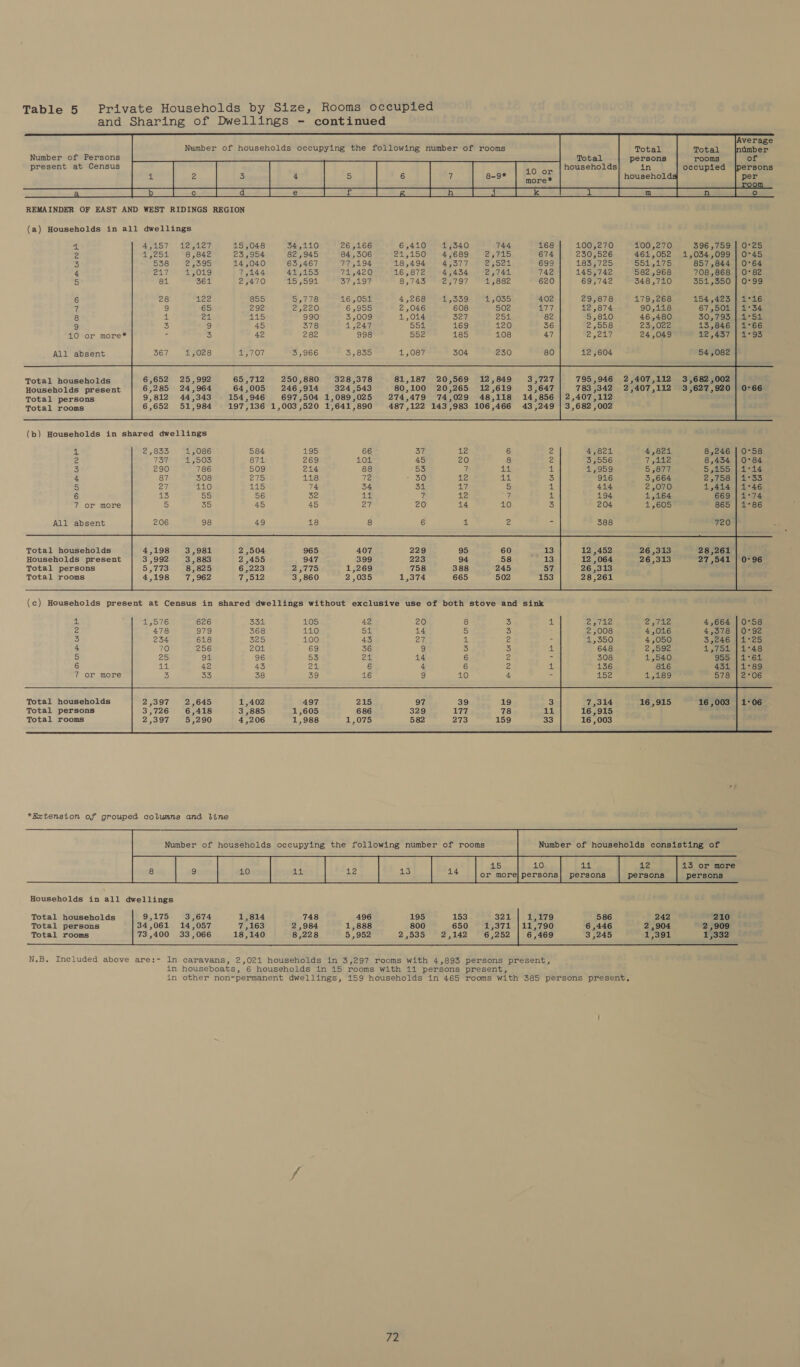 and Sharing of Dwellings - continued Number of households occupying the following number of rooms 10 or eee ee REMAINDER OF EAST AND WEST RIDINGS REGION            Total     Number of Persons Total persons rooms of present at Census households in occupied {persons households per (a) Households in all dwellings 145,742 582 ,968 708,868 | 0°82 69,742 348,710 351,550 | 0°99 6 29,878 179,268 154,423 | 1°16 i 12,874 90,118 67,501 | 1°34 8 5,810 46,480 50,793. 1-4°51 9 2,558 23,022 13,846 | 1°66 10 or more* Degtit 24,049 12,437 4°93 All absent 12,604 54,082 Totalc haudeholas 65,712 250,880 328,378 81,187 20,569 12,849 3,727] 795,946 2,407,112 3,682,002 Households present 64,005 246,914 324,543 80,100 20,265 12,619 3,647] 783,342 2,407,112 3,627,920 | 0-66 Total persons 154,946 697,504 1,089,025 274,479 74,029 48,118 14,856 | 2,407,112 Total rooms 197,136 1,003,520 1,641,890 487,122 143,983 106,466 43,249 | 3,682,002  (b) Households in shared dwellings a 2,833 1,086 584 195 66 37 14 6 a 4,821 4,824 8,246 | 0°58 a 737 1,503 871 269 104 45 20 8 fe 3,556 7 lite 8,434 | 0°84 3 290 786 509 214 88 53 a 44 a 1,959 5,877 Ss |. aoe 4 87 308 275 118 fee + 3G ig ai 3 916 3,664 2,758.) 2°33 5 27 110 145 74 34 31 a lige 5 4 414 2,070 1,414 | 1°46 6 13 55 56 26 oR, fe 12 % f 194 1,164 669 | 1°74 7 or more 5 35 45 45 Al 20 14 10 5 204 1,605 865 | 1°86 All absent 206 98 49 18 8 6 4 2 = 388 720 Total households Households present Total persons Total rooms  (c) Households present at Census in shared dwellings without exclusive use of both stove and sink  PMUNANUW      Total households Total persons Total rooms       Number of households consisting of       13 or more persons Number of households occupying the following number of rooms &amp; 15 10 1 12 psotta | sooenft eabena oats | | eazy [leas] [Beak] | beet sated) bateaie | eaten Households in all dwellings Total households 9,175 3,674 1,814 748 496 195 153 321 | 1,179 586 242 210 Total persons 34,061 14,057 7,163 2,984 1,888 800 650 1,371 |11,790 6,446 2,904 2,909 Total rooms 73,400 33,066 18,140 8,228 5,952 2,535 2,142 6,252 | 6,469 3,245 1,391 1,332 