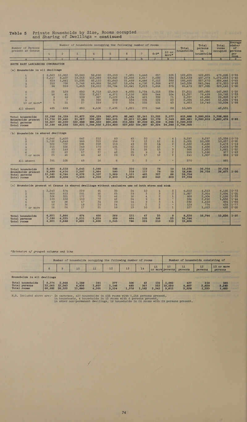            Number of Persons present at Census Total households i ersons SOUTH EAST LANCASHIRE CONURBATION (a) Households in all dwellings                                     Zz 8,565 115922 12,160 56,690 23,159 W 5950) 1,448 657 105 122,625 122,625 475,695 | 0°26 2 2,417 8,407 19,013 113,389 69,842 23,888 4,517 2,032 334 243,539 487,078 1,074,223 | 0°45 3 629 1,841 14,255 625210 61,640 21,489 4,446 2,An2 388 185,890 557 ,670 856 ,446 | 0°65 4 253 756 5,746 49,988 56,587 19,434 4,792 2,308 472 140,336 561,344 676,320 | 0°83 5 98 319 1,813 19,010 28,784 10,044 53225 1,816 375 65,479 S27 5595. 328,145 | 1°00 6 25 128 650 6,718 12,049 4,835 1,754 1,118 234 27ybit 165,066 142,562 | 1°16 7 16 41 239 2352:7 4,971 2,116 809 544 104 43:3557 79,499 59,782 | 1°33 8 9 18 109 987 2,122 1,134 421 336 ve 5,207 41,656 28,503} 1°47 9 3 7 35 355 809 539 2014 122 £5 2,094 18 ,846 11,494 | 1°64 140 or more* 44 27 259 2°, 625 19,740 10,504 | 1°88 All absent 485 689 850 4,106 2,435 13012 275 146 28 10,025 42,531                   12,199 24,129 51,877 336,129 262,970 92,942 22,141 11,322 2,177 11,714 23,440 51,027 332,023 260,535 91,931 21,866 11,176 2,149 16,557 40,250 122,988 896,550 855,494 311,569 83,309 45,108 9,094 12,199 48,258 155,631 1,344,516 1,314,850 557,652 154,987 93,524 24,388 815,886 2,380,919 3,706,005 805,861 2,380,919 3,663,474 2,380,919 3,706,005 Total households Households present Total persons Total rooms  0°65                                4 0°70 2 0°92 S 4°49 4 1°36 5 4°52 6 4°65 7 or more 1°99 All absent    Total households Households present Total persons Total rooms (c) Households present at Census in shared dwellings without exclusive use of both stove and sink 4 3,543 574 209 94 35 24 10 4 3 0°73 2 868 613 281 92 65 29 3 3 3 LOL 3 306 354 172 70 46 16 4 2 Hb 1°33 4 133 158 110 Te 42 24 g 6 G 1°44 5 49 86 47 34 39 14 5) 5 4 1°60 6 16 36 18 20 24 414 2 rs = = is 7 16 26 17 en. 18 13 0 5 4  Total households Total persons Total rooms     Number of households occupying the following number of rooms Number of households consisting of : 45 10 14 12 Bo | bla lable bute] od f [e828| (| Se 1] etal deta tals ana aa Households in all dwellings       413 or more persons       Total households 8,374 2,948 1,188 391 277 106 83 132 | 1,002 437 219 165 Total persons 33,065 12,043 4,936 1,607 1,146 485 367 553 |10,020 4,807 2,628 2,285 Total rooms 66,992 26,532 11,880 4,301 3,324 1,378 1,162 2,343 | 5,611 2,538 1,333 1,022         