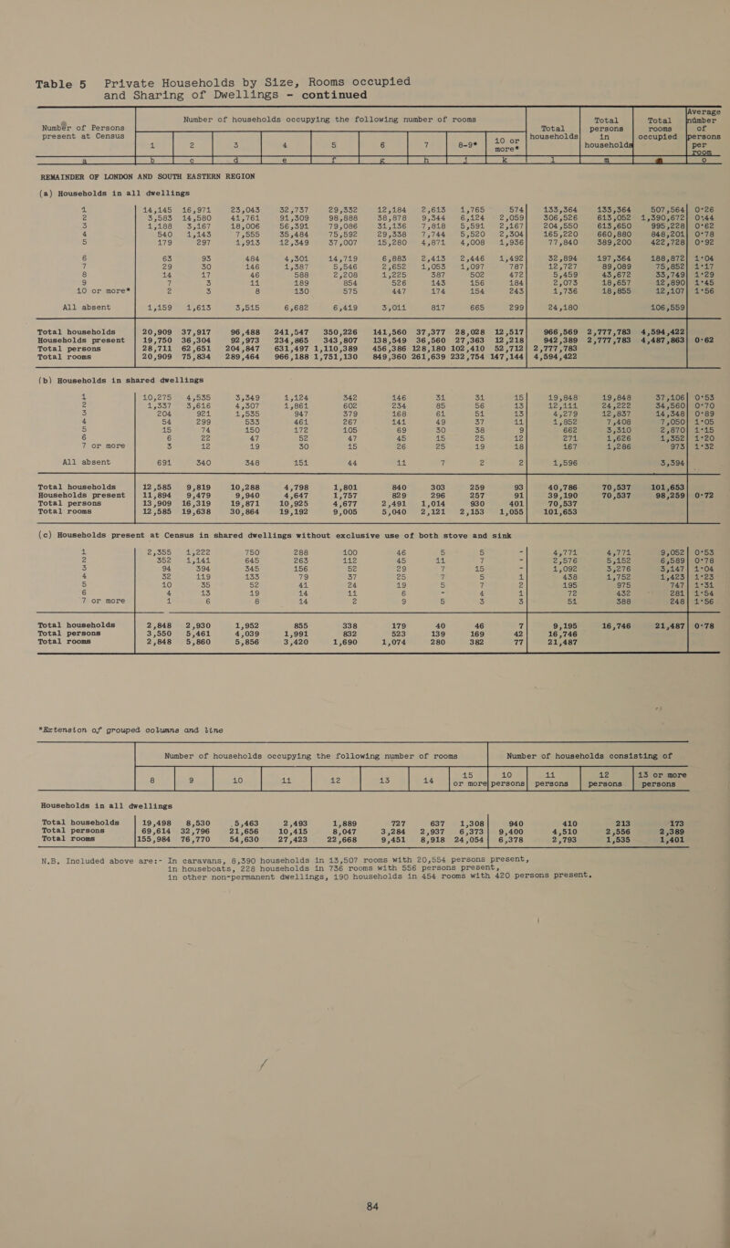 and Sharing of Dwellings - continued Number of households occupying the following number of rooms          Total households Number of Persons present at Census  occupied |persons households  (a) Households in all dwellings                                     uh 14,145 16,971 23,043 Saslor 29 s0oa 12,184 2,613 1,765 574 133,364 133,364 507,564] 0°26 2 3,585 245580 41,761 91,309 98,888 38,878 9,344 6,124 2,059 306 ,526 613,052 1,390,672| 0°%44 3 1,188 3,167 18,006 56,391 79,086 oh Na PS} 7,818 ees pape ows 204,550 613,650 995,228] 0°62 4 540 1,143 7,555 35,484 75,592 29,338 7,744 5,520 2,504 465 ,220 660,880 848,201] 0°78 5 179 297 77,840 389,200 422,728] 0°92 6 63 93 32,894 197 ,364 188,872| 1°04 7 29 30 146 a5ae7 5,546 ayooe 1,053 1,097 787 42 far 89,089 yiersteyal (pha iy) 8 14 Lz 5,459 43,672 33,749] 1°29 9 2,073 18,657 12,890] 1°45 10 or more* 1,736 18,855 A207 |) 2256 All absent 24,180            Total households Households present Total persons Total rooms 20,909 37,917 96,488 241,547 350,226 141,560 37,377 28,028 12,517 19,750 36,304 92,973 234,865 343,807 138,549 36,560 27,363 12,218 28,711 62,651 204,847 631,497 1,110,389 456,386 128,180 102,410 52,712 20,909 75,834 289,464 966,188 1,751,130 849,360 261,639 232,754 147,144 966,569 2,777,783 4,594,422 942,389 2,777,783 4,487,863 2,777,783 4,594,422 0°62         4 10,275 4,535 3,549 1,124 342 146 34 cout 415 19,848 19,848 37,106] (0°53 2 453557 3,616 4,307 1,861 602 234 85 56 13 Ley, 444. 24,222 34,560} 0°70 3 204 927 1,535 947 379 168 641 ape 13 4,279 12 ,837 14,348] 0°89 “ 54 299 533 461 267 144 49 37 ze 1,852 7,408 7,050} 1°05 5 15 74 150 ETe 105 69 30 38 9 662 3,310 2s8TO! TAS 6 6 22 47 52 47 45 AS 25 12 rag fal 1,626 1,352) 1°20 7 or more 3 £2 Lg 30 15 26 25 19 18 167 1,286 9751 2°32 All absent 694 340 348 154 44 = 7 a ra 1,596 3,394 Total households 12,585 40,786. 101,653 Households present 11,894 39,190 98,259 Total persons 13 ,909 70,537 Total rooms 12 ,585 101,653  (c) Households present at Census in shared dwellings without exclusive use of both stove and sink             1 2,355 BAA 750 288 100 46 5 5 z 0°53 2 352 1,144 645 263 442 45 eed 7 ; 0°78 3 94 394 345 4156 52 7B) id 45 = 1°04 4 32 1:9 133 he) 37 25 id 5 at 1°23 5 10 35 52 44 24 19 5 7 2 LsiSz 6 4 13 19 14 alae 6 = a se 41°54 7 8 14 5 3 3    Total households Total persons Total rooms 9,195 16,746 21,487 16,746           Number of households occupying the following number of rooms Number of households consisting of 415 10 Lt Le a ee ee eee Households in all dwellings  13 or more persons           Total households 8,530 5,463 2,493 727 637 1,308 940 410 213 173 Total persons 69,614 32,796 21,656 10,415 8,047 3,284 2,937 6,373] 9,400 4,510 2,556 2,389 Total rooms 155,984 76,770 54,630 27,423 22,668 9,451 8,918 24,054| 6,378 2,793 1,535 1,401        