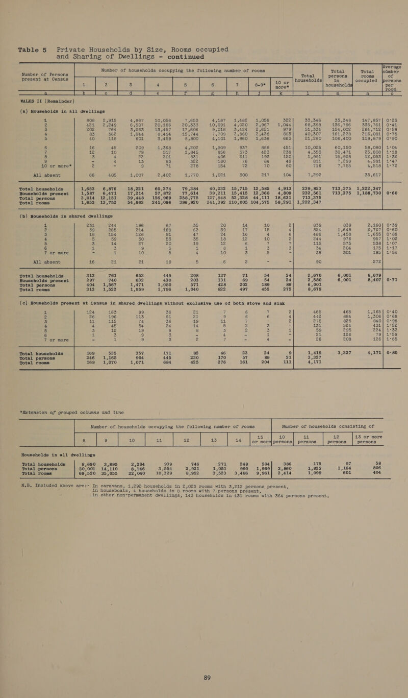 and Sharing of Dwellings - continued Number of households occupying the following number of rooms           Total persons     Number of Persons Total present at Census households   in occupied households or more* All absent Total households Households present Total persons Total rooms (b) Households in shared dwellings 4 25k 244 2 39 265 5) 18 154 4 5 59 5 3 14 6 ole 5 7 or more o 1 All absent Total households Households present Total persons Total rooms (c) Households present at Census in                4 124 163 2 26 196 3 Af. 145 4 4 45 5 3 Az 6 A 5 i - Total households Total persons Total rooms 196 214 126 50 27 10 99 VAS, 74 34 eo) ) =) 60,274 57, 872 156 ,969 241,096 169 36 64 36 24 79 ,384 77,614 258,775 396 ,920 24 et al) 14 40,232 39,211 127 ,948 241,392 20 39 24 18 Lz 10 NPWORP ON 15,715 15,415 52 ,328 110,005 I MynNnNArMgg 12,585 12,368 44,111 104,575 FROUW) On LaANnoarRDY 239,853 232,561 713 ,375 1,222 ,347 839 824 486 244 #5 34 38 33,346 136,796 154,002 161,228 106,400 60,150 30,471 15,928 7,299 7,755 713 ,375 713 ,375 839 1,648 1,458 976 575 204 304 147,857 335,761 264,712 216,081 118,879 58,080 25,808 12,053 4,984 4,518 33,617 1,222 ,347 1,188,730  2,160 27a 1,655 957 538 475 195  0°23 0°41 0°58 0°75 0°90 1°04 1a8 32 1°47 4°72 0°39 0°60 0°88 1°02 1°07 AeA, 1°54  0°40 0°68 0-98 ieige d5e 1°59       13 or more 10 4. 12 13 14 Seneons Number of households occupying the following number of rooms Number of households consisting of £5 10 Lt! 2 or more|persons| persons persons  Households in all dwellings    Total households 8,690 3,895 2,204 939 746 271 249 504 386 175 97 58 Total persons 30,001 14,110 8,146 3,554 2,921 1,051 990 1,969] 3,860 1,925 1,164 806 Total rooms 69,520 35,055 22,040 10,329 8,952 3,523 3,486 9,961] 2,414 1,099 601 404 N.B. Included above are:- In caravans, 1,292 households in 2,023 rooms with 3,212 persons present, in houseboats, 4 households in 8 rooms with 7 persons present, in other non-permanent dwellings, 143 households in 431 rooms with 364 persons present,