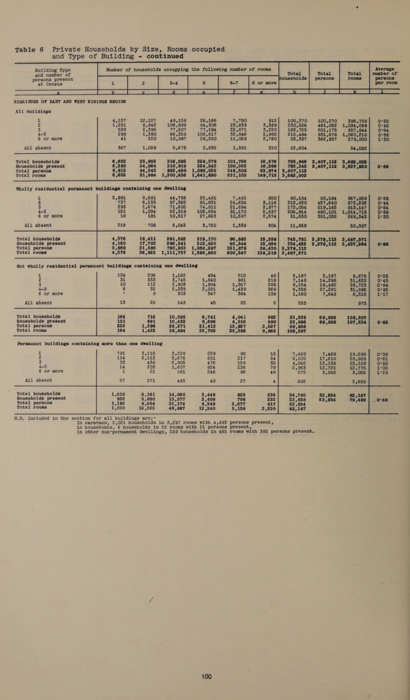 and Type of Building - continued      Building Type Number of households occupying the following number of rooms Average and number of Total Total Total number of persons present persons per room     at Census    ouseholds persons rooms 4 6-7 8 or more ee ES ee eer ee d : et Sa ear ee Sa a a en | REMAINDER OF EAST AND WEST RIDINGS REGION All buildings             4 100,270 100,270 396,759] 0°25 ri 230,526 464,052 1,034,099| 0°45 5 183,725 551,175 857,844] 0-64 4-5 215,484 931,678 1,060,218] 0°88 6 or more 53,337 362,937 279,000| 1°30 All absent 54,082                          Total households 6,652 25,902 316,592 328,378 101,756 16,576| 795,946 2,407,112 “3,682,002 Households present 6,285 24,964 310,919 324,543 100,365 16,266| 783,342 2,407,112 3,627,920] 0°66 Total persons 9,812 44,343 852,450 1,089,025 348,508 62,974] 2,407,112 Total rooms 6 1,200,656 1,641,850 631,105 149,715 | 3,682,002 Wholly residential permanent buildings containing one dwelling                    + 2,994 8,681 44,736 25,4812 7 445 850 90,164 90,184 367,859 0°25 2 737 6,133 97,365 61,834 24,638 3,116 213 , 820 427 ,640 972 ,202 0'44 3 293 1,674 74,605 74,644 21,694 2,977| 173,054 549,162 643,147| 0-64 6 or more 18 184 10,517 27,663 10,597 2,574 51,550 351,026 269,343 41°30 All absent 216 708 5,042 3,750 1,339 304 50,307                   Total households 4,376 18,411 291,583 319,170 96 ,883 15 ,358 745,781 2,278,113 3,487,571 Households present 4,160 17,703 286 ,541 315,420 95,544 15 ,054 734,422 2,278,113 3,437,264 0°66 Total persons 5,969 31,586 790,953 1,059,297 331,878 58,430] 2,278,113 Total rooms 4,376 36,822 1,111,757 1,595,850 600 ,547 138,219] 3,487,571     Not wholly residential permanent buildings containing one dwelling = °25 z 0°45 3 0°64 4-5 0°85 6 or more 4°47 All absent      Total households Households present Total persons Total rooms   23,239 108,507 22,986 69,856 107,534 69,856 108,507   0°65                4 791 332145 3,228 229 90 16 0°38 2 114 esta 5,676 634 217 54 0°61 3 33 438 ‘25905 476 159 35 0°80 4-5 14 203 1,607 824 236 79 1°00 6 or more = (3: 164 248 96 48 1°29 All absent ene         Total households Households present Total persons Total rooms   100 —