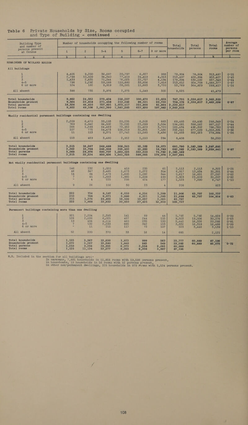 and Type of Building - continued Number of households occupying the following number of rooms       Building Type      Total Total aa dpe persons rooms persons 4 at Census 2 3-4 6-7 8 or more per room    Ga Wa eer a ee eed Le eed Ro REMAINDER OF ‘MIDLAND REGION All. buildings                4 78,904 78,904 313,487 0°25 2 213 ,497 426,994 953,407 0°45 3 178,394 535 ,182 837 ,348 0°64 4-5 213,612 924,708 1,068,377 0°87 6 or more 53,769 364,829 289,417 1°26 All absent 9,525 41,479                    Total households Households present Total persons Total rooms 9,952 24,553 275,434 316,257 100,470 21,035 9,564 23,818 271,458 313,282 99,321 20,733 18,526 44,810 757,991 1,075,417 351,909 81,964 9,952 49,106 1,041,360 1,581,285 623,830 197,982 747,701 2,330,617 3,503,515 738,176 2,330,617 3,462,036 2,330,617 3,503 ,515 0°67                  4 20,235 69,493 288,349 0°24 2 769 6,842 84,502 75,285 23,099 3,584 194,081 388,162 887 ,117 0°44 3 266 1,598 64,469 1S59De 21,429 agaeU 165,434 496 ,302 786,760 0°63 4-5 107 wie 54,473 108,249 31,801 7,166 202 ,541 877,189 1,018,331 0°86 6 or more 414. 1S 9,371 27,742 11,160 3,436 51,833 352,023 278,884 1°26 All absent 2,912 38,250                           Total households 249,488 308,345 95,102 19,073| 691,790 2,183,169 3,297,691 Households present 3,362 15,798 246,008 305,433 93 ,992 18,789| 683,382 2,183,169 3,259,441| 0-67 Total persons 5,069 28,976 690,707 1,050,125 333,510 74,782 | 2,183,169 Total rooms 3,515 32,534 950,836 1,541,725 590,005 179,076] 3,297,691  Not wholly residential permanent buildings containing one dwelling 4 0°25 2 0°44 3 0°62 4-5 0°82 6 or more 1720 All absent      Total households Households present Total persons Total rooms 21,906 21,698 65,797 104,914 65,797 105 ,737   0°63      Permanent buildings containing more than one dwelling            al 924 2,204 25099 144 89 44 0°39 2 126 2,536 6,025 457 244 415 0°63 3 19 484 4,114 460 235 130 0°81 4-5 if 132 eyo 665 342 15S 0°99 6 or more = LAs 2210 All absent De 200        Total households Households present Total persons Total rooms  