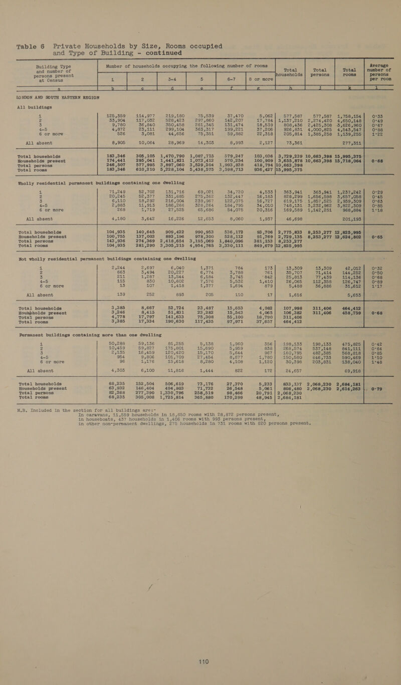 and Type of Building - continued Number of households occupying the following number of rooms LONDON AND SOUTH EASTERN REGION    Building Type and number of persons present at Census    Total Total persons rooms ae es SS All buildings                      ue 125,359 114,977 219,180 75,539 57 5470 5,062 577 5587 577,587 1,758,154 0°33 2 33,904 147,032 528,423 297,860 142 ,207 17,784] 1,137,210 2,274,420 4,650,148 0°49 3 9,780 36,840 350,458 261,345 131,474 18,539 808,436 2,425,308 3,626,960 0°67 4-5 4,872 Bags: 299,104 363,317 199,224 37,206 926,831 4,000,825 4,543,547 0°88 6 or more 526 3,084 44,656 75,551 59,882 22,318 205,814 1,385,258 1,139,255 Tea All absent 8,905 10,064 28,969 14,303 8,993 73,364 277,311              3,729,239 10,663,398 15,995,375 | 3,655,878 10,663,398 15,718,064 10,663 ,398 15,995,375 183,346 305,105 1,470,790 1,087,715 579,247 103,036 174,441 295,041 1,441,821 1,073,412 570,254 100,909 246,507 577,995 3,897,060 3,529,204 1,993,838 418,794 183,346 610,210 5,228,104 5,438,575 3,598,713 936,427 Total households Households present Total persons Total rooms                         4 71,249 52,702 131,716 69,021 34,720 4,533; 363,944 363,941 1,237,242 0°29 2 20,245 52,377 331,685 275 362 132 ,447 16,183 828,299 1,656,598 53,657,058 0°45 3 6,110 18,292 216,004 259,967 122,075 16,727 619,175 _1,857,525 2,959,509 0°63 4—5 2,883 11,913 186,266 328,264 184,795 34,010 748,131 3,232,962 3,822,309 0°85 6 or more 268 Soe (ass) 275525 65,686 54,075 20,316 169,589 1,142,251 968,884 28 16,226 12,653 8,060 46 ,698 201,193  All absent          104,935 140,645 909,422 990,953 536,172 93 ,706 100,755 137,003 893,196 978,300 528,112 91,769 143,936 274,369 2,418,654 3,195,069 1,840,096 381,153 104,935 281,290 3,305,215 4,954,765 3,330,111 Total households Households present Total persons Total rooms 2,775,833 8,253,277 12,825,995 2,729,135 8,253,277 12,624,802 8,253 ,277 12 ,825 ,995        0°65  Not wholly residential permanent buildings containing one dwelling                 4 2,244 2,697 6,040 1,374 784 173 13,309 13,309 42,012 32 2 663 3,494 20,227 6,774 3,788 764 35,707 71,414 144,252 0°50 3 214 1,287 13,544 6,184 3,745 * B42 25,813 77,439 114,136] 0°68 Ads 115 830 10,602 7,576 5,532 1,410 26,065 142,358 126,747 0°89 6 or more 13 107 1,418 1,377 1,694 879 5,488 36,886 31,612 °47 139 252 893 5,653        All absent             Total households 3,385 8,667 52,724 23 ,487 15 ,653 4,082 107,998 311,406 464,412 Houspholds present 3,246 8,415 51,831 23 ,282 15,543 4,065| 106,382 311,406 458,759| 0-68 Total persons 4,778 17,797 141,633 75,308 55 , 100 16,790] 311,406 Torkieccoae 3,385 17,334 190,630 117,435 97,971 37,657 | 464,412                       4 50,288 59,136 81,255 5,138 1,960 356 198,133 198,133 475,825| 0-42 2 10,459 59,827 175,804 15,690 5,959 838 268,574 537,148 844,111] 0-64 3 2,135 16,459 120,420 15,170 5,644 967 160,795 482,385 568,818] 0-85 4-5 954 9,806 101,709 27,454 8,877 1,780] 150,580 646,733 590,469] 1°10 6 or more 96 1,176 15,618 8,280 4,108 1,120 30,398 203,831 138,040] 1°48 All absent 4,303 6,100 24,657 69,918                Total households 152,504 506,619 73,176 27,370 5,233 | 833,137 2,068,230 2,684,181 Households present 63,932 146,404 494,803 71,732 26,548 5,061] 808,480 2,068,230 2,614,263 |. 0-79 Total persons 82,268 277,390 1,330,796 258,519 98,466 20,791 | 2,068,230 Total rooms 68,235 305,008 1,725,814 365,880 170,299 48,945 | 2,684,181     