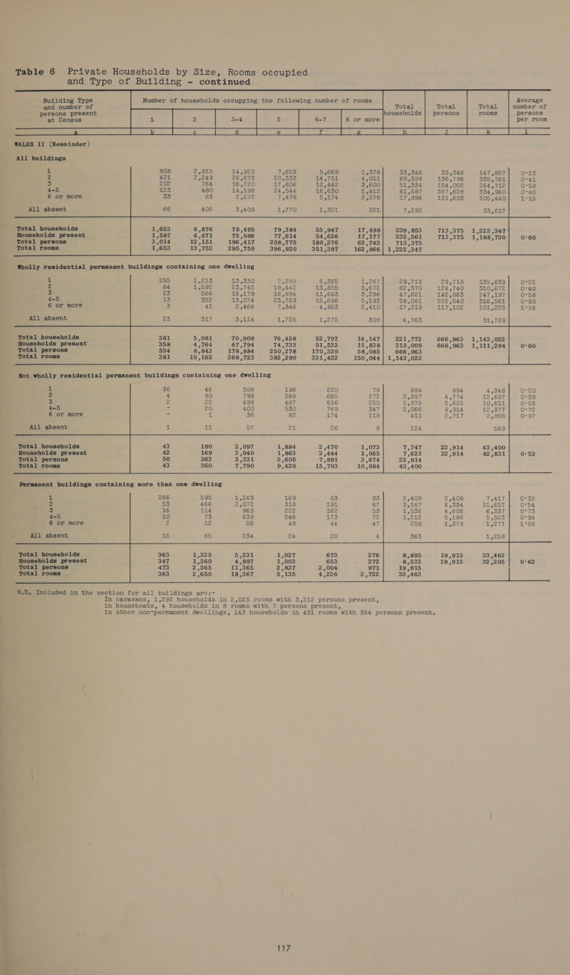                  Building Type Number of households occupying the following number of rooms Average and number of Total Total number of persons present eer Ns mae persons rooms persons at Census 1 2 5-4 5 6-7 8 or more per room WALES II (Remainder ) All buildings                      4 33,346 147,857 0°23 3 68,398 136,796 555,761 0°41 te} 51,334 154 ,002 264,712 0°58 4-5 61,587 267,628 334,960 0°80 6 or more 17,896 121,603 105 ,440 1°45 All absent 33,6417              Total households 6,876 78,495 79,384 55,947 17,498| 239,853 713,375 1,222,347 Households present 1,587 6,471 75 ,086 77,614 54,626 17,177| 232,561 713,375 1,188,730] 0-60 Total persons 3,014 12,151 196,417 258,775 180,276 62,742 713 ,375 Total rooms 1,653 13 ,752 295,759 396,920 351,397 162 ,866 | 1,222,347                  4 29,718 135,639 aOsZze 2: 62,370 124,740 310,672 0°40 3 47,621 142,863 247,197 0°58 4-5 58,081 252 ,540 316 ,561 0°80 6 or more 17,219 147,202 101,225 1°16 All absent     31,728                          Total households     70,908 76 ,458 52,797 221,772 666,963 1,143,022 Households present 358 4,764 67,794 74,733 51,522 15,838] 215,009 666,963 1,111,294 0-60 Total persons 534 8,843 178,884 250,278 170,339 58,085 666 , 963 Total rooms 381 10,162 268,723 382,290 331,422 150,044 | 1,143,022  Not wholly residential permanent buildings containing one dwelling 1. 0°20 2 0°38 : r 0°53 - O72 6 or more 0:97 All absent Total households Households present ~ Total persons Total rooms                  ay Dg5) 0°32 2 53 466 2,072 318 191 67 0°54 3 16 114 969 2ae 162 53 OF73 4-5 10 (hs) 638 246 1735 We 0°94 6 or more 12 1°08 All absent 65 Total households Households present Total persons Total rooms 11s