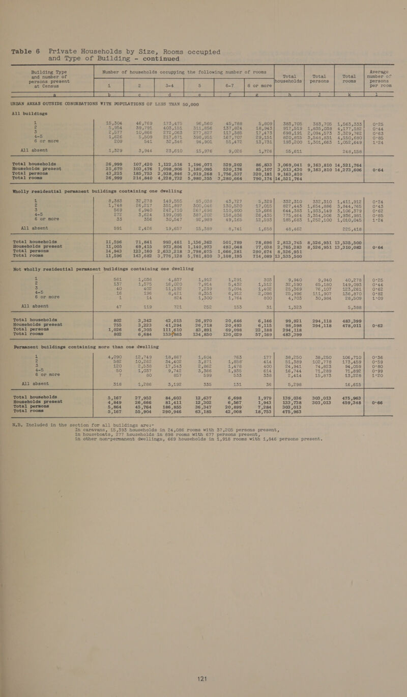                   Buildt e Number of households occupying the following number of rooms Average Ae sen pees Total Total number of persons present persons rooms persons at Census per room S27 ae ak eee ae Be a ee ea ee Sa ee CS ad ee a eel Coe eel  URBAN AREAS OUTSIDE CONURBATIONS WITH POPULATIONS OF LESS THAN 50,000 All buildings                       1 15,304 46,769 173,475 96,560 45,788 5,809 383,705 383,705 1,563,333 0°25 2 5,954 39,794 403,151 311,856 137,824 18,943 917,519 1,835,038 4,177,182 0°44 3 2,577 10,866 272 ,063 277,827 117 ,385 17,473 698,191 2,094,573 3,329,762 0°63 4-5 1,626 5,509 217,871 598,954 167,707 29,154 820,815 3,548,831 4,150,680 0°85 6 or more 209 541 32 ,346 94,901 51,472 13,754. 193,200 1,301,663 1,052,649 1°24 All absent 235,610 15,976 9,026 1,726 55,611 248,158                     Total households 107,420 1,122,516 1,196,071 529,202 86,833] 3,069,041 9,163,810 14,521,764 Households present 25,670 103,476 1,098,906 1,180,095 520,176 85,107| 3,013,430 9,163,810 14,273,606| 0-64 Total persons 43 ,225 185,753 2,938,846 3,919,268 1,756,537 320,181| 9,163,810 Total rooms 26,999 214,840 4,228,732 5,980,355 3,280,664 790,174 114,521,764                             4 8,583 32,278 149,555 93,038 43,727 5,529 332,310 3325540 1,411,912 0°24 2 1,748 26,217 351,897 300,046 130,520 17,045 827,443 1,654,886 3,844,765 0°43 3 569 6,940 242,710 267,698 110,800 15 ,666 644,383 1,933,149 3,106,379 0°62 4-5 272 3,624 499,095 387 ,202 158,856 26,435 775,464 3,554,506 3,936,981 0°85 6 or more 33 356 30,547 92,989 49,165 12,593 185,683 1,252,100 1,010,045 1°24 All absent 2,426 19,657 15,389 8,744 1,658 48,462 225,418                     Total households 71,841 993,461 1,156,362 501,789 $78,696! 2,813,745 8,526,951 13,535,500 Households present 11,005 69,415 973,804 1,140,973 493 ,048 77,038 | 2,765,283 8,526,951 13,310,082 0-64 Total persons 14,943 123,160 2,633,218 3,798,675 1,666,281 290,674| 8,526,951 Total rooms 11,596 143,682 3,776,128 5,781,810 3,108,195 714,089 /13,535,500   Not wholly residential permanent buildings containing one dwelling              4 9,940 9,940 0°25 2 32,590 65,180 149,093 0°44 3 25,369 76 ,107 123,261 0°62 4-5 25,996 414,907 136,870 0°82 6 or more 4,703 30,984 28,509 1°09 All absent Ware             Total households Households present Total persons Total rooms 3,342 42,015 26,970 20,646 755 3,223 41,294 26,718 20,493 6,115 1,026 6,305 111,610 83 ,891 69,098 22,188 802 6,684 1538865 134,850 130,029 57,169 294,118 483,399 294,118 478,011] 0-62                                 % 4,090 12,749 18,867 1,604 763 = 38,250 106 ,710 0°36 2 582 10,262 34,402 3,871 1,858 444 51,589 102,778 173,459 0°59 S 120 2,538 LNG ise es 2,862 1,478 400 24,944 74,823 94,059 0°80 4-5 50 1,057 9,742 3,366 a. 955 614 16,744 71,289 71,892 0-99 6 or more 7 80 857 599 533 338 2,414 15,873 13,228 4°20 All absent 318 1,286 16,615                 Total households 5,167 27,952 84,603 12 ,637 6,698 1,979 139 ,036 303 ,013 475 ,963 Households present 4,849 26,666 81,411 12 ,302 6,567 1,943 303 ,013 459,348 0-66 Total persons 5,864 45 ,764 186 , 855 36 ,347 20,899 Total rooms   5,167 55,904 290,946 63,185 42 ,008   121 