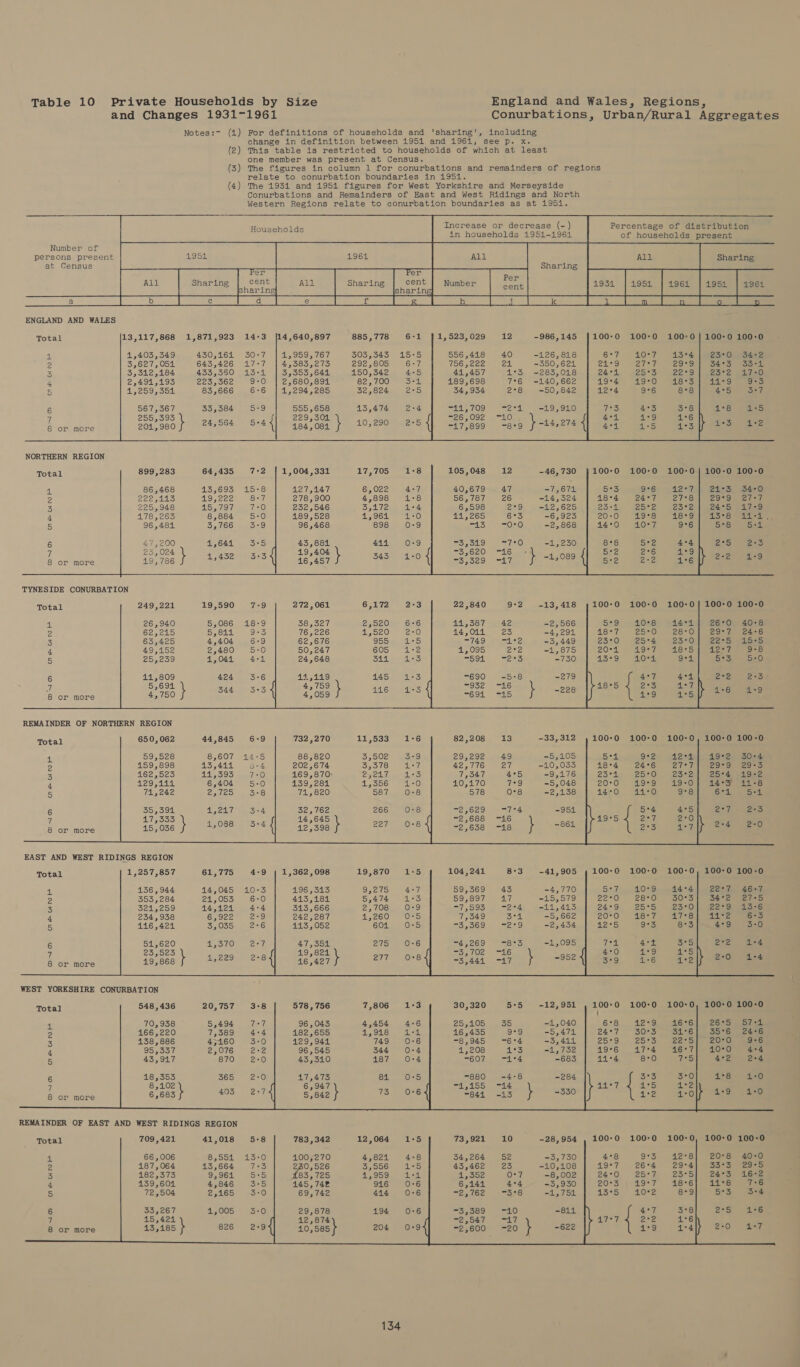 and Changes 1931-1961 Conurbations, Urban/Rural Aggregates Notes:- (1) For definitions of households and 'sharing', including change in definition between 1951 and 1961, see p. x. (2) This table is restricted to households of which at least one member was present at Census. (3) The figures in column 1 for conurbations and remainders of regions relate to conurbation boundaries in 1951. (4) The 1934 and 19541 figures for West Yorkshire and Merseyside Conurbations and Remainders of East and West Ridings and North Western Regions relate to conurbation boundaries as at 1951.     Increase or decrease (-) Percentage of distribution in households 1951-1961 of households present     Households       Number of persons present 4954 1961 All All Sharing at Census Sharing er Per Per All Sharin cent All Sharin, cent Number 3 fe phawine fe Weeds cent 1931 4951 1964 1952. Se | Ee es (ee a ea 8      ENGLAND AND WALES         Total 13,117,868 1,871,923 14-3 [14,640,897 885,778 6:1 }1,523,029 12 -986,145 |100-0 100-0 100-0] 100-0 100-0 1 1,403,349 430,164 30-7 | 1,959,767 303,343 15 556,418 40 -126,818 6°7 10°7 413°4| 23°0 34-2 2 3,627,051 643,426 17:7 | 4,383,273 292,805 6: 756,222 24 -350,624 27°7 «929°9 | 34°35 33-1 3 3,312,184 433,350 13-1 | 35,553,644 150,342 4- 41,457 -283,018 25°3 22°9| 23-2 17-0 4 2,491,193 223,362 9-0 | 2,680,894 82,700 3 189,698 -140, 662 19°0 41°9 9-3 5 1,259,351 83,666 6: 1,294,285 32,824 2 34,934 ~50, 842 4°5 3-7 6 567,367 33,584 5-9 555,658 13,474 -11, 709 -19,910 1°8 1:5 7 255,393 Nite pecs aee ; 26, 092 ON Ss 201,980 24,564 5:44] 4847084 10,290 17,899 -14,274 : 1*3 1:2 NORTHERN REGION                          Total 899,283 64,435 7:2 | 1,004,331 17,705 1:8 105,048 100-0 100-0 1 86,468 43,695 15-8 427,147 6,022 4:7 40,679 21°3 34-0 2 222,113 19,222 8-7 278,900 4,898 1-8 56,787 26 ~14,324 29°9 27-7 3 225,948 45,797 7:0 232,546 mele | alow 6,598 2°9 12,625 24°5 17-9 4 178,263 8,884 5-0 189,528 4,964 1-0 44,265 6°3 -6,923 15-8 aad, 5 96,484 3,766 3:9 96,468 898 0-9 “13 5°8 5+4 6 47,200 1,644 3:5 43,884 444 0-9 3,319 -7°0 ~1,230 2:5 7 25,024 } 19,404 \ : -3,620 “416 ; 19° 786 1,432 3:3 16.457 343. 1-0 32329 -1,089 2:2              Total 249,221 272,061 ; 100-0 100-0 100-0 4 26,940 . 38,327 . 5*9 26°0 40-8 2 62,245 . 76,226 . 48°7 29°7 24-6 3 63,425 . 62,676 23°0 22°S5 15-5 A 49,152 . 50,247 : 204 12°7 9-8 5 25,239 . 24,648 . 13°9 5*3 5:0 6 44,809 3-6 44.149 . . 22 293 7 5,694 3:3 4,759 f } 18°5 p : NP eon 4,750 4,059 oe REMAINDER OF NORTHERN REGION Total 650, 062 44,845 6-9 732,270 11,533 1:6 -33,.312 100-0 100-0 4 59,528 8,607 14:5 88,820 3,502 3-9 9+2 49*2 30-4 : 159,898 13,444 8-4 202,674 5,376 0:3 18°4 24°6 29°9 29:3 5 162,523 11,393 7-0 169,870 25217 1-3 23*1 2570 25:4 19-2 : 429,114 6,404 5-0 139,284 1,356 1-0 20°0 419°9 14°3 11-8 = 74,242 2,725 3:8 741,820 587 0-8 1470 44°0 9°8| 61 Set 6 35,394 1,247 |. 3-4 32,762 266 0:8 5*4 45 | 27. 23 7 17,333 . 14,645 19°5 4 2*7 2°0 te cee 15,036 NEE A { 12,398 227 0-8 293 as7|[f 24 20                                         Total 1,257,857 61,775 4-9 | 1,362,098 19,870 104,241 83 -41,905 ; 100-0 100-0 100-0, 100-0 100-0 4 136,944 14,045 10-3 | 196,343 9,275 4+7 59,369 43 -4,770 22°7 46-7 2 353,264 21,053 6-0 | 413,181 5,474 1:3 59,897 17 -15,579 34°2 27+5 3 321,259 14,124 4-4 | 313,666 25708 0-9 “73593 2-4 41,413 22°9 13-6 4 234,938 6,922 2-9 | 242,287 4,260 0-5 7,349 3:1 -5,662 411°2 5 416,424 3,035 2:6 | 113,052 601 0-5 33369 -2°9 4°9 6 51,620 47,351 275 0-6 “4,269 -8°3 -1, 095 22 &gt; 23,523 19,824 ‘ 3,102 ~i6 ‘ 8 419,868 ae ee te 46,427 are eee 3,441 -417 #952 a6  WEST YORKSHIRE CONURBATION                                     Total 548,436 578 , 756 7,806 1:3 30,320 5*5 -12,951 100-0 100-0 1 70,938 7:+7 96, 043 4,454 4-6 255105 so -1,040 26°S 57-4 2 166,220 7,389 4:4 182,655 4926 ual 416,455 9°9 -5,474 35°6 24-6 3 138,886 45160 3-0 129,944 749° 0°6 “8,945 6:4 ~3, 444 20:0 9:6 4 95,337 2,076 2-2 96,545 344 0-4 1,208 4°3 -1,732 410°0 494 5 43,917 870 2:0 43,340 187 0-4 —41°4 -683 A*2 2+4 6 18,353 365 2:0 17,473 81 0-5 -4°8 -284 178 646 8,102 6,947 ei baeitstay © aly! ; as 6,683 4035 2:7 5,842 } 73 0-6 ~644. -13 \ -330 4*9 1:0                  Total 709,421 41,018 5-8 783,342 12,064 1-5 1 66,006 8,551 13-0 400,270 4:8 20°8 40-0 2 187, 064 13,664 7°3 ete 3,556 1-5 33°3 29°5 3 182,373 9,964 5:5 83,725 4,959 4:1 24°3 16-2 4 139,604 4,846 3:5 145, 742 916 0-6 11°8 7-6 5 72,504 2,165 3-0 69,742 414 0-6 5°34 6 33,267 4,005 3-0 29,878 0-6 2°5 1:6 7 15,424 12,874 te mane 13,185 826 2-9 10,585 204 0-9 2:0 Any   