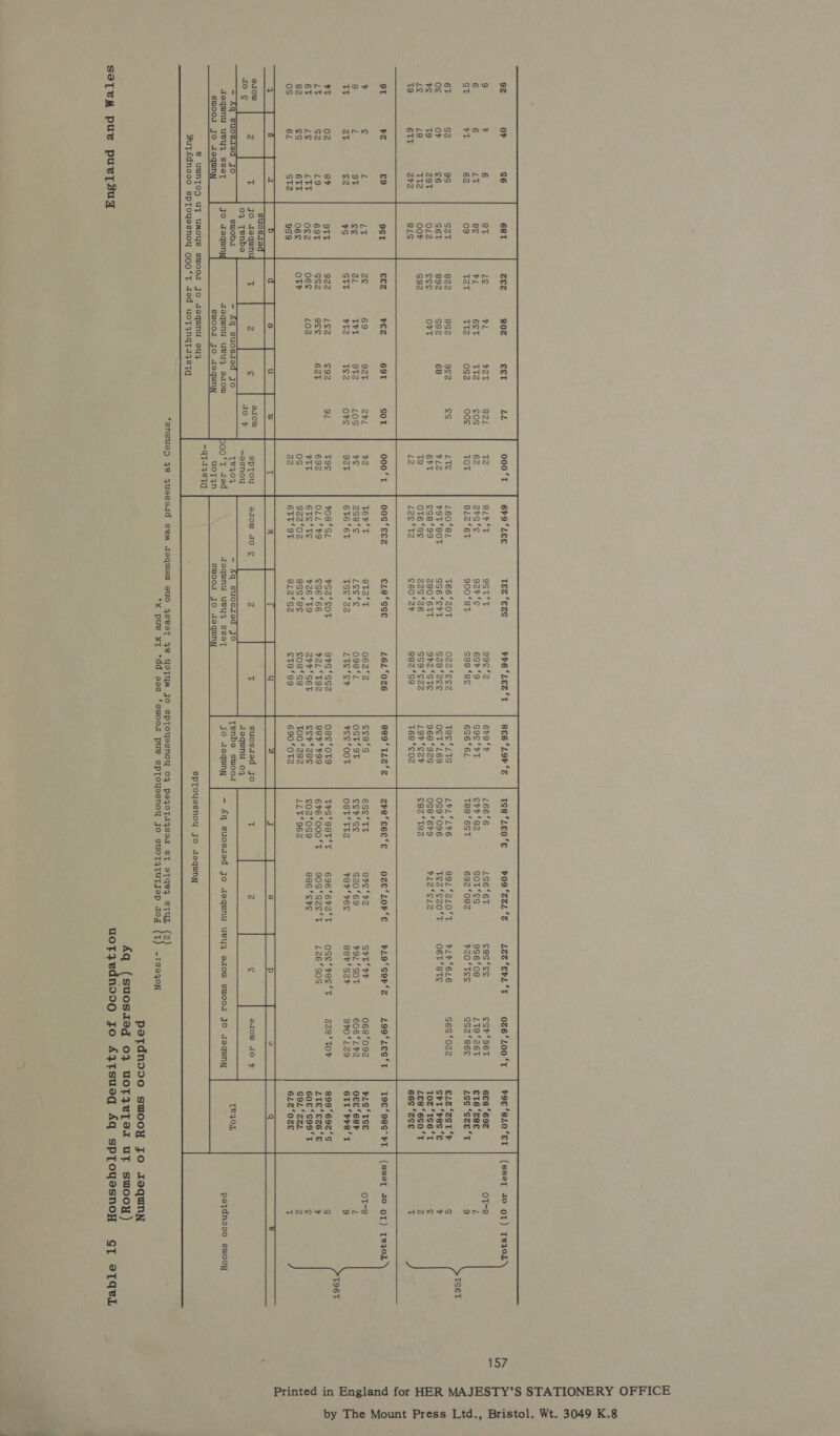 a OF s6 % 6 6 Lv VT 62 S2 9S OF £6 T9 29oT 48 The 6TT ave be £9 £ L L oT Zt £2 02 8h S2 Lg Le LVL £s 6TT 6L St2 q SuOosaed jo equnu uey4 sseT go zoqunyy swood jo zequn aequnu uey4 ecow swoor jo aequnn e uwnToO9 uy; uMOYs swWOoor Jo Jequnu 9y4 SutTAdnooo sptToyesnoy ooo‘sT aed uoTyqngtaystq 69 “LEE BLP ST 2g ‘se 8L2 °6T 160 *81 VOT ‘BOT ese ‘99 O16 ‘8¢ ras *t2 00S ‘fez Tér ‘Tt 2se‘s 616 ‘6T $08 *SL OLL‘¥9 6TS ‘TS 92202 6TT‘9T Te4yo4 uoytqn =qtr148Ta Tez ‘ezs 9ST‘T 927 ‘s 900‘8T T66 ‘ZOT SS6 ‘SPT 280 ‘6TT 22S 626 ©60‘2F e1e‘sse et2*t Les*e tse ‘22 ¥S2°SOT €S6 ‘66 $26 ‘T9 gs ‘ec aoequnu ueyy sseTt suoor jo raquny PPG ‘LES ST g99c 2 6S7 ‘9 see ‘ec O22 ‘ee7 gze face 9%2 “STE ggg ‘cz ge2 ‘Se L6L‘0Z6 062°2 og9e*L LYS ‘cr 89S *SS2 Pal ‘t92 27‘ S6T coe ‘se ete‘sg Chasm Soc ‘bhT 696 ‘6L tec ‘LTS oft *L69 968 ‘929 LO ‘o2P T68 S02 eee’s OST‘ 9T pee ‘OOT ose ‘org 887‘ P99 SoH Zee too ‘282 690 ‘OT2 166‘6 LS6 ‘67 CrP ‘ez Sot ‘es Tee ‘6ST 692 082 LOL‘ LEG 89L°ZL0°T 0S9 ‘096 tez*ezo't ose 699 ¥LS°CL!Y ee2 ‘te2 (A ape c6e‘e OZE*LOF‘E 6SS ‘TT Bre ‘Fz Sor *se $20 ‘69 Ost‘ tra TEP PES TS ‘Bett 696 ‘692‘5T 6¥6 ‘000 ST 90S ‘Sze‘t ¢02‘os9 886 ‘StS spToyuesnoy jo zequny Lez ‘EvL ‘T ees ‘ee 9S96‘08 720 ‘TSE PLP ‘6LE O6T ‘ETE PLO‘ SOFSZ Stl oP FOL ‘SOT Ber Sar ose ‘ree ‘Tt L26‘SOS &lt; {} T) -:seq0Nn 026 ‘200 ‘T eSh ‘96T Lt9‘*26T gg2‘e6c S6S ‘022 L9O9‘LES‘T 068 ‘092 606 ‘LEZ 90 ‘L29 228 ‘TOV eaow Jo F  p9e‘sL0°ET | (sseT 10 OT) TeI0L 6£8 ‘69% OT-8 €16 ‘ZsEe Lgs ‘sze‘t €LZ ‘est F SbT ‘PBs ‘E Toz ‘1S6 ‘tT 18 °6S0‘T 66S *ZSE ANMNTNO OT T9E°98S PT | (sseT 10 OT) TeIOL PLS‘ ISE OT-8 oe ‘68r 6II ‘bre ‘T 899°692‘S Lie * e726 ‘€ 60€‘S99°T GOL ‘ZL 6L2‘°OZE ANMTHO OT petdnoso swooy TS6T T96BT 157 Printed in England for HER MAJESTY’S STATIONERY OFFICE by The Mount Press Ltd., Bristol. Wt. 3049 K.8