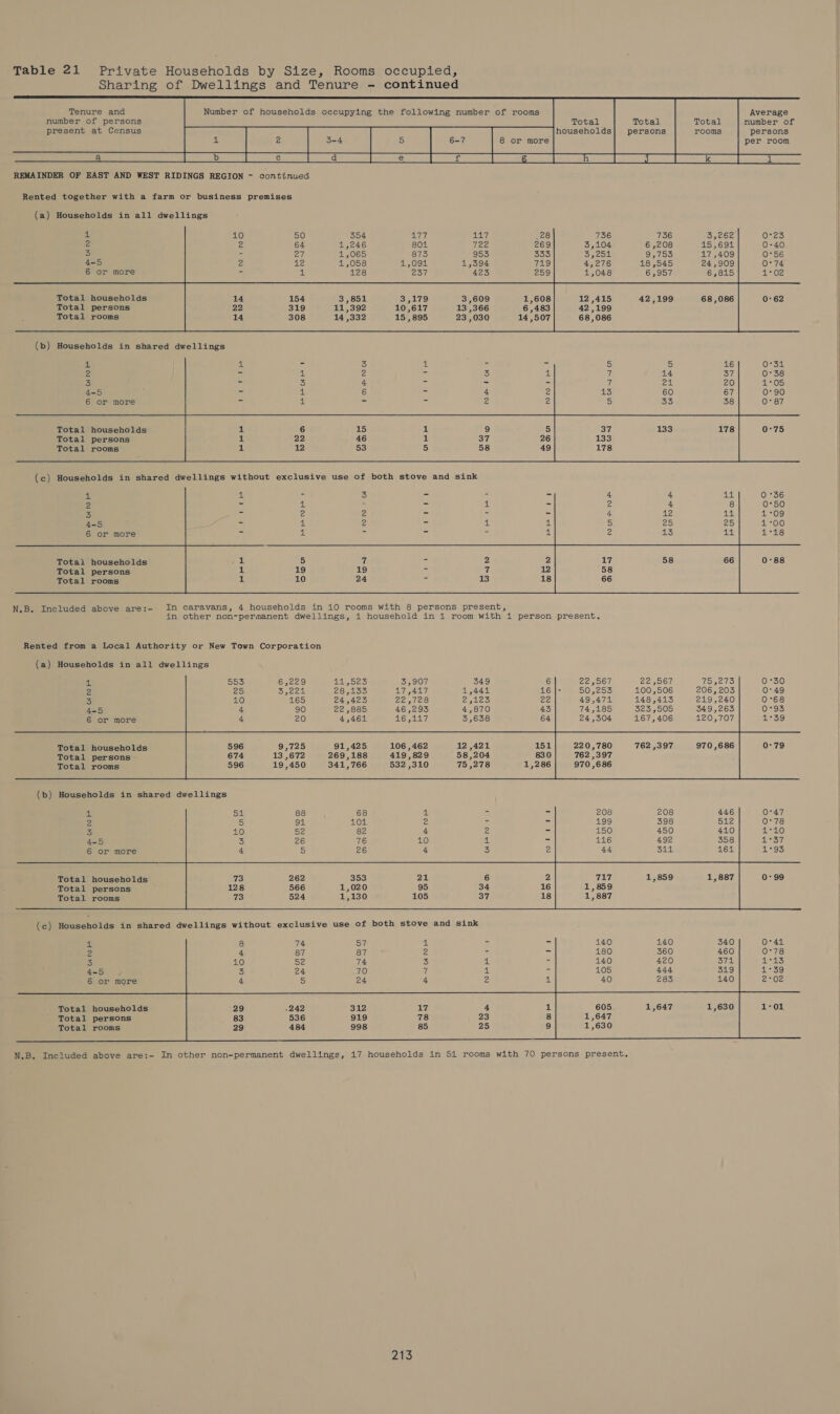 Sharing of Dwellings and Tenure - continued                     number of persons Total Total Total number of present at Census households} persons rooms persons bie 2 3-4 6-7 8 or more per room (SES a | | re ae ne) Be ee) ee ry Le (ees ee Ge ey REMAINDER OF EAST AND WEST RIDINGS REGION - continued Rented together with a farm or business premises (a) Households in all dwellings Total households Total persons Total rooms   (b) Households in shared dwellings Total households Total persons Total rooms  (c) Households in shared dwellings without exclusive use of both stove and sink Total households Total persons Total rooms   N.B. Included above are:- In caravans, 4 households in 10 rooms with 8 persons present, in other non-permanent dwellings, 1 household in 1 room with 1 person present, Rented from a Local Authority or New Town Corporation (a) Households in all dwellings                   ik 553 Gacco 14,525 35,907 349 6 22,567 22 ,567 TSisato 0°30 a 29) 5,2e1 28 oo 17,417 1,441 16 4's 50,295 100 ,506 206,203 0°49 3 10 165 24,423 2o71e8 2,123 ae 49,471 148,413 219,240 0°68 4-5 4 90 22,885 46,293 4,870 43 74,185 323,505 349,263 0°93 60 16,117 167,406 120,707        596 9,725 91,425 106 , 462 674 13 ,672 269,188 419,829 58,204 830 596 19,450 341,766 532,310 75 278 1,286 220,780 762 ,397 970 ,686 762 ,397 970 ,686 Total households Total persons Total rooms   le 51 88 68 af = = 208 208 446 0°47 a 5 91 1041 2 ia = 199 398 512 0°78 3 10 52 82 4 2 = 150 450 410 ts46 4-5 3 26 76 10 4 = 116 492 358 on 6 or more 4 5 26 4 3 2 44 EEL 161 1°95  Total households Total persons Total rooms      Total households Total persons Total rooms   N.B. Included above are:- In other non-permanent dwellings, 17 households in 541 rooms with 70 persons present.