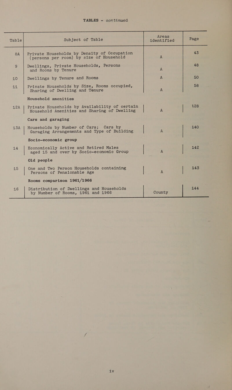  10 44. 412A 413A 14 415 16 Areas identified  Subject of Table Private Households by Density of Occupation (persons per room) by size of Household  Dwellings, Private Households, Persons and Rooms by Tenure Dwellings by Tenure and Rooms      Private Households by Size, Rooms occupied, Sharing of Dwelling and Tenure Household amenities Private Households by Availability of certain Household Amenities and Sharing of Dwelling Cars and garaging Households by Number of Cars; Cars by Garaging Arrangements and Type of Building Socio-economic group Economically Active and Retired Males aged 15 and over by Socio-economic Group Old people One and Two Person Households containing Persons of Pensionable Age    Distribution of Dwellings and Households by Number of Rooms, 1961 and 1966        Page 48 50 58 128 140 142 143