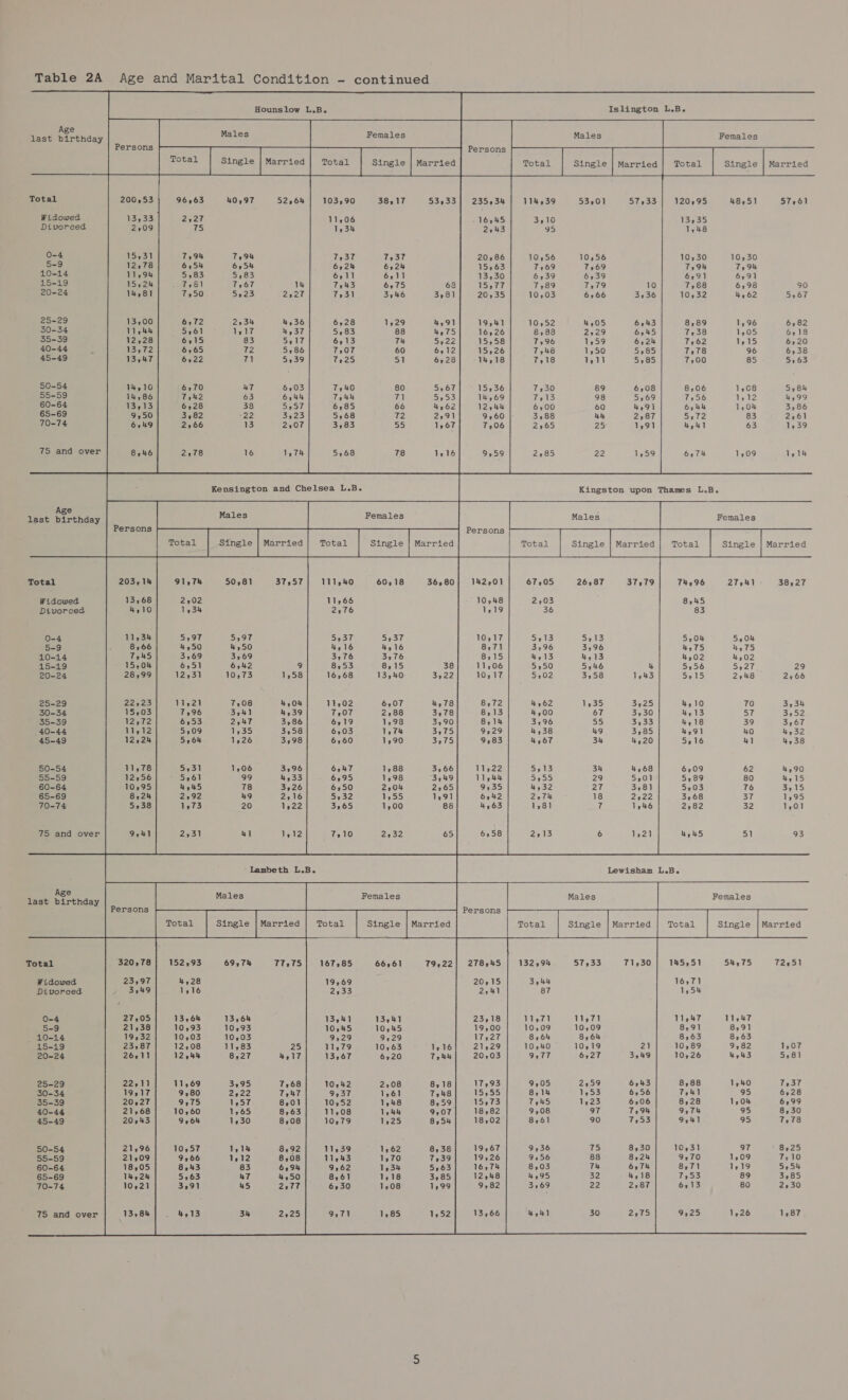 Age last birthday Total Widowed Divorced 0-4 5-9 10-14 15-19 20-24 25-29 50-34 35-39 40-44 45-49 50-54 55-59 60-64 65-69 70-74 75 and over Age last birthday Total Widowed Divorced 0-4 5-9 10-14 15-19 20-24 25-29 350-34 35-39 40-44 45-49 50-54 55-59 60-64 65-69 70-74 75 and over Age last birthday Total Widowed Divorced 0-4 5-9 _ 10-14 15-19 20-24 25-29 30-34 35-39 40-44 45-49 50-54 55-59 60-64 65-69 70-74 75 and over  103,90 11,06 1,34 7237 6,24 6,11 7243 7231 6528 5:83 6113 7:07 7225 7,40 74h 6:85 5,68 3,83 5768 235,34 16,45 2743 20,86 15,63 13,30 15,77 20,35 19,41 16526 15,58 1526 14,18 15,36 14,69 12,44 9,60 7,06 Persons 203,14 4,10 11,34 8,66 T2445 15,04 28599 22,23 15,03 12,72 11,12 12,24 11,78 12256 10,95 8,24 5138 9,41  320,78 23,97 3,49 27,05 21,38 19,32 23,87 26,11 22,11 19517 20,27 21,68 20,43 21596 21509 18,05 14,24 10521 13,84 91,7h 2,02 1,34 11921 7296 6:53 5:09 5964 5,31 5,61 4,45 2192 1973 2231 152,93 4,28 1516 13,64 10,93 10,03 12,08 12,44 11,69 9,80 9,75 10,60 926% 4,13 111,40 11966 2376 5237 4,16 3,76 8,53 16368 11,02 7:07 6,19 6,03 6,60 6,47 6,95 6:50 5,32 3365 7,10  77,75 167585 19269 2,33 13,41 10345 9,29 11,79 13,67 1042 9,37 10,52 11,08 10;79 11,39 11943 9,62 8,61 630 9,71 36,80 Persons   7922] 278545 20515 2541 23,18 19,00 17,27 21,29 20,03 17,93 15,55 15,73 18,82 18,02 19,67 19,26 16,74 12548 9,82 13,66  114,39 3,10 95 10,56 7169 6,39 7,89 10,03 10,52 8,88 7,96 7248 7,18 7230 T7913 6,00 3,88 67,05 2,03 36 5,13 3196 4,13 5,50 5202 4,62 4,00 3196 4,38 4,67 5,13 5255 4,32 2974 1,81 2513  120295 13,35 1,48 10,30 7,94 6391 7,88 10,32 8,89 7238 7162 778 7,00 8,06 7956 6y44 5,72 4h 6274 Females 48,51 10,30 729% 6,91 6,98 4,62 1,96 1,05 1,15 96 85 1,08 1,12 1,04 83 63 1,09  37579 74296 8,45 83 5,04 4,75 4,02 5256 5915 4,10 4,13 4,18 4591 5216 6;09 5,89 5303 3,68 2,82 4,45 132594 3,44 87 11,71 10,09 8,64 10,40 9,77 9,05 8,14 7245 9,08 8,61 9,36 9,56 8,03 4,95 3,69 4,4) 145,51 16971 1,54 11,47 8,91 8,63 10,89 10,26 8,88 Teh] 8528 9574 9,41 10,31 9,70 8,71 7,53 6,13 9,25 Females 27,41 56 ou 4,75 4,02 5,27 2248 70 57 39 40 41 62 80 76 EY f 32 51 Females Single 54,75 T1547 8,91 8,63 9,82 4,43 1,40 97 1,09 1,19 89 80 1,26 Married 57,61 90 5267 6,82 6,18 6:20 6,38 5163 5284 4,99 3,86 2:61 1,39 1,14 Married 38,27 29 2766 3,34 3,52 3,67 4,32 4,38 4,90 4,15 3,15 1,95 1,01 93 Married 7251 1,07 5,81 7237 6528 6:99 8,30 7,78 8,25 7:10 5,54 3,85 2130