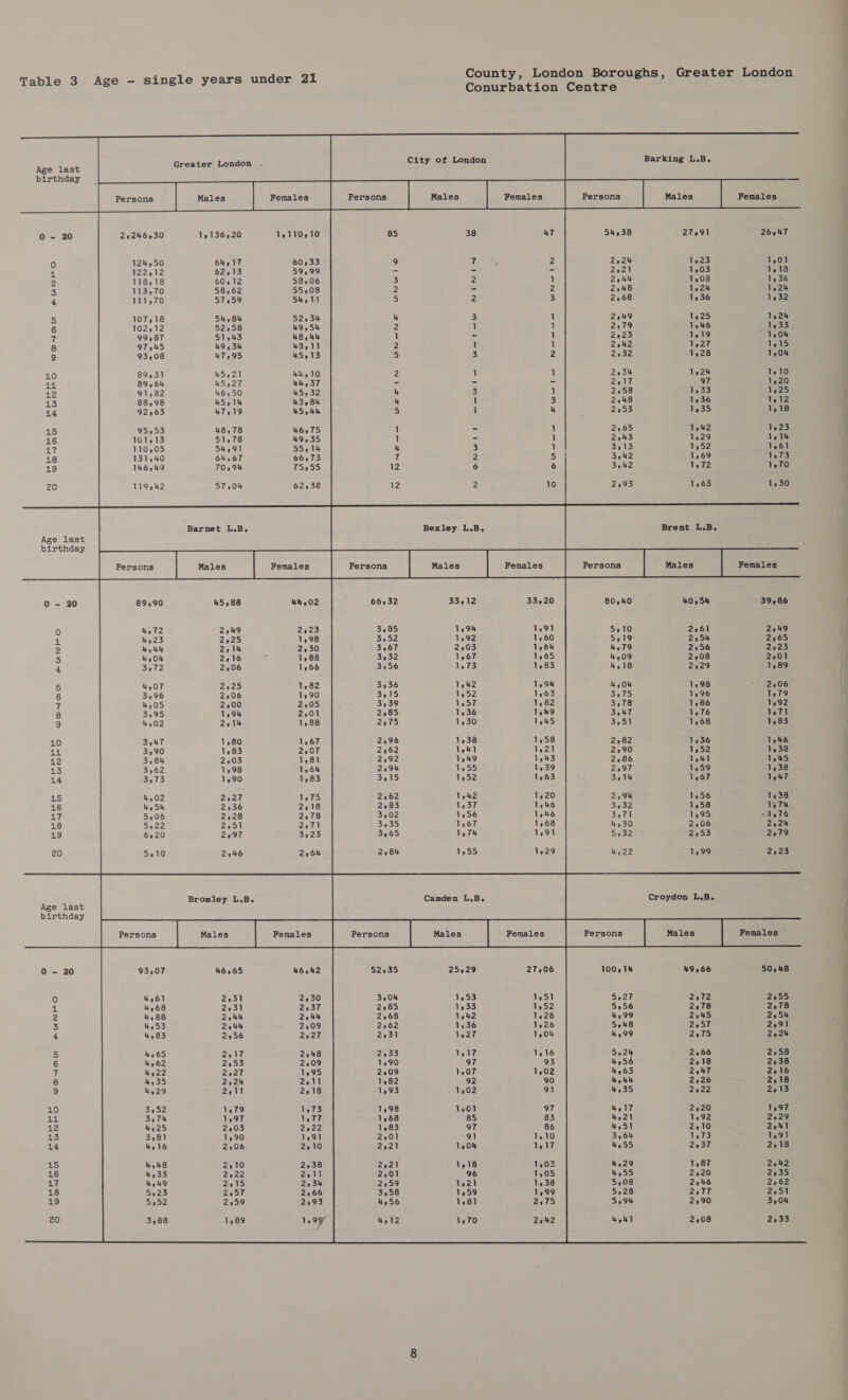 ae oy sara undaewal County, London Boroughs, Greater London Table 3 Age - Single y Conurbation Centre       Greater London . City of London Barking L.B.                                                       Age last birthday _ : ; grant Oo - 20 22246530 14136,20 1¢110,10 85 38 47 54,38 27291 26,47 fe) 124,50 64,17 60,33 9 7 2 2924 1,23 1,01 4 122312 62,13 59,99 = - = 2s21 1,03 1,18 2 118,18 60,12 58,06 3 2 1 2044 1,08 1,36 3 113,70 58,62 55:08 2 - 2 2248 1,24 1,24 4 111,70 57:59 54,11 5 2 3 2168 1,36 1,32 5 107,18 54,84 52,34 i 3 1 2,49 1,25 1224 6 102,12 52,58 49,54 2 1 1 2,79 1,46 1,33 T 99,87 51,43 48,44 1 - 1 2223 1,19 1,04 8 97545 49,34 43,11 2 1 1 2942 1,27 1,15 9 93,08 47,95 45,13 5 3 2 2232 1,28 1,04 10 89,31 45,21 44,10 2 1 1 234 1,24 1,10 44 89,64 45,27 44,37 ~ - - 2,17 97 1,20 12 91,82 46,50 45,32 4 3 1 2,58 1,33 1,25 13 88,98 45,14 43,84 4 1 rj 2.48 1,36 1,12 44 92,63 47,19 45,44 5 1 4 2,53 1,35 1,18 15 95,53 48,78 46,75 1 - 1 2765 1542 1,23 16 101,13 51:78 49,35 1 - 1 2243 1329 1,14 17 110,05 54,91 55,14 4 3 1 3413 1,52 1,61 18 13140 64,67 66,73 if 2 5 3542 1:69 ier 19 146,49 70,94 75255 12 6 6 3442 1,72 1,70 20 119,42 57,04 62,38 12 2 10 2293 1,63 1,30 Barnet L.B. Bexley L.B. Brent L.B. Age last birthday 0 - 20 80240 40,54 39,86 0 5,10 2261 2049 4 5319 2,54 2:65 2 4,79 2256 2:23 3 4,09 2208 2201 4 4,18 2229 1,89 5 4,04 1,98 - 2,06 6 3,75 1996 1,79 7 3,78 1,86 1,92 8 3,47 1,76 1,71 9 3,51 1,68 1,83 10 2282 1,36 1946 44 2,90 1,52 1,38 12 2,86 1,41 1,45 13 2097 1,59 1,38 14 3,14 1,67 1,47 415 229% 1,56 1,38 16 3,32 1558 1374 £7 3,71 1,95 1,76 18 4,30 2,06 2224 19 5232 253 2079 20 4,22 1,99 2223 Bromley L.B. Camden L.B. Croydon L.B. Age last birthday 0 - 20 100,14 49566 50,48 (e) 5,27 272 2°55 os 5356 2278 2,78 2 4,99 2045 2554 3 5248 2257 2291 4 4,99 2275 2224 5 5.24 2266 2:58 6 4,56 2218 2238 7 4,63 2047 2216 8 kya 2526 2,18 9 4,35 2922 2213 411 4,21 1,92 2229 aie 4,51 2,10 2e41 13 3,64 1,73 1,91 14 4,55 2737 2218 15 4,29 1,87 2242 16 4,55 2220 2235 17 5,08 2246 2262 18 5,28 2,77 2,51 19 5294 2290 3,04 20 4,41 2,08 2,33 