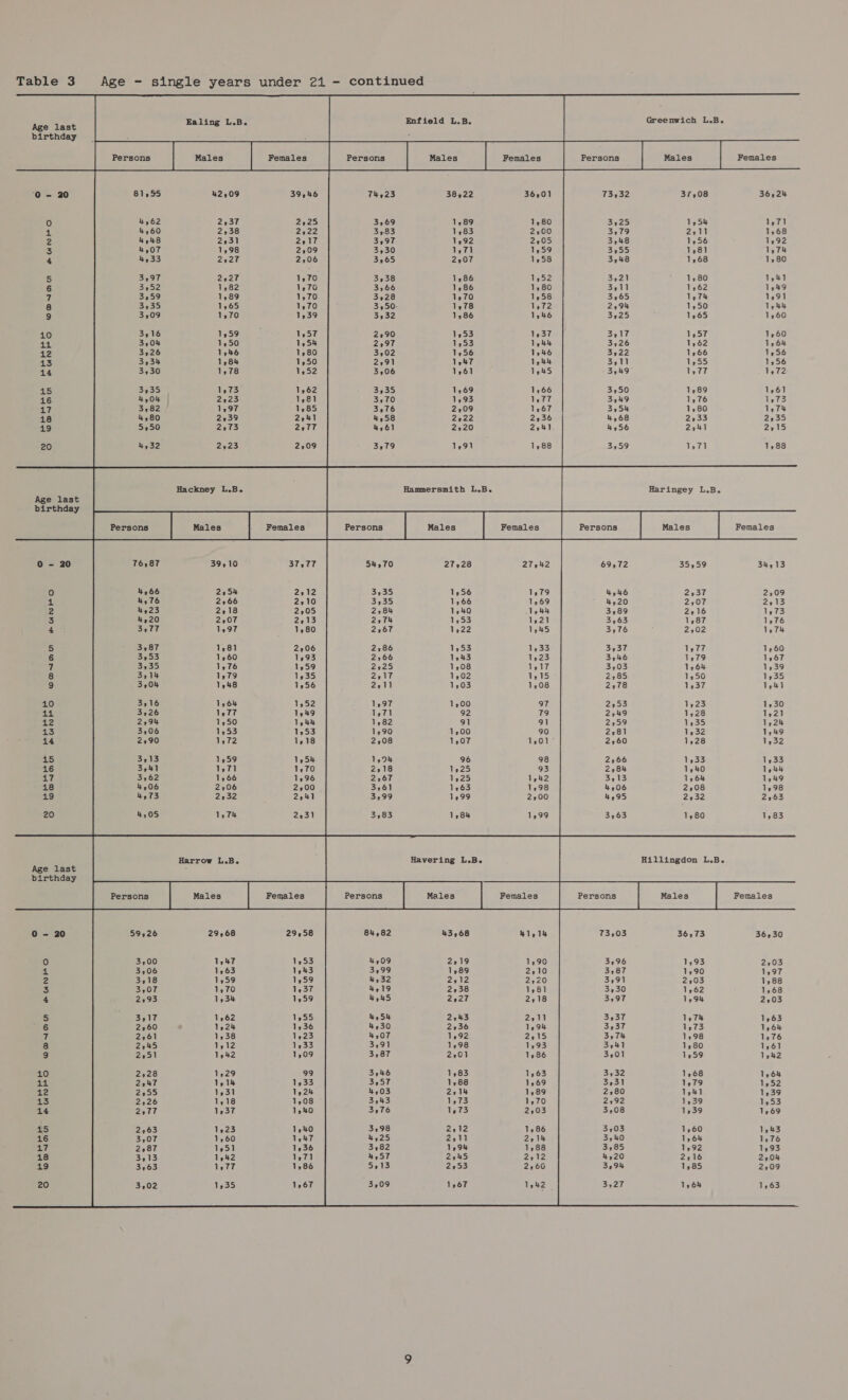      . field L.B. Greenwich L.B. Age last Ealing L.B Enfield L.B birthday | ‘ ; : ‘0 = 20 73432 37,08 36,24 (0) 3325 1,54 1,71 1 3,79 2:11 1,68 e 3,48 1,56 1292 3 3,55 1,81 1,74 4 3,48 1,68 1,80 5 3421 1,80 1,41 6 3511 1,62 1,49 7 3,65 1,74 1,91 8 2294 1,50 1,44 9 3225 1,65 1,60 10 3,17 1,57 1,60 11 3,26 1,62 1,64 12 3522 1,66 1,56 13 3,11 1,55 1,56 14 3,49 1,77 1,72 45 3,50 1,89 1,61 16 3,49 1,76 i173 17 3,54 1,80 1,74 18 4,68 2933 2235 19 4,56 2241 2,15 20 3,59 1,71 1,88 Hackney L.B. Hammersmith L.B. Haringey L.B. Age last birthday 0 - 20 69,72 35,59 34,13 fe) 4,46 2537 2,09 4 4,20 2,07 213 2 3589 2216 1,73 3 3,63 1,87 1,76 4 3,76 2,02 174 5 3,37 1,77 1,60 6 3,46 1,79 1267 7 3,03 1,64 1,39 8 2,85 1,50 1235 9 2278 1,37 1,41 10 2,53 1423 1,30 p fe E 2549 1,28 1,21 12 2259 1,35 1,24 13 2:81 1,32 1,49 14 2,60 1,28 1,32 15 2,66 1,33 1233 16 2,84 1,40 1,44 a” 3,13 1,64 1,49 18 4,06 2,08 1,98 19 4,95 2232 2,63 20 3,63 1,80 1,83 Harrow L.B. Havering L.B. Hillingdon L.B. Age last : birthday 0 - 20 73,03 36,73 36,30 0 3496 1,93 2:03 4 3;87 1,90 1,97 2 3,91 2:03 1,88 3 3,30 1,62 1,68 4 3,97 1,94 2,03 5 3,37 1,74 1,63 6 3,37 1,73 1,64 7 3574 1,98 1,76 8 3541 1280 1,61 9 3,01 1,59 1,42 10 3,32 1,68 1,64 a4 3,31 1,79 1.52 12 2,80 1,41 1,39 13 2292 1,39 1,53 14 3,08 1239 1269 45 3,03 1,60 1,43 16 3,40 1,64 1,76 17 3,85 1,92 1,93 18 4,20 2216 2,04 49 3,94 1,85 2:09 