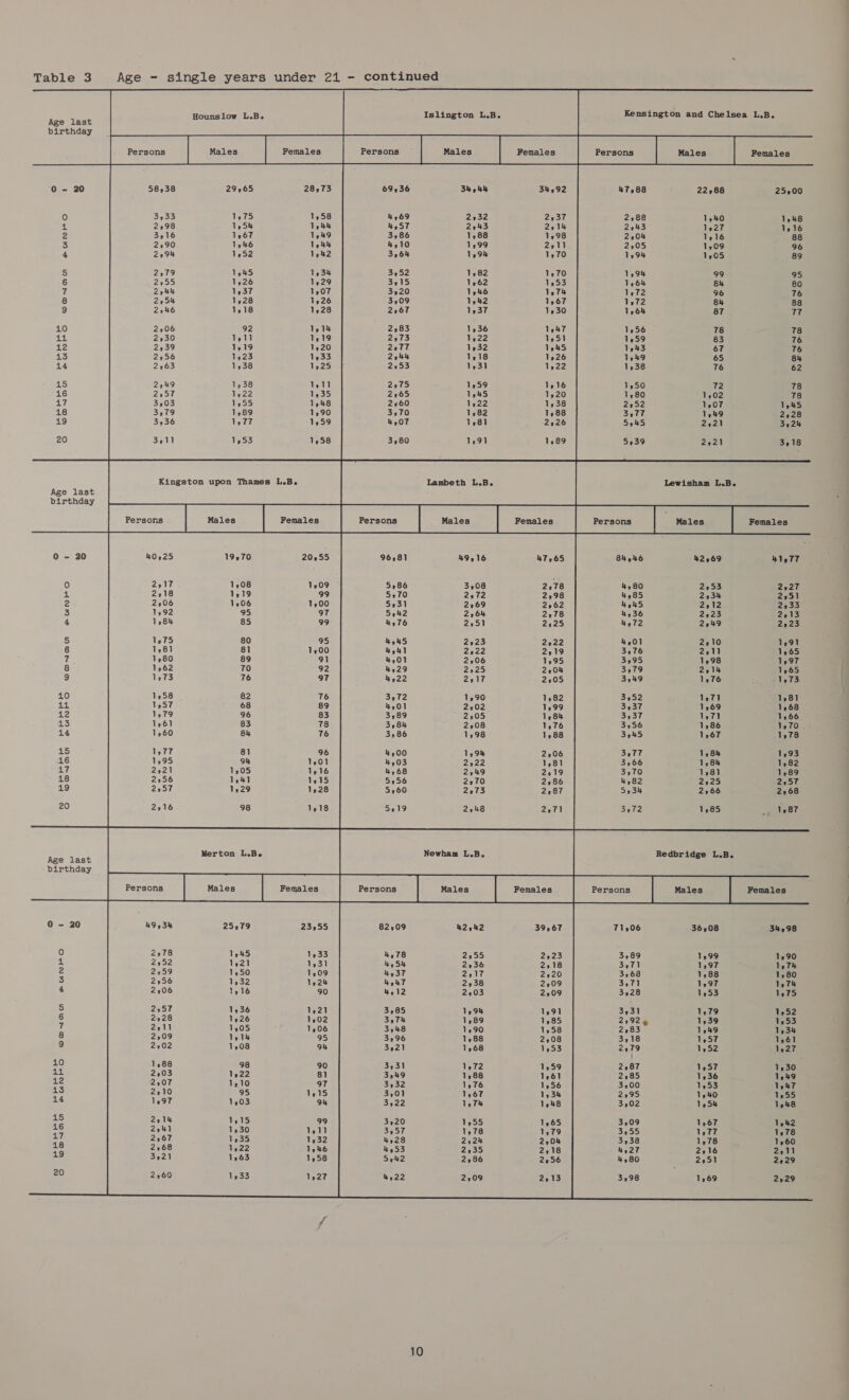   Ace last Hounslow L.B. Islington L.B. Kensington and Chelsea L.B. e as birthday _ weeetes 0 - 20 47,88 22188 25,00 0 2,88 1,40 1,48 4 2943 1,27 1,16 2 2504 1,16 88 3 2,05 1,09 96 4 1,94 1,05 89 5 1,94 99 95 6 1,64 84 80 7 ee 96 76 8 1,72 8h 88 9 1,64 87 ae 10 1,56 78 78 44 1,59 83 76 12 1,43 67 76 13 1,49 65 84 14 1,38 76 62 15 1,50 72 78 16 1,80 1,02 78 47 252 1,07 1945 48 3,77 1,49 228 49 545 2221 3,24 20 5,39 2921 3,18 Kingston upon Thames L.B. Lambeth L.B. Lewisham L.B. Age last birthday 0 - 20 84,46 42569 41977 0 4,80 2.53 2,27 a. 4,85 2934 2251 2 445 2ei2 2,33 3 4,36 2,23 2,13 4 4,72 249 2923 5 4,01 2210 1,91 8 3,76 2.11 1,65 1 3,95 1,98 1,97 8 3579 2514 1,65 9 3,49 1,76 ere: 40 3552 1,7] 1,81 Te 3,37 1,69 1,68 12 3,37 1,71 1,66 43 3,56 1,86 1,70 14 3245 1,67 1,78 415 3,77 1,84 1,93 16 3,66 1,84 1,82 17 3,70 1,8) 1,89 18 4,82 2225 2,57 19 5,34 2166 2568 20 3,72 1,85 _ 1287 rig ee Merton L.Be Newham L.B. Redbridge L.B. e as birthday F 0 - 20 71,06 36,08 34,98 ie) 3,89 1,99 1:90 4 3,71 1,97 1,74 2 3,68 1,88 1,80 3 3,71 1,97 1,74 4 3,28 1953 1.75 Ss 3,31 1,79 1,52 6 21926 1,39 1,53 7 2,83 1,49 1,34 8 3,18 1,57 1961 9 279 1,52 1,27 10 2,87 1,57 1,30 11 2,85 1,36 1,49 12 3,00 1,53 1,47 13 2:95 1,40 1,55 14 3,02 1,54 1,48 15 3,09 1,67 1,42 16 3,55 1,77 1,78 17 3,38 1,78 1,60 te 4,27 2916 2.11 1 4,80 2251 2229 20 3,98 1,69 229