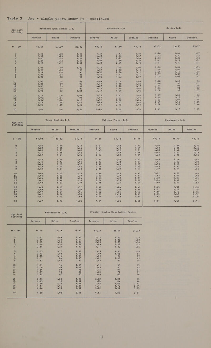      Sutton L.B. Age last Richmond upon Thames L.B, Southwark L.B. birthday : 0 - 20 47,52 24,35 23,17 (0) 276 1549 1,27 4 2242 1,30 1,12 va 2 738 1 , 20 1 , 18 3 2941 1229 1,12 4 2221 1220 1,01 5 2,28 1,09 1,19 6 2226 1,08 1,18 7 2225 1,17 1,08 8 2,37 1,36 1,01 9 2,05 1,08 97 10 1,98 1,02 96 44 1,96 95 1,01 Z2 2916 98 1,18 13 1,83 91 92 14 2,04 97 1,07 45 1,99 1,06 93 16 2220 1,13 1,07 3 f 2223 1,07 1,16 18 2149 1,45 1,04 19 2,84 1,38 1946 coy 2741 1,17 1,24 Tower Hamlets L.B. Waltham Forest L.B. Wandsworth L.B. Age last birthday 0 - 20 64,60 33,12 31248 90,18 46,45 43,73 fe) 3,21 1,58 1,63 4,91 2169 Pepe 1 3361 1272 1,89 5,04 2265 2,39 2 3,43 1,72 1,71 4,81 2044 2,37 3 3,07 1,69 1,38 4,82 2,63 2219 4 3,23 1,59 1,64 4,24 2,18 2,06 5 2,83 1256 1,27 3196 2,09 1,87 6 2:93 1,72 1,21 3,91 2202 1,89 v4 2:90 1,65 1,25 Seos 1,68 1,85 8 2278 1,31 1,47 3,65 1,91 1,74 9 2136 1229 1,07 3,79 1,94 1,85 10 2548 1,05 1,43 | 3422 1,58 1,64 44 2,40 1929 1,11 3,62 1,94 1,68 12 2263 1,32 1,31 3,78 2204 1974 13 2,54 1935 1,19 3,96 1,99 1,97 14 2248 1,24 1.24 3,99 2014 1,85 415 2:92 1,46 1,46 4,45 2937 2,08 16 3,15 1,70 1,45 4,21 2,15 2,06 47, 3e42 1,84 1,58 4,60 2915 2745 18 4,09 2,13 1,96 4,95 2743 2252 19 4,59 2128 2.31 5393 2193 3,00 20 3,55 1,63 1,92 4,81 2,50 2231 Westminster L.B. Greater London Conurbation Centre Age last birthday oOo - 20 54,20 26,29 27,91 51226 25,03 26223 fe) 3,11 1,69 1,42 2577 1,52 1,25 4 2169 1,28 14] 2932 1,30 1,02 2 2,85 1,51 1234 2245 1,35 1,10 3 2:90 1,51 1,39 2949 1,27 1422 4 236 1,26 1,10 2017 1,12 1,05 5 2:35 1517 1,18 2223 1,15 1,08 6 2213 1,08 1,05 1,89 1,03 86 7 2915 1,14 1,01 1,83 o4 89 8 2,01 86 1,15 2201 1,08 93 9 1,82 1,02 80 1,93 99 94 10 1,99 96 1,03 1,91 96 95 # le If 2,00 98 1,02 1,63 80 83 12 1,64 89 75 1,75 94 81 13 1,79 90 89 1,60 79 81 14 1,72 87 85 1,68 88 80 Lo 2213 1,00 1,13 2,00 1,06 94 16 2215 98 1,17 1,74 84 90 17 2,70 1,34 1,36 2,85 1548 1,37 18 4,17 1,96 2221 4,16 1,72 2,44 oe 4,96 1,99 2297 5,22 1499 3,23 20 4,58 1,90 2,68 “by 63 1,82 2781