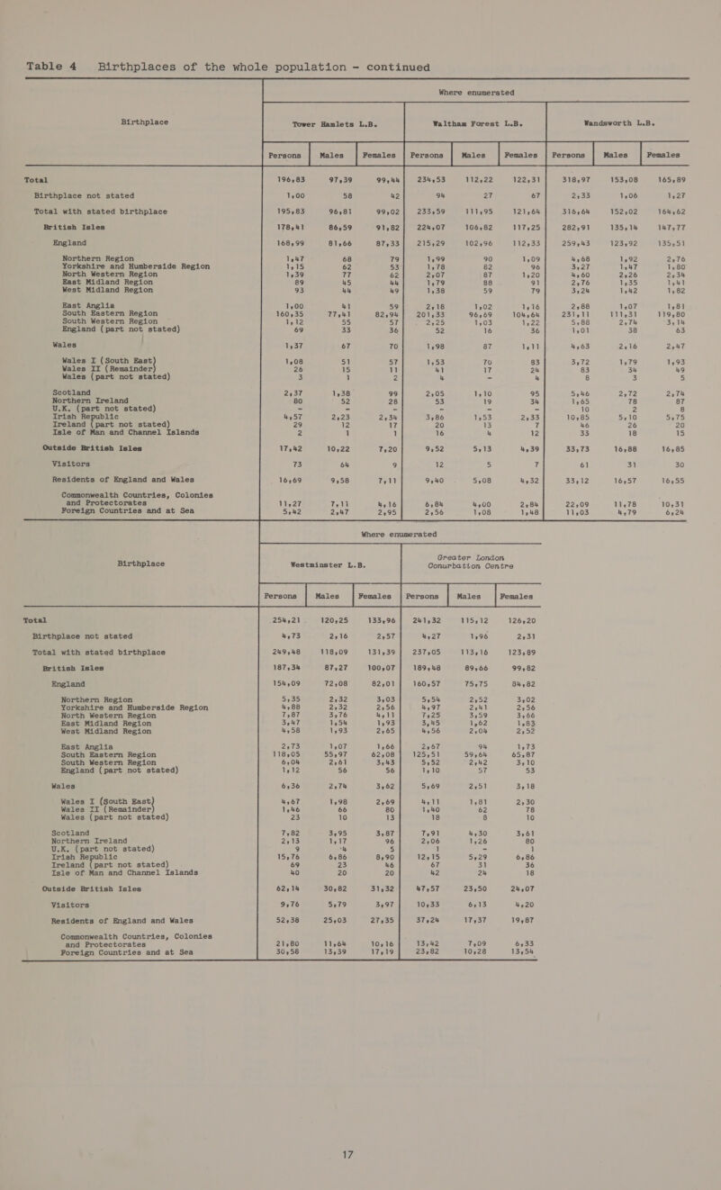  Birthplace Tower Hamlets L.B. Waltham Forest L.B. Wandsworth L.B. Total 196,83 97,39 234,53 112,22 122,31 318,97 153,08 165,89 Birthplace not stated 1,00 58 94 27 67 2,33 1,06 1,27 Total with stated birthplace 195,83 233,59 111,95 121564 316,64 152302 164,62 British Isles 178,41 224,07 106,82 117,25 282,91 135,14 147,77 England 168,99 215,29 102,96 112,33 259,43 123,92 135351 Northern Region 1,47 1,99 90 4,68 1,92 2276 Yorkshire and Humberside Region 1,15 1,78 82 3,27 1947 1,80 North Western Region 1939 2,07 87 4,60 2226 2234 East Midland Region 89 1,79 88 2,76 1,35 1,41 West Midland Region 93 1,38 59 3524 1,42 1,82 East Anglia 1,00 2,18 1,02 2288 1,07 1,81 South Eastern Region 160,35 201,33 96,69 231,11 111,31 119,80 South Western Region ~ 1,12 225 1,03 5,88 297k ‘3,14 England (part not stated) 69 52 16 1,01 38 63 Wales 1,37 1,98 87 4,63 2316 2247 Wales I (South East 1,08 1:53 To 3,72 1979 1,93 Wales II (Remainder 26 4) ay 83 34 49 Wales (part not stated) 3 4 - 8 3 5 Scotland 2,37 . 2:05 5246 2,72 2,74 Northern Ireland 80 53 1,65 78 87 U.K. (part not stated) - - 10 2 8 Irish Republic — 4,57 3,86 10,85 5,10 575 Ireland toare not stated) 29 46 26 20 Isle of Man and Channel Islands 2 33 18 15 Outside British Isles 33,73 16,88 16,85 Visitors 61 31 30 Residents of England and Wales 33,12 16,57 16,55 Commonwealth Countries, Colonies ; and Protectorates 22:09 11,78 10,31 Foreign Countries and at Sea 11,03 4,79 652%   Where enumerated   Greater London  Birthplace Westminster L.B. Conurbation Centre Total 254521. 120,25 133996 241,32 115,12 126,20 Birthplace not stated 4,73 2716 2257 4,27 1996 2,31 Total with stated birthplace 249,48 118,09 131539 237205 113416 123,89 British Isles 187,34 87,27 100,07 189,48 89,66 99,82 England 154,09 72308 82,01 160,57 75975 84,82 Northern Region 5535 2,32 3,03 5254 2252 3,02 Yorkshire and Humberside Region 4588 2232 2156 4,97 2041 2556 North Western Region 7,87 3576 4,11 7225 3,59 3566 East Midland Region 3,47 1,54 1,93 3,45 1,62 1,83 West Midland Region 4,58 1,93 2765 4,56 2,04 2,52 East Anglia 2,73 1,07 1,66 2267 94 1,73 South Eastern Region 118,05 55,97 62,08 125,51 59,64 65,87 South Western Region 6,04 2,61 34943 5:52 2,42 3,10 England (part not stated) 1,12 56 56 1,10 57 53 Wales 6,36 297k 3962 5,69 2351 3,18 Wales I (South East) 4,67 1,98 4,11 1,81 2,30 Wales II (Remainder) 1,46 66 1.40 62 78 Scotland 7,82 3,95 ; 7391 4,30 3,61 Northern Ireland 2113 1,17 2,06 1,26 80 U.K. (part not stated) 9 4 1 - 1 Irish Republic 15,76 6,86 12,15 529 6,86 Ireland ers not stated) . 69 23 67 31 36 Isle of Man and Channel Islands 40 20 42 24 18 Outside British Isles 62,14 30,82 47,57 23150 24,07 Visitors 9576 5979 10,33 6,13 4,20 Residents of England and Wales 5238 25,03 37224 17,37 19,87 Commonwealth Countries, Colonies and Protectorates 21,80 11,64 13,42 7,09 6533 Foreign Countries and at Sea 30,58 13539 23482 10,28 13,54 