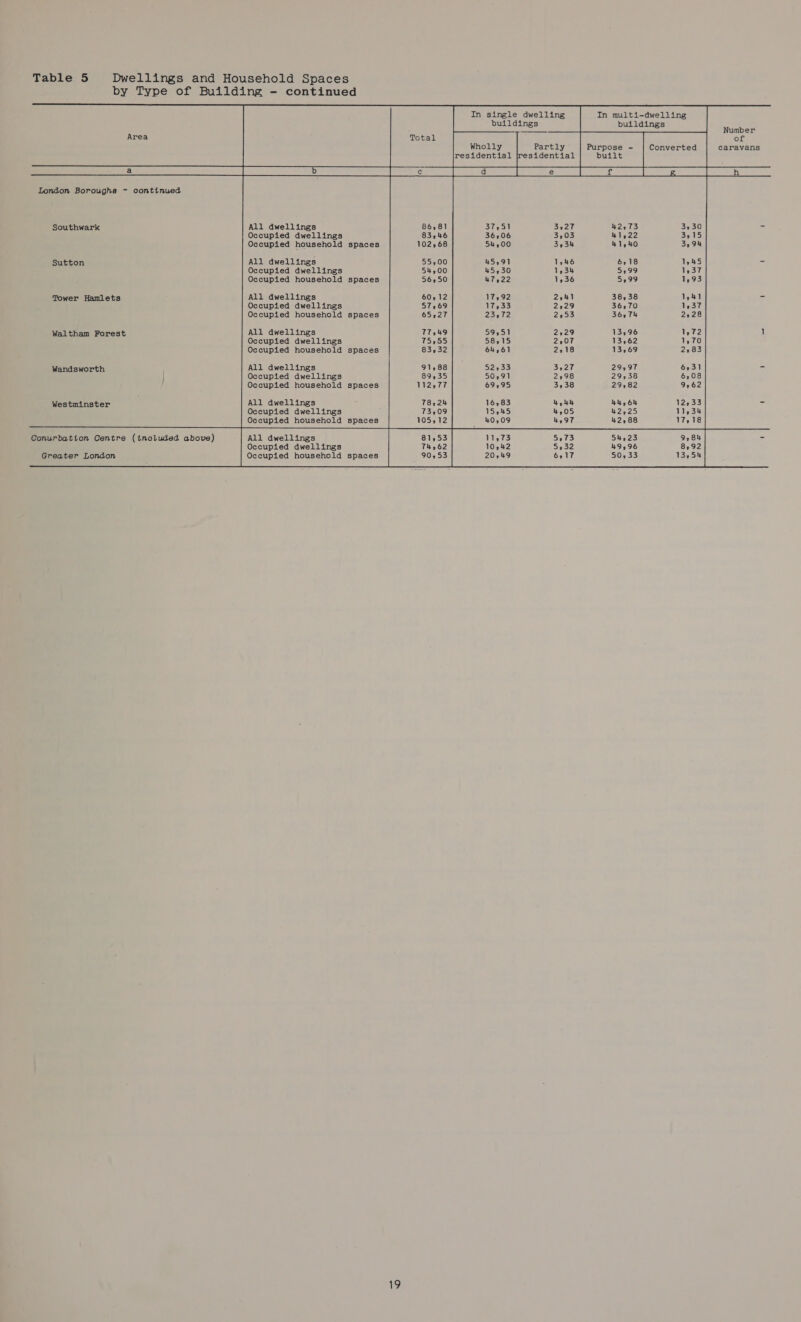 Table 5 Dwellings and Household Spaces by Type of Building - continued  In single dwelling In multi-dwelling buildings buildings Number Area Total of Wholly Purpose - Converted caravans residential built a (Rea, ea io le) I ee aa Rey ag el De h  London Boroughs - continued Southwark All dwellings 86,81 Occupied dwellings 83,46 Occupied household spaces 102,68 Sutton All dwellings 55,00 Occupied dwellings 54,00 Occupied household spaces 56,50 Tower Hamlets All dwellings 60,12 Occupied dwellings 57,69 Occupied household spaces 65,27 Waltham Forest All dwellings T7549 Occupied dwellings 75,55 Occupied household spaces 83,32 Wandsworth All dwellings 91,88 Occupied dwellings 89,35 Occupied household spaces 112,77 Westminster All dwellings 78,24 Occupied dwellings 73,09 Occupied household spaces 105,12 Conurbation Centre (included above) All dwellings Occupied dwellings Greater London Occupied household spaces 