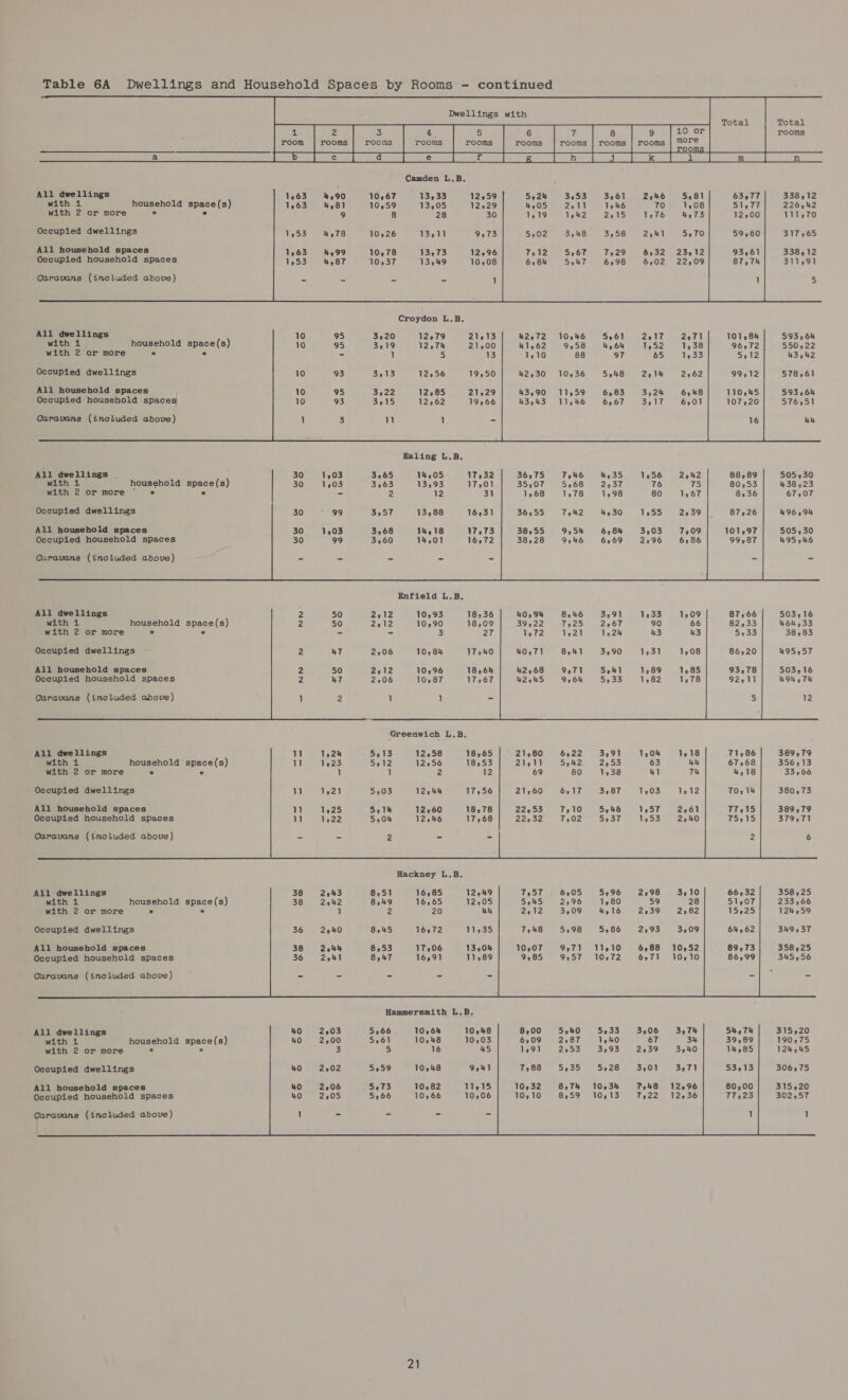     Dwellings with         Total Total z 2 3 4. 5 6 7 8 9 10 or rooms room | rooms | rooms rooms rooms rooms | rooms | rooms | rooms rh oms jaa ae ay es a SES ae RS RS Sa SR   Camden L.B.          All dwellings 1,63 4,90 10,67 13,33 12259 338,12 with 1 household space(s) 1,63 4,81 10,59 13,05 12,29 226,42 with 2 or more  ® 28 111,70 Occupied dwellings Ty t 317265 All household spaces 13,73 338,12 Occupied household spaces 1,53 4,87 10,37 13549 10,08 311,91 Caravans (included above) = = = = 1 5     Croydon L.B.                             All dwellings 10 95 3,20 12,79 21,13 101,84 593,64 with 1 household space(s) 10 95 3319 12974 21,00 96%72 550222 with 2 or more   - 1 5 13 5,12 43,42 Occupied dwellings 10 93 3,13 12,56 19,50 99,12 578,61 All household spaces , 10 95 3,22 12,85 21,29 170,45 593,64 Occupied household spaces 3515 1262 19266 107,20 576,51 Caravans (included above) 1 1 - 16 Ry  Ealing L.B. All dwellings . 30 1,03 3,65 14,05 17232 505,30 with 1 household space(s) 30 1403 3,63 13,93 17,01 438,23 with 2 or more ~ ® - 2 12 31 67,07 Occupied dwellings 496,94 All household spaces 505,30 495546 Occupied household spaces Caravans (included above) Enfield L.B.       All dwellings 2 50 2212 10,93 18,36 503.16 with 1 household space(s) 2 50 2512 10,90 18,09 464,33 with 2 or more  * a eS 3 27 38.83 Occupied dwellings 2 47 2,06 10,84 17,40 495,57 All household spaces 2 50 2,12 10,96 18,68 503,16 Occupied household spaces 2 10,87          Caravans (included above) Greenwich L.B. All dwellings 1 1,24 5,13 12,58 18,65 21,80 6,22 3,91 1,08 1518 389579 with 4 household space(s) 11 1523 5212 12,56 18,53 21,11 5,42 2,53 63 ky 356,13 with 2 or more *  1 1 2 12 69 80 1,38 k] TH 33,66 Occupied dwellings im 1,21 5,03 12,44 17,56 21,60 6917 3587 1903 1,12 380,73 All household spaces 11 1,25 5,14 12.60 18,78 22053 7e10 Sehd 1057 2961 389,79 Occupied household spaces in 1,22 5,04 12,46 17,68 379,71 6 Caravans (included above) 3 a 2 eS E Hackney L.B.     All dwellings 38 22%3 8,51 16,85 12949 7:57 . 6,05 5296 2:98 3,10 66,32 358,25 with 1 household space(s) 38 2942 8,49 16,65 12,05 5545 2:96 1280 59 28 51,07 233,66 with 2 or more ”  1 7 20 4h 2,12 3,09 4,16 2239 2,82 15425 124,59           Occupied dwellings 16972 11,35 349,37 All household spaces 17,06 13,0% 358,25 16,91 11,89 345,56 Occupied household spaces    Caravans (included above) Hammersmith L.B.                    All dwellings 40 2203 5166. 10,64 10,48 315,20 with 1 household space(s) 40 2,00 5,61 10,48 10,03 190,75 with 2 or more ®  3 5 16 45 124,45 Occupied dwellings 5159 10548 9541 306,75 All household spaces 5,73 10,82 11,15 315,20 Occupied household spaces 40 5166 10,66 10,06 302,57    1  1 = = - = Caravans (included above)