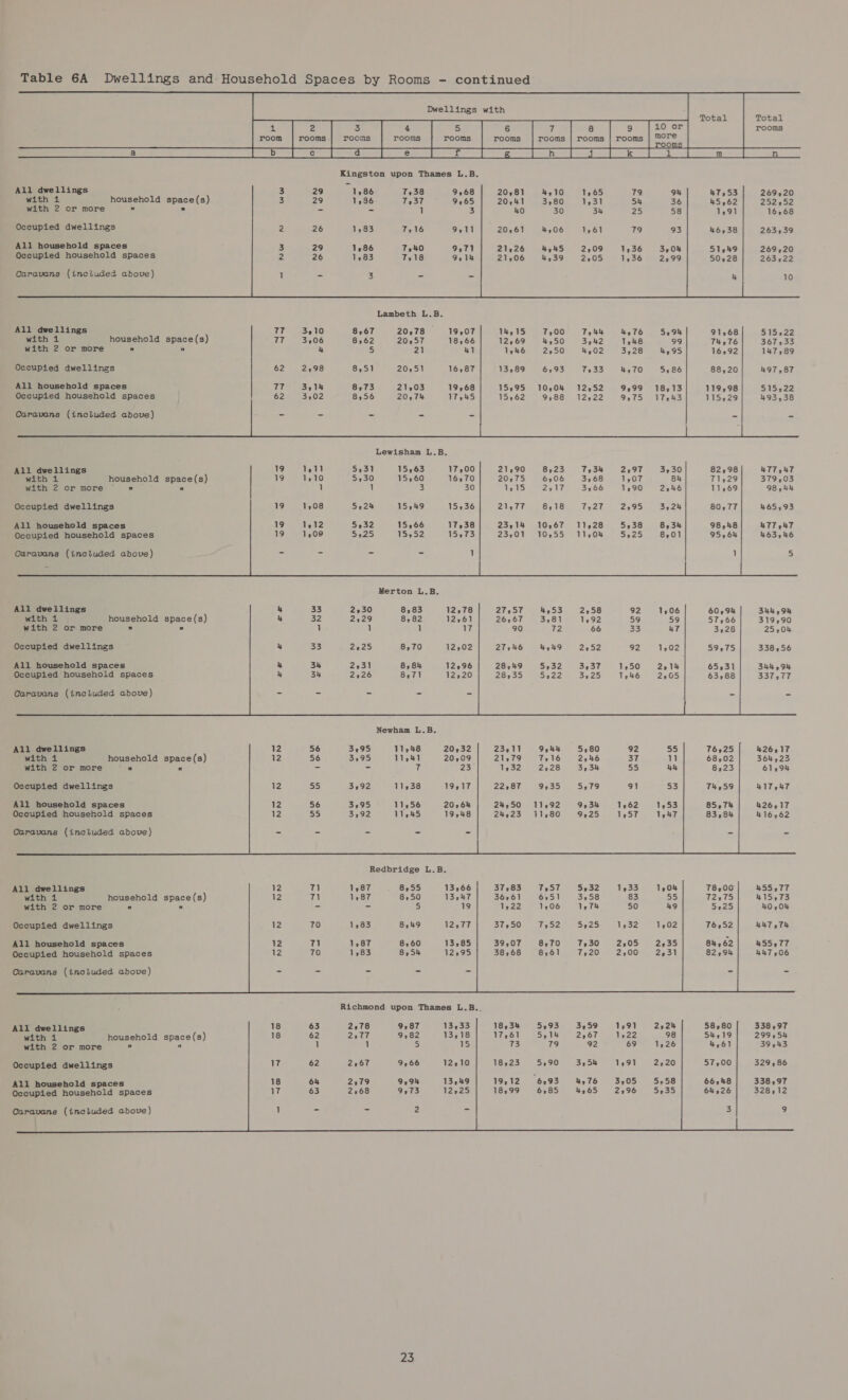       Dwellings with               7 rooms 8 rooms | rooms  2 rooms. 3 rooms Kingston upon Thames L.B.    All dwellings 1,86 7,38 9,68 269,20 with 1 household space(s) 1,86 7,37 9,65 252952 with 2 or more  * - 1 16,68 Occupied dwellings 7,16 263439 All household spaces 7,40 269,20 Qccupied household spaces 6 7,18 263,22 Caravans (included above) 10 Lambeth L.B. All dwellings 77 3,10 8,67 20,78 19,07 14,15 7,00 Teh 4,76 5294 91,68 515+22 with 1 household space(s) 77 3206 8,62 20,57 18,66 12969 8,50 3942 1.48 99 Th y76 367,33 with 2 or more  n 4 5 21 41 1946 2250 4,02 3,28 4,95 16392 147,89 Occupied dwellings 62 2,98 8,51 20,51 16,87 13,89 6,93 7,33 4,70 5,86 88,20 497,87 All household spaces TT $3318 8,73 21,03 19,68 15,95 10,0% 12,52 9,99 18,13 119,98 515,22 Occupied household spaces 8,56 20,74 17,45 15,62 9,88 1222 9,75 17243 115329 493,38     Caravans (included above)    Lewisham L.B.      All dwellings 19 Te] 5231 15,63 17,00 8,23 7234 82,98 4TT,47 with 1 household space(s) 19 1,10 5130 15,60 16:70 20275 6:06 3368 1,07 84 71229 379,03 with 2 or more” -  1 1 3 30 1,15 2,17 3166 1290 2246 11,69 98,44    15,49 15136 8,18 7227 80,77 465,93  Occupied dwellings             98,48 477.47 95,64 463,46 15966 19 1,09 5.25 15,52 17538 15573 10,67 23,01 10:55 11,28 All household spaces 11,04 8 Occupied household spaces     1 5    - = - - 1 Caravans (included above) Merton L.B.          All dwellings 4 33 2,30 8,83 12,78 60.9% 344,94 with 1 household space(s) 4 32 2,29 8,82 12,61 319390 with 2 or more  ° 1 1 1 17 25,04 Occupied dwellings 8,70 12,02 338,56 All household spaces 8,84 12296 348,94 Occupied household spaces 8,71 12,20 337,77           - = - =- - = Caravans (included above) Newham L.B. 76325 426,17 68,02 364.23 8,23 61,94 All dwellings 12 56 3595 11,48 20,32 23,11 994% 5,80 92 55 with 1 household space(s) 12 56 3,95 11,41 20,09 24619 “Tatd ~2546 37 11 with 2 or more a)  - = 7 23) 1,32 2,28 3,34 55 44 Occupied dwellings 12 55 3,92 11,38 19,17 22,87 9535 5579 91 53 T7459 417,47 85,74 426,17 All household spaces 12 56 3595 11,56 20764 24,50 11:92 923k 1,62 1,53 83,84 416,62 Occupied household spaces 12 55 3,92 11,45 19,48 24,23 11,80 9925 1,57 1,47 Caravans (included above) - = o = = Redbridge L.B.                  All dwellings 12 71 1,87 8255 13366 455,77 with 1 household space(s) 12 71 1,87 8,50 13,47 415,73 with 2 or more ®  - - 5 19 40,04 Occupied dwellings 1,83 8,49 12,77 KET 7h All household spaces 1,87 8,60 13,85 455977 70 1,83 8,54 12,95 447,06 Occupied household spaces        Caravans (included above) Richmond upon Thames L.B..   All dwellings 18 63 2.78 9,87 13,33 5880 338,97 with 1 household space(s) 18 62 2277 9,82 13,18 54519 299554 with 2 or more   1 1 5 15 4,61 39 943       2267 9,66 12,10 57,00 329,86  Occupied dwellings  66,48 338,97 18 64 2:79 994% 13549 64526 328,12 i 63 2,68 9,73 12,25   All household spaces Occupied household spaces       