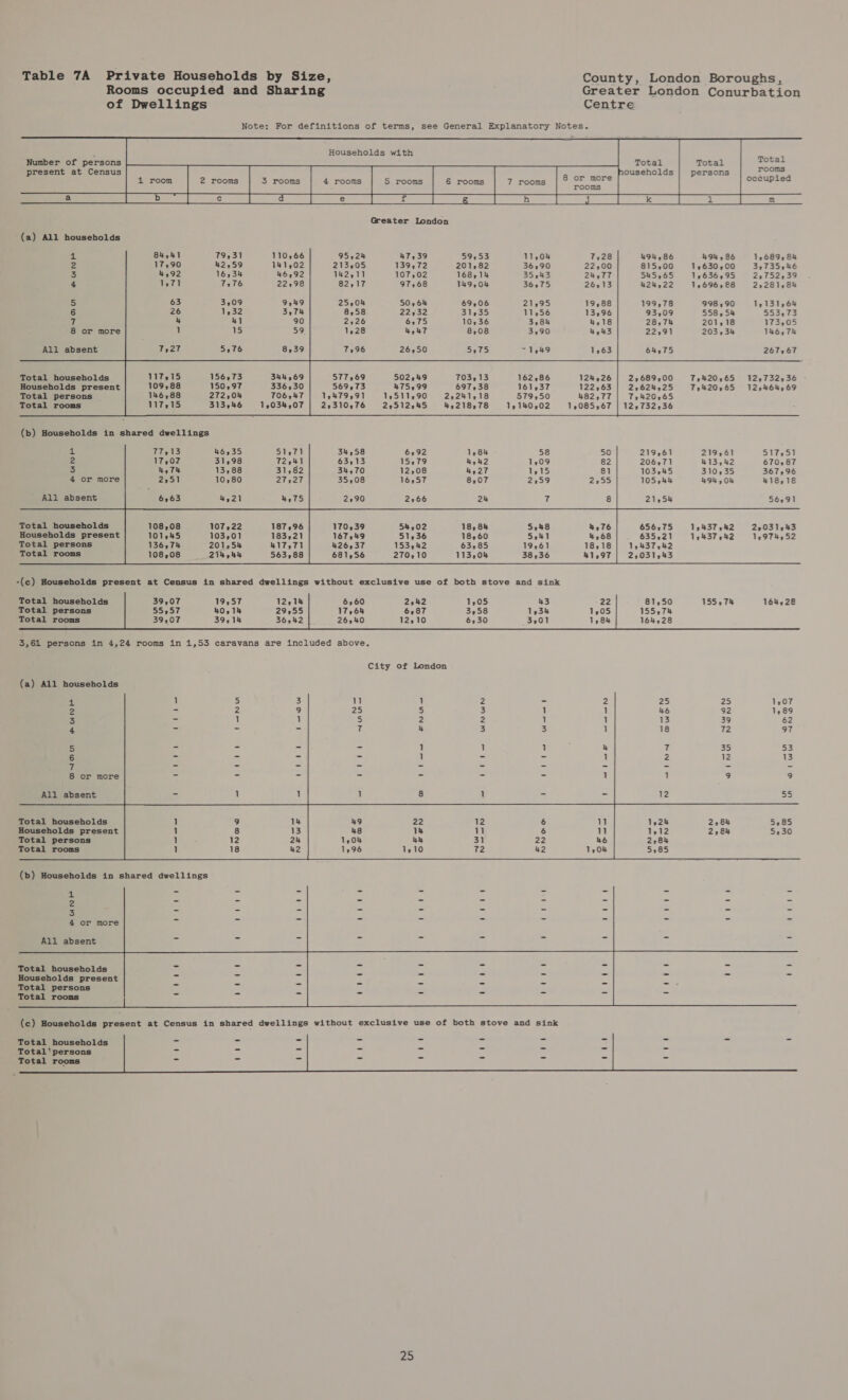 Table 7A Private Households by Size, County, London Boroughs, Rooms occupied and Sharing Greater London Conurbation of Dwellings Centre Note: For definitions of terms, see General Explanatory Notes. Households with      Number of persons Total Total present at Census Z persons —— 1 room 2 rooms 3 rooms 4 rooms 5 rooms 6 rooms 7 rooms ee occupied  (a) All households 2. 59,53 494,86 494,86 1,689, 84 2 201,82 815,00 1,630,00 34735,46 3 168,14 545,65 1,636,95 2,752,39 4 149,04 424,22 1,696,88 2+281,84 5 69206 199,78 998,90 1,131,64% 6 31,35 93,09 558,54 553,73 7 10,36 28,74 201,18 173,05 8 or more F 8,08 22,91 203,34 146,74 All absent 5,75 64,75 267,67 Total households 117215 156,73 344,69 577,69 502249 703,13 162,86 124,26 2,689,00 72420,65 124732,36 Households present 109,88 150,97 336,30 569,73 475,99 697,38 161,37 122,63 22624,25 7242065 122464,69 Total persons 146,88 272,04 T06,47 1,479,91 1,511,90 2,241,18 579,50 482,77 7,420.65 Total rooms 117215 313,46 1,034,07 25310,76 22512245 4,218,78 1,140,02 1,085,567 | 12,732,336       az 219,61 219,61 517,51 2 206,71 413,42 670,87 ) 103245 310,35 367196 4 or more 105244 494,04 418,18 All absent 21,58 56,91                 Total households 108,08 107,22 187396 18,84 656:75 1,437.42 22031543 Households present 101,45 103,01 183,21 167249 51,36 18,60 S241 4,68 63521 12437542 1,974,;52 Total persons 136,74 201,54 417,71 426,37 153,42 63.85 19561 18,18 1,437,482 Total rooms 108,08 214,44 563,88 681,56 270,10 113,04 38536 41,97 21031543    -(c) Households present at Census in shared dwellings without exclusive use of both stove and sink            Total households 19,57 6,60 2242 81,50 155,74 164,28 Total persons 55957 40,714 29255 17,64 6,87 3258 1,34 1,05 155,74 Total rooms 39,14 26,40 12,10 6230 3,01 1,84 164528     3,61 persons in 4,24 rooms in 1,53 caravans are included above. City of London (a) All households 4 25 25 1,07 2 46 92 1,89 3 13 39 62 4 18 72 97 5 a 35 53 6 2 12 13 7 - _ - 8 or more 1 9 9 All absent        Total households Households present Total persons Total rooms 1512 2,84 5230 2284      3 4 or more All absent        Total households Households present Total persons Total rooms      Total households Total‘ persons Total rooms 