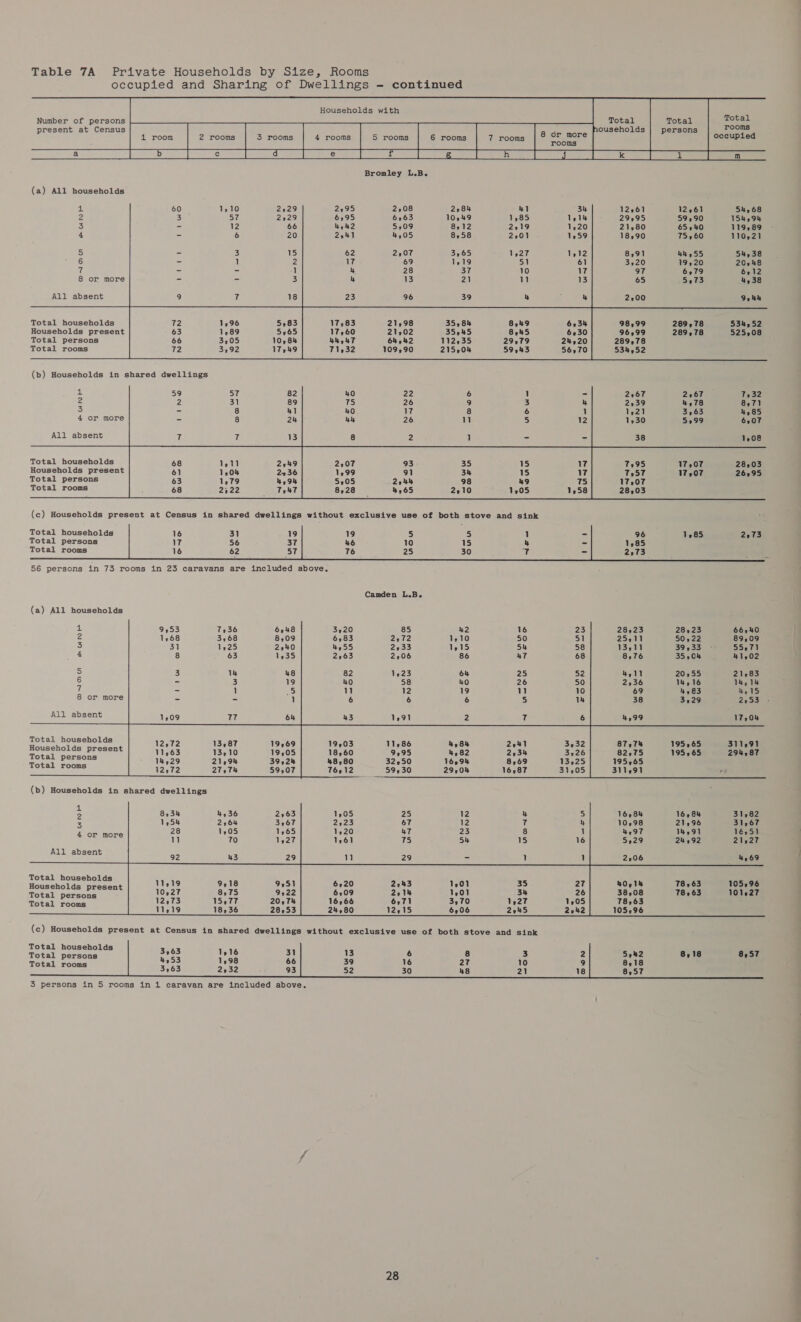      Households with         Total Number of persons Total paps es present at Census . persons 4 room 2 rooms 3 rooms 4 rooms 5 rooms 6 rooms 7 rooms | ® 9F more occupied   rooms  (a) All households          1 12261 12261 54,68 2 29,95 59,90 154,94 S 21,80 65540 119,89 4 18,90 75,60 110,21 &gt; 8,91 44,55 54,38 6 3,20 19,20 20248 7 97 6579 6.12 8 or more 65 5,73 4,38 All absent 2,00 9,44         98,99 289,78 534,52 96,99 289,78 525,08 289,78 534,52 Total households Households present Total persons Total rooms 21,98 35,84 17,60 21,02 35545 Bo45 6230 4RALT 64542 112,35 29979 24,20 71932 109,90 215,04 59543 56570                      ae 2967 2267 7,32 2 2239 4,78 8,71 3 1,21 3,63 4,85 4 or more 1,30 5299 6,07 All absent 38 1,08 Total households 7,95 17,07 28,03 Households present 7.57 17,07 26595 Total persons 17,07 Total rooms 28,03     Total households 96 1,85 2,73 Total persons 1,85 Total rooms 2,73 (a) All households           4 28,23 28,23 66,40 2 25211 50,22 89,09 3 13,11 39,33 - 55971 4 8,76 35,04 41,02 5 41 20,55 21,83 6 2,36 14,16 14,14 7 69 4,83 4,15 8 or more 38 3,29 2253 All absent 4,99 17,04 Total households 8757h 195,65 311291 me raenords present 11,63 13,10 82,75 195,65 294,87 she persons - 18,29 21,94 195,65 otal rooms 12,72 27.74% 311591 r (b) Households in shared dwellings : 16,84 16,84 31,82 ; 10,98 21296 31,67 r 4,97 14,91 16,51 or more 5,29 24 592 21,27 All absent 2,06 — 4969 Total households hO,th 78 63 105296 Households present 38,08 78463 101,27 Total persons 78,63 ; Total rooms 105296     Total households Total persons Total rooms 5e42 8,18 8,57 8,18  