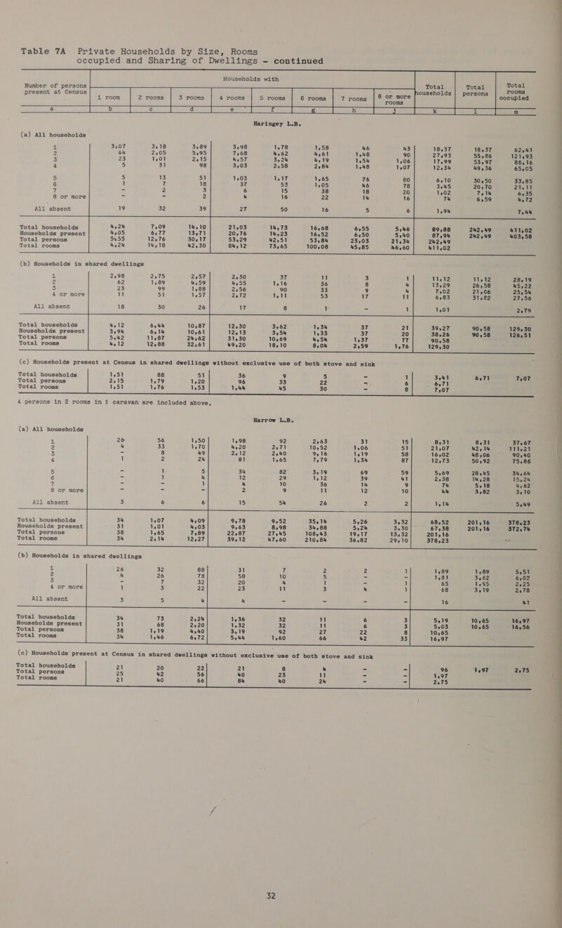 occupied and Sharing of Dwellings - continued Households with     Total Number of persons - occu present at Census persons 4 room 2 rooms 3 rooms 4 rooms 5 rooms 6 rooms 7 rooms | 8 i he occupied   b A EE TY OY a Ee ee A (a) All households 4 1,78 18,37 18,37 62,41 2 4,62 27293 55586 121,93 3 3,24 17,99 53,97 88,16 z 2558 12934 49,36 65,05 5 1,17 6,10 30,50 33,85 6 53 3445 20,70 21,11 7 15 1,02 To 1k 6,35 stor mere 16 Th 6259 4,72 All absent 50 1594 Tr44 Total households 14,73 16,68 89,88 242,49 411,02 Households present 14,23 16,52 87,94 242,49 403,58 Total persons 42,51 53,84 242949 TSvAlUTOORE 73,65 100,08 411,02  (b) Households in shared dwellings  11,12 11,12 28,19       t: 2,98 2275 2257 2 62 1,89 4,59 13,29 26,58 45,22 fa ; 23 99 1,88 7,02 21,06 25,54 4 or more 11 6,83 31,82 27,56        All absent 18 Total households 39,27 90,58 129,30 Households present 38,26 90,58 126,51 Total persons 90,58 Total rooms 129,30       Total households 3euT 6571 7,07 Total persons 6.71 Total rooms 7,07 4 persons in 2 rooms in 1 caravan are included above. (a) All households               4 1,98 92 2263 31 15 8,31 8,31 37,67 2 4,20 2571 10,52 1,06 51 21,07 42,14 111921 3 2212 2540 9,16 1219 58 1602 48,06 — 90,40 4 1565 12973 50192 75,86 5 82 5169 28945 34,64 6 12 29 1,12 39 41 2238 1%,28 15,24 7 4 10 36 4 9 Th 5,18 4,62 8 or more 9 ky 3,82 3210   54    All absent 1,14 5249         Total households 9,52 35514 68,52 201,16 378,23 Households present 9,63 8,98 34,88 5.24 3,30 67,38 201216 372.7% Total persons 22,87 27545 108,43 19,17 13,32 201,16 Total rooms 39,12 47,60 210,84 36,82 29,10 378,23 i       4 1,89 1,89 551 ra 1,81 3,62 6,02 3 65 1,95 Za23 4 or more 68 3,19 2278 All absent Total households Households present Total persons Total rooms 5219 10,65 16,97 5,03 10,65 16,56 10,65 - 16,97 Total households Total persons Total rooms 96 1,97 2975 1,97 —                        