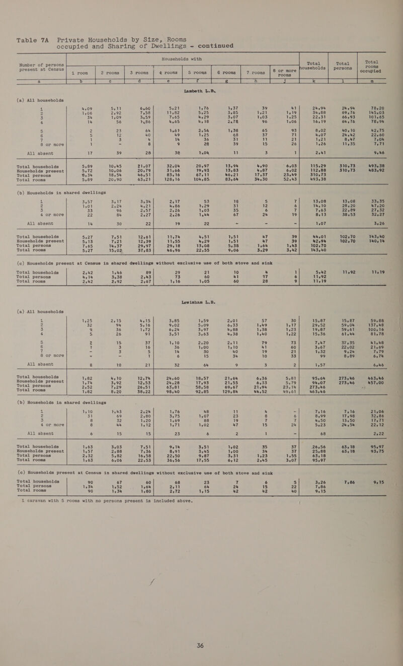 occupied and Sharing of Dwellings - continued    Households with                     (a) All households at 1,76 24,94 26 9 94 7820 2 5325 34,88 69,76 145,03 3 4,29 22,31 66,93 101,65 4 4,18 16,19 64,76 78,94 = 2,54 8,02 40,10 42,75 6 1,25 4,07 24,42 22,60 7 36 1,21 8,47 7,048 8 or more 28 1,426 11,35 7,71 All absent T2048 2241 946 Total households 32,04 20,97 115,29 310,73 493,38 Households present 31,66. 19393 112,88 310,73 483,92 © Total persons 83,16 67,11 310,73 Total rooms 128,16 104,85. 493,38  (b) Households in shared dwellings        + 13,08 13,08 33,35 e 14,10 28,20 47,20 3 7263 22,89 27,32 4 or more 8,13 38,53 32,27 All absent          Total households Households present Total persons Total rooms 10270 143,40 42,9% 102,70 1h0, 14 102270    Total households Total persons Total rooms S42 11,92 11919 11,92 (a) .All households             2 15,87 15,87 59,88 2 29,52 59,04 - 137,48 3 19,87 59261 100,16 4 15936 61244 81,78 5 Tsh7 37,35 41,48 6 3,67 22,02 21,69 7 1,32 9224 7279 8 or more 99 8,89 657% All absent 1,57 6,46 Total households 21964 95264 273146 463946 Households present 21,55 94,07 273046 457,00 Total persons 69,67 273,86 * tI te 129,84 463946 (b) Households in shared dwellings HY 1,10 T,43 2724 7216 T7216 21,06 2 31 69 2,80 8,99 17,98 32,86 3 8 32 1,20 4,50 13,50 17271 4 or more 8 5,23 24 54 22212 All absent 6 68 2222 26656 63,18 95,97 Total households Households present 25288 63,18 93,75 Total persons 63,18 Total rooms     Total households 3,26 7,86 9,15 Total persons 7286 Total rooms 9.15