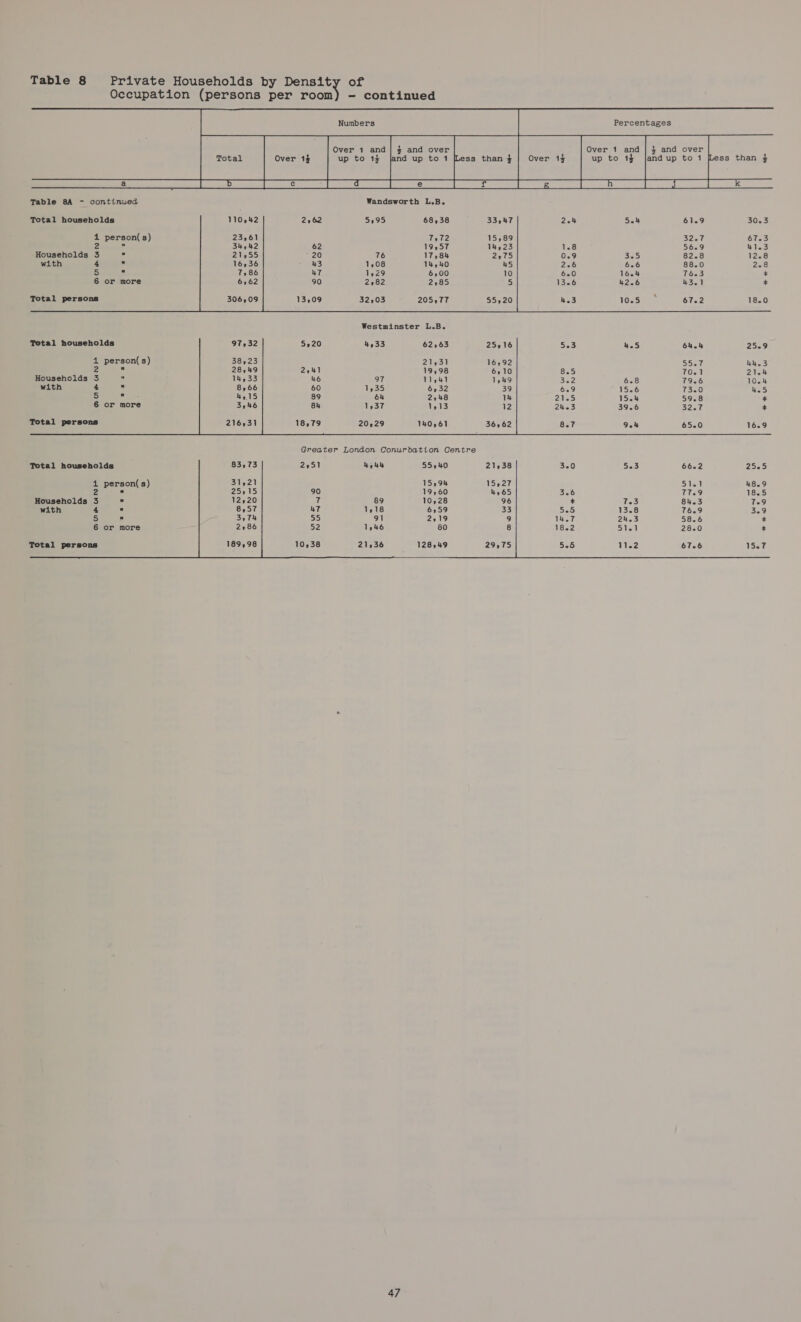 Occupation (persons per room) - continued    Percentages  Less than $     Table 8A - continued Wandsworth L.B. Total households 110542 2162 5.95 68,38 33,47 204 5.4 61.9 30.3 1 person(s) 23,61 7172 32.7 67.3 2 y 34,42 19,57 1.8 56.9 41.3 Households 3  21,55 : 17,84 0.9 3.5 82.8 12.8 with 4  16,36 14,40 2.6 6.6 88.0 2.8 5 bal 7,86 6,00 6.0 16.4 76.3 + 6 or more 6,62 2,85 13.6 42.6 43.1 + Total persons 306,09 205,77 4.3 10.5 - 67.2 18.0 Westminster L.B. Total households 520 4,33 62,63 25916 5.3 4.5 64.4 25.9 4 person(s) 21y31 55.7 44.3 2 (os 19,98 8.5 70.1 27.4 Households 3  11,41 See 6.8 7926 10.4 with 4  6,32 6.9 15.6 73.0 4.5 5 ven 2248 21.5 15.4 59.8 + 6 or more Us vs: 24.3 39.6 32.7 oa Total persons 140,61 8.7 904 65.0 16.9 Greater London Conurbation Centre Total households 83,73 2751 4,44 55240 21,38 3.0 5.3 66.2 25.5 2a person(s) 31,21 15,94 51.1 48.9 2 ® 25715 90 19,60 3.6 77.9 18.5 Households 3 ” 12,20 T 10,28 + 7.3 84.3 7-9 with 4  8,57 4T 6,59 5.5 13.8 76.9 3.9 