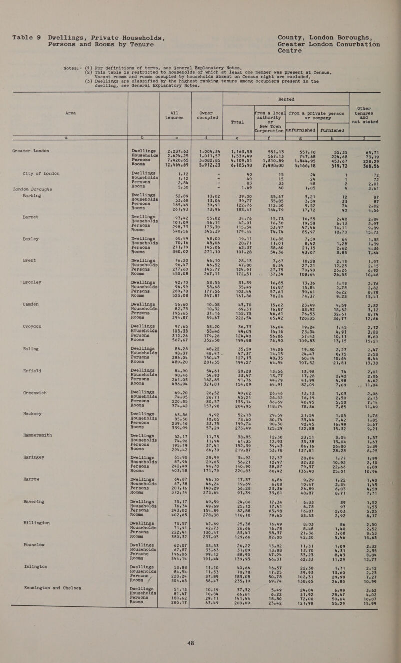 County, London Boroughs, Greater London Conurbation Centre Table 9 Dwellings, Private Households, Persons and Rooms by Tenure Notes:- (1) For definitions of terms, see General Explanatory Notes. {33 This table is restricted to households of which at least one member was present at Census. Vacant rooms and rooms occupied by households absent on Census night are excluded, (3) Dwellings are classified by the highest ranking tenure among occupiers present in the dwelling, see General Explanatory Notes.  48         Rented Other Area All Owner rom a local from a private person tenures tenures occupied authority or company and Total or j not stated New Town Corporation f ished | furnished a ae Ce Greater London Dwellings 25237163 1,004,34 1, 163,58 551,13 557,10 55,35 69571 Households 22624525 1,011,757 1,539,49 567.13 747,68 224,68 73,19 Persons 79420765 3,082,85 4,109,51 1,810,89 1,844,95 453,67 228,29 Rooms 129464369 52912,23 6, 183,90 27498,00 3,166,18 519,72 368,56 City of London Dwellings 1,12 - 40 15 2h 1 72 Households 1,12 ~ 40 15 24 1 72 yea oa 2,84 - 83 33 48 2 2,01 ooms = Eawlon Bes puahe sa038 1,69 60 1,05 4 3,61 Barking Dwellings 52,89 13,02 39,00 35,67 3,21 12 87 Households 53,68 13,04 39,77 35,85 3,59 33 87 Persons 165,49 39,91 122,76 112,50 9,52 Th 2,82 Rooms 261,93 73396 183,41 164,79 1%s72 90 4,56 Barnet Dwellings 93,42 55,82 34,76 15973; 16,55 2248 2,84 Households 101,09 56,11 42,01 16,30 19,58 6513 2,97 Persons 298,73 173,30 115,54 53,97 47,46 14,11 9,89 Rooms 540,56 345,39 179,44 TH, Th 85,97 18,73 15,73 Bexley Dwellings 68549 48,00 19911 10,88 7,59 64 1,38 Households 70116 48,06 20,71 11,01 8,42 1,28 1,39 Persons 211,79 145,06 62,37 38,60 21,15 2,62 4,36 Rooms 380,02 271,10 101,28 54,36 43,07 3,85 7,64 Brent Dwellings 76,20 46,10 28,13 7267 18,28 2,18 1,97 Households 96,47 46,52 47,80 8,34 27,21 12,25 2,15 Persons 277,60 145,77 124,91 27,75 7090 26526 692 Rooms - 450,08 267511 172251 37,34 108,64 26,53 10,46 Bromley Dwellings 92,70 58,55 31,39 16,85 13,36 1,18 2976 Households 96,99 58,68 3549 16,87 15,84 2,78 2182 Persons 289,78 177156 103,44 57261 39,61 6922 8,78 Rooms 525,08 347,81 161,86 78,26 7h, 37 9,23 15541 Camden Dwellings 56,60 10,08 43,70 15962 23,49 4,59 2,82 Households 82,75 10,32 69,31 16,87 33592 18,52 3,12 Persons 195,65 31,16 155.75 46,61 76.53 32,61 @,7h Rooms 294,87 59,67 222,54 65942 120,35 36,77 1266 Croydon Dwellings 97,65 58,20 36573 16,04 19,26 1,45 2aie Households 105,35 5846 44,09 16.1% 23,04 4,91 2,80 Persons 312,26 179,26 124240 56,86 57243 10,11 8,60 Rooms 567,67 352,58 199,88 76,90 109,83 13,15 15,21 Ealing Dwellings 86,28 48,22 35,59 14,06 19,30 2.23 2,47 Households 98,37 48,47 . 47,37 14,15 24,47 8,75 2:53 Persons 286,04 150247 127,13 48,35 60,14 18,64 8,44 Rooms 489,20 281,55 194,27 64,94 107,52 21,81 13,38 Enfield Dwellings 84,90 54,61 28,28 13,56 13,98 Ty 2,01 Households 90746 54,93 33,47 13,77 17,28 2742 206 Persons 261,03 162,65 91,76 44,79 41,99 4,98 6562 Rooms 486,94 321,81 154,09 64,91 82,09 7:09 ~ 11,04 Greenwich Dwellings 69,20 26,52 40,62 26946 13,13 1,03 2,06 Households 74,05 26,71 45,21 26,52 16,19 250 2213 Persons 220,85 80,57 133,14 86,69 40,95 5,50 7,14 Rooms 374,42 157,98 204,95 118,74 78136 7,85 11,49 Hackney Dwellings 63,86 9,92 52,18 29,59 21,54 1,05 1,76 Households 85,50 10,05 73,60 30,74 35,44 Treh2 1,85 Persons 239,16 33,75 199,74 90,30 92245 16,99 5,67 Rooms 339,99 57,29 273,49 125,29 132,88 15,32 9921 Hammersmith Dwellings 52217 11,75 38,85 12,30 23,51 3,04 1,57 Households 74,96 11,94 61,35 12,93 35,38 13,04 1,67 Persons 195,19 37,41 152,39 39943 86316 26,80 5,39 Rooms 294,42 66,30 219,87 53,78 137,81 28,28 8225 Haringey Dwellings 65190 28,99 34,92 12,37 20,84 1,71 1,99 Households 87,94 29263 56521 12,97 32,32 10,92 2,10 Persons 242,49 94,70 140,90 38,87 79,37 22266 6,89 Rooms 403,58 171,79 220,83 60,42 135,40 25,01 10,96 Harrow Dwellings 64,87 46410 17,37 6386 9,29 1,22 1,40 Households 67,38 46,24 19,69 6,88 10,47 2,34 1,45 ‘ Persons 201,16 140,29 56,28 23,36 26,89 6,03 4,59 Rooms 372,74 273,64 91439 33,81 48,87 8,71 ToT? Havering Dwellings 75917 49,59 24,06 17,34 | 6333 39 1,52 Households 76,34 49,69 255 12 17,41 6,78 93 1,53 Persons 243,02 154,89 82,88 63,98 16,87 2,03 5225 Rooms 402,65 278,38 116,10 79,65 33,53 2,92 6,17 Hillingdon Dwellings 70,57 42,69 25,38 16,49 8,03 86 2,50 Households 71,91 42,73 26,66 16,78 8,48 1240 2252 Persons 222,41 130,47 83,41 58,37 21,36 3,68 8,53 Rooms 380,32 237,03 129,66 82,00 42,20 5946 13,63 Hounslow Dwellings 62,07 33,53 26522 13,82 11,31 1,09 2,32 Households 67,87 33,63 31,89 13,88 13,70 4,31 2235 Persons 196,06 99,12 88,90 47,24 33,23 8,43 8,04 Rooms 344,14 191,44 139,93 66,31 62,33 11,29 12,77 Islington Dwellings 53,88 11,10 40,66 1657 22,38 1,71 2,12 Households 84,54 11,53 70,78 17,25 39,93 13,60 2223 Persons _ 228,24 37,89 183,08 50,78 102,31 29,99 7,27 Rooms / 304,65 58,47 235,19 69,74 138,65 26,80 10,99 Kensington and Chelsea Dwellings 51,13 10,19 37,32 5549 24,84 6,99 3,62 Households 81,47 10,84 66261 4122 31,92 28,47 4,02 Persons 180,62 29,71 141,44 18,80 72,00 50.64 10,07 Rooms 280,17 63,49 200569 23942 121,98 55929 15599 OT ae ot See Ce ae