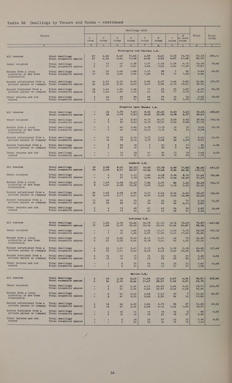      Dwellings with 8 Total i a 3 4 5 6 V br more room rooms rooms rooms rooms rooms rooms | rooms b c EK: (ay (RNa | a cs PE ee es es ee Kensington and Chelsea L.B. Tenure  All tenures Total dwellings 87 4,50 9543 11945 6.59 4,61 3,53 10,15 51,13 290,91 Total household spaces 87 4,56 9266 11,68 6,90 552 4,87 41,68 85,74 Owner occupied Total dwellings 6T 1,38 1,37 1,15 78,46 Total household spaces 67 1.41 1242 1922 Rented from a local Total dwellings 1,04 1,89 1,17 38 24,51 authority or New Town Total household spaces 1,04 1,90 1,20 k2 Corporation Rented unfurnished from a Total dwellings 5,23 5,93 2,90 2,37 127,73 private person or company Total household spaces 5,25 6,03 3,01 2294 Rented furnished from a Total dwellings 1,80 1,36 71 32 35,19 private person or company Total household spaces 1,99 1,43 61 52 Other tenures and not Total dwellings 69 89 yh 39 25,02 stated Total household spaces 71 91 46 42  Kingston upon Thames L.B.    All tenures Total dwellings 258,61 ' Total household spaces j ; Owner occupied Total dwellings 176,16 4 Total household spaces 7 Rented from a local Total dwellings 27,15 E authority or New Town Total household spaces Corporation Rented unfurnished from a Total dwellings 42291 private person or company Total household spaces Rented furnished from-a Total dwellings 436 7 private person or company Total household spaces Other tenures and not Total dwellings 8,03. stated Total household spaces Lambeth L.B. é All tenures Total dwellings 16,05 86,84 491,51 Total household spaces 16,66 115,12 Owner occupied Total dwellings 1,84 21,67 155,84 Total household spaces 2,04 31,47 Rented from a.local’ Total dwellings 7,86 30223) 135917 authority or New Town Potal household spaces 7,90 32,34 Corporation ‘ : Rented unfurnished from a Total dwellings ’ 5,21 29537 168,44 private person or company Total household spaces S5S5v 42,05 Rented furnished from a Total dwellings ~ : 33 : 270 15557 private person or company Total household spaces 54 5,87 Other tenures and not Total dwellings 81 2,87 16549 stated Total household spaces 81 3,39 Lewisham L.B. All tenures Total dwellings 21270 r 461260 Total household spaces 22594 { Owner occupied Total dwellings 13,27 197312 Total household spaces 13285 Rented from a local . Total dwellings 2,97 119,55 authority or New Town Total household spaces 3,04 Corporation Rented unfurnished from a ‘Total dwellings 4,Th 127369 private person or company Total household spaces 5223 Rented furnished from a Total dwellings 22 6956 private person or company Total household spaces va} Other tenures and not Total dwellings 50 ~ 10,68 stated Total household spaces 53 Merton L.B. All tenures Total dwellings 333,46 { Total household spaces