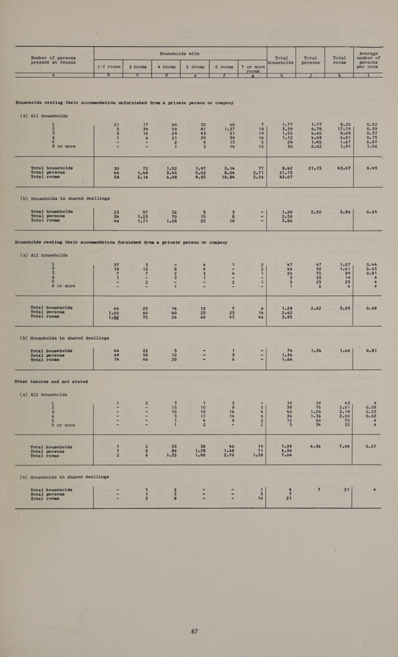    Average    Households with         Number of persons Total Total Total number of present at Census households persons rooms persons per room 1-2 rooms 3 rooms 4 rooms S rooms 6 rooms 7 or more        ET OE PRR CINE ee eae Fes Nee rr Lene   rooms (ateca Wace RL Del eccereceal ene eens RE SR Households renting their accommodation unfurnished from a private person or company (a) All households eb 2 7 40 32 60 7 1,77 1,77 8,20 0.22  baw ee 2 3 4 5 6    Total households Total persons Total rooms 0.49     Total households 0.65 Total persons Total rooms  Households renting their accommodation furnished from a private person or company (a) All households 1: 37  ItwNinww —I I WHOw) (bmn re toes tm (— § MR 2 3 4 5 6    Total households Total persons Total rooms  Total households 0.81 Total persons Total rooms     (a) All households  (b) Households in shared dwellings    Total households Total persons Total rooms 