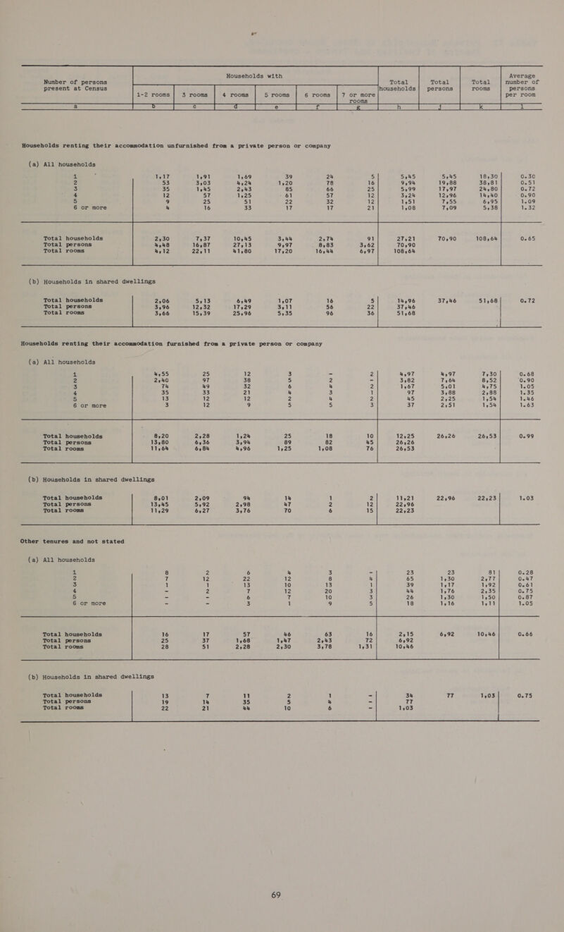               Number of persons : Total Total Total number of present at Census households persons rooms persons 1-2 rooms 3 rooms 4 rooms 5 rooms 6 rooms 7 or more per room    Gee eS Ee Be  Re ee et eB Households renting their accommodation unfurnished from a private person or company (a) All households 4  2 3 4 5 6   3,44 27,21 70,90 108,64 0.65 4,48 16,87 27,13 9,97 8,83 3,62 70,90 4,12 22.11 41,80 17,20 16544 6,97 108,64 Total households Total persons Total rooms       Total households 0.72 Total persons Total rooms  Total households Total persons Total rooms  (b) Households in shared dwellings     Total households Total persons Total rooms   (a) All households  (b) Households in shared dwellings    Total households 34 77 1,03 0.75 Total persons Total rooms  