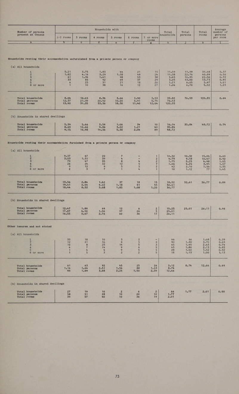        Households with Average         Number of persons Total Total number of present at Census persons rooms persons 1-2 rooms 3 rooms 4 rooms 5 rooms 6 rooms 7 or more per room      SS ee BS ee Ee ee ee ees ES er Se ES Households renting their accommodation unfurnished from a private person or company (a) All households  1 2 3 4 5 6       Total households 10,45 8,34 33,92 120,35 Total persons 21,39 20,92 76,53 Total rooms 31,35 33,36 120235 0.64        Total households Total persons Total rooms  (a) All households #  2 3 4 5 6    Total households Total persons Total rooms 0.89  Total households Total persons Total rooms    15225 25,01 26,171 0.96 25,01    Other tenures and not stated (a) All households al 2 3 4 5 6    Total households 0.69 Total persons Total rooms      Total households 0.88 Total persons Total rooms 