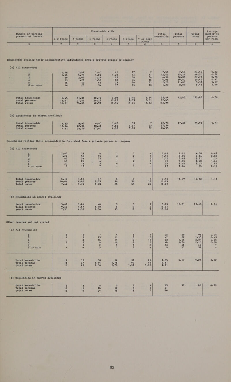       Households with Average      Number of persons . number of present at Census persons persons 1-2 rooms 5 rooms 4 rooms S rooms 6 rooms 7 or more per room : pe eh ee (ieee ae tad eee see Ee el ee Households renting their accommodation unfurnished from a private person or company (a) All households   1 2 3 4 5 6        3,89 35,44 ‘132,88 0.70 11541 27,67 28,28 11985 7,63 5761 92945 19545 132,88 Total households Total persons Total rooms        Total households 74,95 0.77 Total persons Total rooms  Households renting their accommodation furnished from a private person or company (a) All households  4 2 3 a 5 6     Total households Total persons Total rooms (b) Households in shared dwellings     Total households Total persons Total rooms    Other tenures and not stated (a) All households  aS a 3 4 5 6    Total households 0.62 Total persons Total rooms      Total households 0.59 Total persons Total rooms 